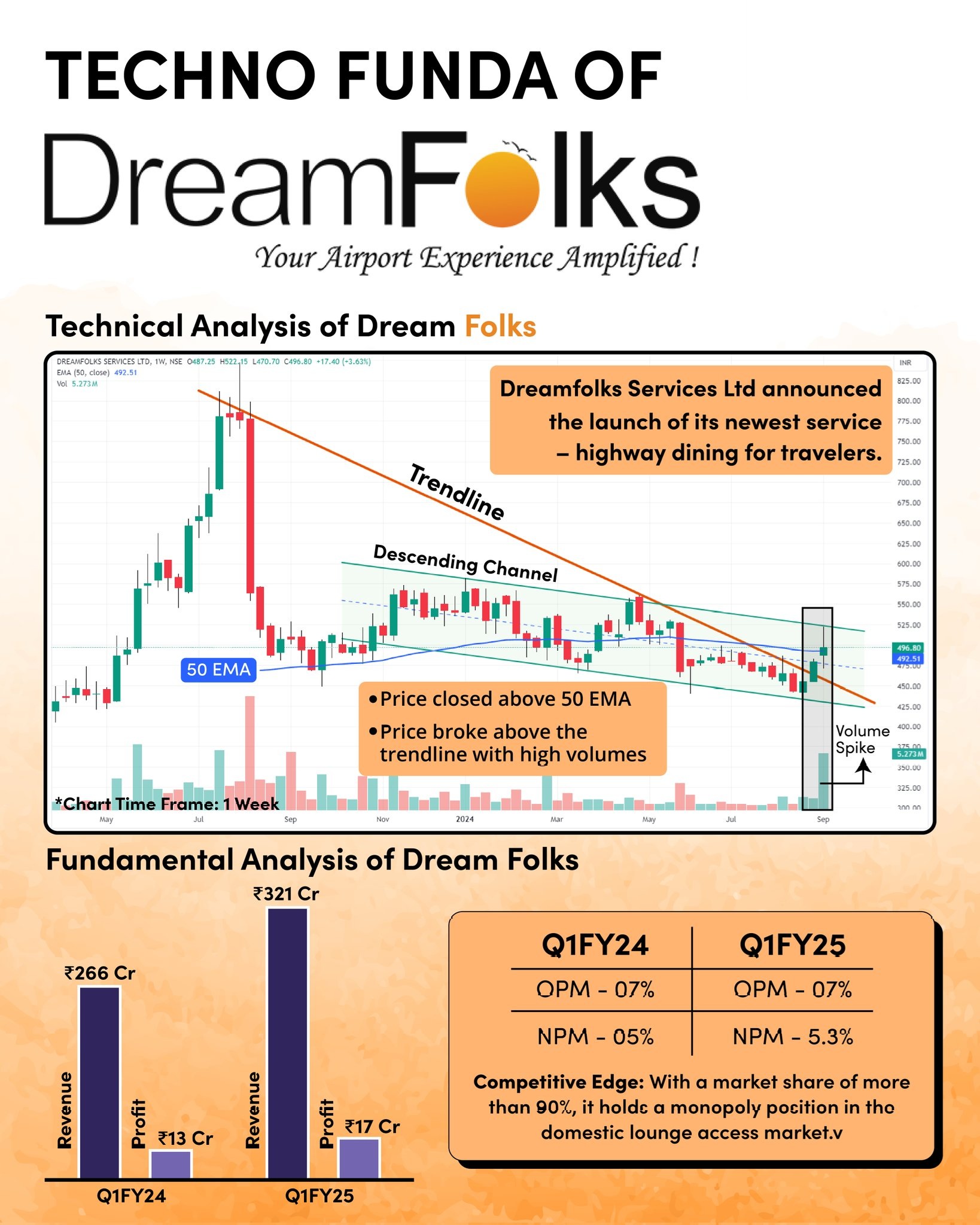Dreamfolks Services posts 12% Revenue growth in Q2 2025