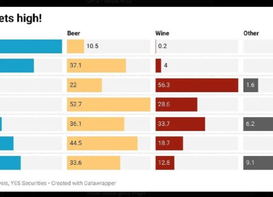 India is a nation with diverse cultures, traditions, and preferences when it comes to food and drink. Alcohol consumption in India is a reflection of this diversity, with significant differences from other countries around the world. The consumption patterns and preferences for various alcoholic beverages—spirits, beer, and wine—reveal insights into cultural trends, social habits, and economic factors that shape how Indians "get high." Let’s take a deeper look into these trends and compare India's alcohol consumption to other major countries. India’s Preference for Spirits India’s preference for spirits is unmistakable. According to data provided in the image, an overwhelming 89.4% of alcohol consumption in India consists of spirits. This rate far exceeds global averages and contrasts sharply with other countries like France, Germany, and the United States. Spirits are the clear favorite among Indian consumers, and this high percentage underscores a unique cultural inclination toward stronger alcoholic beverages. Several factors contribute to this inclination toward spirits: Affordability and Accessibility: Spirits, especially locally produced options such as Indian-made foreign liquor (IMFL) and traditional drinks like arrack and toddy, are often more affordable and accessible than imported beers or wines. Cultural Acceptance: In many parts of India, spirits are more socially acceptable compared to other forms of alcohol, especially beer and wine. The stronger potency of spirits also aligns with social gatherings where smaller quantities are consumed for a quicker effect. Economic Considerations: Beer and wine are relatively more expensive due to taxes and import duties. Spirits, particularly those produced locally, remain a more budget-friendly option, catering to a wide population. The Low Popularity of Beer in India While beer is immensely popular in many countries, particularly in Germany and the United States, it only accounts for 10.5% of alcohol consumption in India. This statistic is strikingly low, especially when compared to Germany's 52.7% or the United States’ 44.5%. The limited consumption of beer in India can be attributed to several key factors: Higher Taxes on Beer: Beer is subject to high taxation in India, making it pricier relative to spirits. For many Indian consumers, this price disparity dissuades them from choosing beer over more affordable spirits. Storage and Availability: Beer requires refrigeration and has a shorter shelf life compared to spirits, making it less convenient for retailers in remote or rural areas where infrastructure may be limited. Taste and Preference: The Indian palate may also play a role in the low preference for beer. Many Indians prefer the strong and immediate effects of spirits, which beer generally doesn’t provide as quickly due to its lower alcohol content. Wine: A Growing Yet Small Market in India Wine occupies a very small share in India’s alcohol consumption, accounting for only 0.2%. In contrast, countries like France and the UK have a deep-rooted wine culture, with wine comprising 56.3% and 33.7% of alcohol consumption, respectively. The minimal wine consumption in India can be attributed to several reasons: High Prices and Limited Production: Wine is relatively expensive in India due to import tariffs and the limited local production of quality wines. Premium wines are often out of reach for the average consumer, making wine a niche product for more affluent segments of society. Lack of Wine Culture: Unlike European countries where wine is deeply ingrained in the culture, India lacks a historical wine tradition. This limits wine’s appeal, and many Indians remain unfamiliar with wine varieties, flavors, and the practice of pairing wine with meals. Perception as a Luxury Product: Wine is still considered a luxury item in India, rather than a casual or everyday drink. The majority of consumers see wine as a special occasion drink rather than something for regular consumption. Comparison with Alcohol Consumption in Other Countries India’s alcohol consumption patterns are unique and differ significantly from those in other countries. Let’s compare some notable trends: China: China has a strong inclination toward spirits (58.8%) similar to India but shows a more balanced consumption of beer (37.1%) and a moderate share for wine (4%). France: France is well-known for its wine culture, with wine making up a whopping 56.3% of its alcohol consumption. Spirits and beer have a smaller presence, with spirits at 20.1% and beer at 22%. Germany: Germany’s alcohol consumption is dominated by beer, which accounts for 52.7%, showing the country’s rich beer tradition. Spirits and wine are less popular, at 18.7% and 28.6%, respectively. UK and US: Both the UK and US have more balanced consumption patterns across beer, wine, and spirits. In the UK, beer is at 36.1%, spirits at 24%, and wine at 33.7%. In the US, beer leads at 44.5%, followed by spirits at 36.8%, and wine at 18.7%. These comparisons highlight that India stands out for its exceptionally high preference for spirits, while other nations demonstrate a more balanced approach across all types of alcohol. Possible Future Trends in India’s Alcohol Market As India continues to grow economically and culturally, the alcohol consumption landscape may evolve. Here are some anticipated trends: Growth of Beer and Wine Markets: With increasing globalization and changing social dynamics, beer and wine may see a gradual rise in popularity. The growth of craft breweries and local wine production in India, particularly in states like Maharashtra and Karnataka, could make these options more accessible and affordable. Changing Demographics: The younger generation in India is more exposed to global trends and may develop a preference for beer and wine as these drinks become more widely available. Many young Indians are increasingly inclined toward lighter and socially versatile beverages, which could diversify India’s alcohol market in the coming years. Government Policies and Taxation: Reforms in alcohol taxation and regulation could also influence consumption patterns. If beer and wine become more affordable due to reduced taxation or increased local production, they may gain a larger share of the market. Increasing Health Awareness: As awareness of health and wellness grows in India, some consumers may shift toward lower-alcohol options such as wine or lighter beer varieties. This trend is already evident in other parts of the world and may gradually take hold in India as well. Conclusion: India’s Distinct Alcohol Preferences India’s alcohol consumption patterns reveal a strong preference for spirits, with beer and wine occupying much smaller shares of the market. Cultural, economic, and social factors heavily influence these trends, making India’s alcohol market unique when compared to global consumption habits. However, as globalization and changing lifestyles bring new drinking habits into Indian society, the consumption of beer and wine may gradually increase, leading to a more diversified alcohol market in the years to come. India’s current focus on spirits as the preferred alcoholic beverage is a testament to the country’s unique drinking culture. Understanding these patterns helps in grasping the broader social landscape of alcohol in India and offers insight into potential shifts in consumer preferences.