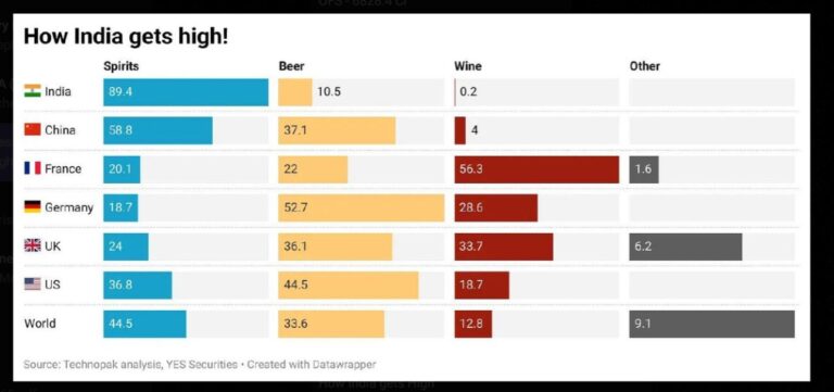 India is a nation with diverse cultures, traditions, and preferences when it comes to food and drink. Alcohol consumption in India is a reflection of this diversity, with significant differences from other countries around the world. The consumption patterns and preferences for various alcoholic beverages—spirits, beer, and wine—reveal insights into cultural trends, social habits, and economic factors that shape how Indians "get high." Let’s take a deeper look into these trends and compare India's alcohol consumption to other major countries. India’s Preference for Spirits India’s preference for spirits is unmistakable. According to data provided in the image, an overwhelming 89.4% of alcohol consumption in India consists of spirits. This rate far exceeds global averages and contrasts sharply with other countries like France, Germany, and the United States. Spirits are the clear favorite among Indian consumers, and this high percentage underscores a unique cultural inclination toward stronger alcoholic beverages. Several factors contribute to this inclination toward spirits: Affordability and Accessibility: Spirits, especially locally produced options such as Indian-made foreign liquor (IMFL) and traditional drinks like arrack and toddy, are often more affordable and accessible than imported beers or wines. Cultural Acceptance: In many parts of India, spirits are more socially acceptable compared to other forms of alcohol, especially beer and wine. The stronger potency of spirits also aligns with social gatherings where smaller quantities are consumed for a quicker effect. Economic Considerations: Beer and wine are relatively more expensive due to taxes and import duties. Spirits, particularly those produced locally, remain a more budget-friendly option, catering to a wide population. The Low Popularity of Beer in India While beer is immensely popular in many countries, particularly in Germany and the United States, it only accounts for 10.5% of alcohol consumption in India. This statistic is strikingly low, especially when compared to Germany's 52.7% or the United States’ 44.5%. The limited consumption of beer in India can be attributed to several key factors: Higher Taxes on Beer: Beer is subject to high taxation in India, making it pricier relative to spirits. For many Indian consumers, this price disparity dissuades them from choosing beer over more affordable spirits. Storage and Availability: Beer requires refrigeration and has a shorter shelf life compared to spirits, making it less convenient for retailers in remote or rural areas where infrastructure may be limited. Taste and Preference: The Indian palate may also play a role in the low preference for beer. Many Indians prefer the strong and immediate effects of spirits, which beer generally doesn’t provide as quickly due to its lower alcohol content. Wine: A Growing Yet Small Market in India Wine occupies a very small share in India’s alcohol consumption, accounting for only 0.2%. In contrast, countries like France and the UK have a deep-rooted wine culture, with wine comprising 56.3% and 33.7% of alcohol consumption, respectively. The minimal wine consumption in India can be attributed to several reasons: High Prices and Limited Production: Wine is relatively expensive in India due to import tariffs and the limited local production of quality wines. Premium wines are often out of reach for the average consumer, making wine a niche product for more affluent segments of society. Lack of Wine Culture: Unlike European countries where wine is deeply ingrained in the culture, India lacks a historical wine tradition. This limits wine’s appeal, and many Indians remain unfamiliar with wine varieties, flavors, and the practice of pairing wine with meals. Perception as a Luxury Product: Wine is still considered a luxury item in India, rather than a casual or everyday drink. The majority of consumers see wine as a special occasion drink rather than something for regular consumption. Comparison with Alcohol Consumption in Other Countries India’s alcohol consumption patterns are unique and differ significantly from those in other countries. Let’s compare some notable trends: China: China has a strong inclination toward spirits (58.8%) similar to India but shows a more balanced consumption of beer (37.1%) and a moderate share for wine (4%). France: France is well-known for its wine culture, with wine making up a whopping 56.3% of its alcohol consumption. Spirits and beer have a smaller presence, with spirits at 20.1% and beer at 22%. Germany: Germany’s alcohol consumption is dominated by beer, which accounts for 52.7%, showing the country’s rich beer tradition. Spirits and wine are less popular, at 18.7% and 28.6%, respectively. UK and US: Both the UK and US have more balanced consumption patterns across beer, wine, and spirits. In the UK, beer is at 36.1%, spirits at 24%, and wine at 33.7%. In the US, beer leads at 44.5%, followed by spirits at 36.8%, and wine at 18.7%. These comparisons highlight that India stands out for its exceptionally high preference for spirits, while other nations demonstrate a more balanced approach across all types of alcohol. Possible Future Trends in India’s Alcohol Market As India continues to grow economically and culturally, the alcohol consumption landscape may evolve. Here are some anticipated trends: Growth of Beer and Wine Markets: With increasing globalization and changing social dynamics, beer and wine may see a gradual rise in popularity. The growth of craft breweries and local wine production in India, particularly in states like Maharashtra and Karnataka, could make these options more accessible and affordable. Changing Demographics: The younger generation in India is more exposed to global trends and may develop a preference for beer and wine as these drinks become more widely available. Many young Indians are increasingly inclined toward lighter and socially versatile beverages, which could diversify India’s alcohol market in the coming years. Government Policies and Taxation: Reforms in alcohol taxation and regulation could also influence consumption patterns. If beer and wine become more affordable due to reduced taxation or increased local production, they may gain a larger share of the market. Increasing Health Awareness: As awareness of health and wellness grows in India, some consumers may shift toward lower-alcohol options such as wine or lighter beer varieties. This trend is already evident in other parts of the world and may gradually take hold in India as well. Conclusion: India’s Distinct Alcohol Preferences India’s alcohol consumption patterns reveal a strong preference for spirits, with beer and wine occupying much smaller shares of the market. Cultural, economic, and social factors heavily influence these trends, making India’s alcohol market unique when compared to global consumption habits. However, as globalization and changing lifestyles bring new drinking habits into Indian society, the consumption of beer and wine may gradually increase, leading to a more diversified alcohol market in the years to come. India’s current focus on spirits as the preferred alcoholic beverage is a testament to the country’s unique drinking culture. Understanding these patterns helps in grasping the broader social landscape of alcohol in India and offers insight into potential shifts in consumer preferences.