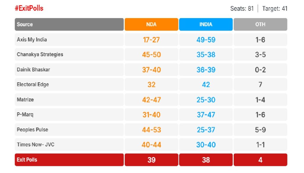 Latest Updates: Will the BJP Come into Power in Jharkhand? Aayak Polls Discussion for 2024 Amidst the political turmoil in Jharkhand, a third faction, the India alliance and its three major constituents: JMM, the sixth phase of the 2023 elections has become the talk of the town. The contest is fierce with various factors influenced such as governance under the CM, Hemant Soren and the politicking of the BJP. Here’s a comprehensive breakdown of the scenario highlighting the public feeling, how many seats each party will get, and how independents and female voters influence the components. The Current Context Needs to be understood The question therefore becomes whether the BJP will be able to wrest that power or the current alliance partners particularly the Jharkhand Mukti Morcha (JMM) will be able to hold on to it. The responses in the polls have been majorly on contradictory lines especially with regard to the performance of the NDA (National Democratic Alliance) and INDIA (Indian National Developmental Inclusive Alliance) Other than this independent candidates skew the vote as well where many times serve as key players in these fractionalised contests. Important Aspects From The Competitions IANS and Lok Poll Opinion are other prevailing agencies which propagated alternative theories, as their responses were in stark contrast to each other. Below is a brief summary on the case: Matrix Polls – IANS: Out of 127 votes cast, over 50 say NDA will win 45 to 50 seats and the remaining say the India ally will win 18 to 25 seats. Lok Poll Opinion: Out seems to be an outlier from the NDA where they both claim India on a vote winning margin where both claim India won 36-39 votes. Pulse Polls: Suggests NDA acquiring 40-45 seats and suggests INDIA to acquire 27-32 seats. The expected role of the independent candidates will also be most crucial in the end results as it has been the case in the past where independents decided the winner. The Impact of Welfare Programs and Policies The Welfare Programs initiated by the Chief Minister Hemant Soren to address the economic condition of the bottom levels of the society are as follows: Free Electricity: Provides each household 200 units of electricity. Mukhya Mantri Maai Yojana: Provides support to women irrespective of the region. Although such schemes may appeal to the voters, they have ge nerated a lot of controversy which is referred to as “political freebie” as to whether it can be sustained for a long time. As a matter of fact, opponents contend that these kinds of strategies are used as band-aids and do not address the core issues. The Emerging Women Voters Women voters are emerging crucial for the election outcome in Jharkhand. The campaign of women, especially of leaders like Kalpana Soren, makes women's politics more visible. Kalpana Soren’s campaign on the issue has made women to be seen in broader perspective than their responsibilities in the households. The Problems Of The Soren Administration The Soren administration's welfare programs seem to have promised many, but delivered very few: Youth Employment: Assuring 5 Lakh jobs to be created every year h as not been achieved. Unemployment Benefits: The unfulfilled commitment concerning the graduation and post-graduation students to pay 5000 and 7000 respectively. Such unfulfilled aspirations might have a rough impact on voter’s perception especially among the young constituents of the voter base. Independent Candidates, Interference to the Election Process Independent candidates in the past have been known to churn the election processes of the political parties. Their contributions to division of votes works out more often than not the advantage of the rivals which makes them variable in the political equation of Jharkhand. The breach of any exit expectations of their estimated performances are reflected in the exit polls as the independent candidates participation in elections at times does resemble some instances in the past where the unsigned have held pivotal positions at the polls. Comparative Analysis: The Chances of BJP The BJP has faced challenges in the earlier elections but is looking for a recovery plan. The areas of interest for the party area: Focusing on the current government policies that have floundered. Providing governance which is effective along with the economy. Nonetheless, they will have to find a way to deal with the regional popularity of the JMM as well as meet the satisfaction of the electorate’s expectations. What Lies Ahead for Jharkhand? The political atmosphere is stirred while Jharkhand is on the brink of final vote counting. The real challenge remains in providing the elusive tooth to the bark of public meetings and campaigns. The forthcoming elections could not only form the government in the state but the election could lay out a template for elections throughout India in the times to come. This battle is a tough one, as the winner will have to strategize concerning subtle aspects such as the voters’ turnout, whether independents will join the parties and the political ideas embodied in the party manifestos. One of the two possibilities will happen: either the BJP will manage to regain its lost ground or the Soren led coalition will emerge triumphant. The political calendar of Jharkhand will hopefully continue. Jharkhand Exit Poll 2024: NDA and INDIA Alliance Locked in a Tight Contest As the state of Jharkhand is waiting for the final outcomes of the 2024 assembly elections, the exit polls show that the competition is quite fierce between the National Democratic Alliance and the INDIA alliance. It is worth targeting a majority of 41 in the total of 81 seated assembly members. Both camp sides are in the grip of narrowly contested elections. Let us present a detailed analysis of the poll data and what it spells for the politics of the Jharkhand region. Exit Poll Predictions: Key Highlights Various agencies have sent out a number of exit polls with varying predictions regarding the NDA, the INDIA Alliance as well as others (OTH). Here is how the seat projections would look like. Source: NDA INDIA OTH Axys My India In India, the Axis My India assumes a total of between 49 and 59 seats and makes a lower estimate of 49 to 59. Claiming a maximum of between 38 and 36 seats and in some cases a lower estimate of between 35 and 39 seats seems to be the norm in India. Singaporean Based Chanakya Strategies: 45-50 seats for the NDA vs 35-38 for the INDIA alliance and between 3 and 5 seats for the OTH. Dainikin Bhaskar: 36 to 39 for IND and maximum of 37 to 40 for DID with 2 votes in opposition to their bill. Electoral Edge had 32, 42, and 7 respectively with MATRIIZE also getting 25 to 30 and 42 to 47 shares. 37 to 47 for P-Marq. What was hampered by a difference of just a vote was the people’s pulse promoting the spirit of 44 to 53. Times Now – JVC led claiming between 40 to 44 votes, while the latter received between 30 and 40 votes while both were opposed with a vote each against the two. The average figures from these results show 39 for the NDA, 38 for the IND, and 4 for the OTH. The average data indicates a slight advantage on the seat count for the NDA President, although it can be observed that the INDIA alliance based on the indirect election is within range to make a strong comeback Data Interpretation: Factors Affecting the Results Tabulated: Firstly there is evidence of a stiff competition prevailing between the NDA and the INDIA alliance. The exit polls generally show close to equal margins for both the NDA and the INDIAN alliance seating. The polls are often affected by the political dynamics present in the area providing more space for one or the other. 2. The Role of Independent Candidates While independent and smaller parties are included in the in the category ‘OTHER’ (OTH), they are expected to be able to secure around 4 seats on average. Candidates of these parties may turn into game changers if the next government formation is an open question in the assembly. 3. Women and Youth Voter Turnout Women voters have been a focus in this election as their numbers in important constituencies have increased. Also, the youth’s anger at the unmet job promises may have cost the Soren led coalition electorally. 4. The Effect of Welfare Based Schemes Some social policies were a cost-free electricity and Maai Yojana which during the winning campaign under Soren government were termed as pro-violently bottom-oriented policies. Too, arguing whether such projects can be implemented in practice and dramatically unfulfilled issue on jobs could have an impact on voters. Agency-Specific Analysis 1. Forecasts Predicting Optimism for NDA Agencies predicting the NDA a strong majority include Chanakya Strategies (45 – 50) and Peoples Pulse (44 – 53). The projections give an impression that the thrust on governance and development by the BJP worked with the electorate. 2. Numbers which are Positive for INDIA Campaigns such as Axis My India Alliance (49-59) and P-Marq (37-47) have placed INDIA in an advantage. These figures reveal an appreciation of Hemant Soren and support for his team. 3. Differences in Forecasts According to Dainik Bhaskar and Matrize, contestation between the alliances is closer, this indicates the fickle nature of Jharkhand’s voters. What is at Stake? The 2024 assembly elections in Jharkhand are important contests for both the BJP led NDA and the JMM led INDIA alliance. Regaining Jharkhand would strengthen BJP’s regional presence and their standing in national politics as well. And for Hemant Soren and the INDIA alliance, the need to work towards power retention is vital for them to strengthen their influence in the tribal belt. Conclusion: A Blanket Finish The Score Will Be So Close With independent candidates and voter turnout in certain constituencies having much sway over the outcome, the NDA and INDIA alliance are predicted to finish the elections with an extremely close 1-1 victory. If Jharkhand gets to see a regime change or the situation remains in 2024 elections, it exemplifies the diversity and volatility of the state’s political matrix. Keep watching as Jharkhand is preparing for a new chapter in administration