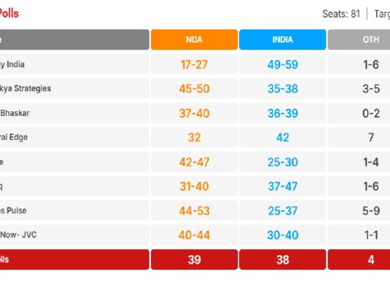 Latest Updates: Will the BJP Come into Power in Jharkhand? Aayak Polls Discussion for 2024 Amidst the political turmoil in Jharkhand, a third faction, the India alliance and its three major constituents: JMM, the sixth phase of the 2023 elections has become the talk of the town. The contest is fierce with various factors influenced such as governance under the CM, Hemant Soren and the politicking of the BJP. Here’s a comprehensive breakdown of the scenario highlighting the public feeling, how many seats each party will get, and how independents and female voters influence the components. The Current Context Needs to be understood The question therefore becomes whether the BJP will be able to wrest that power or the current alliance partners particularly the Jharkhand Mukti Morcha (JMM) will be able to hold on to it. The responses in the polls have been majorly on contradictory lines especially with regard to the performance of the NDA (National Democratic Alliance) and INDIA (Indian National Developmental Inclusive Alliance) Other than this independent candidates skew the vote as well where many times serve as key players in these fractionalised contests. Important Aspects From The Competitions IANS and Lok Poll Opinion are other prevailing agencies which propagated alternative theories, as their responses were in stark contrast to each other. Below is a brief summary on the case: Matrix Polls – IANS: Out of 127 votes cast, over 50 say NDA will win 45 to 50 seats and the remaining say the India ally will win 18 to 25 seats. Lok Poll Opinion: Out seems to be an outlier from the NDA where they both claim India on a vote winning margin where both claim India won 36-39 votes. Pulse Polls: Suggests NDA acquiring 40-45 seats and suggests INDIA to acquire 27-32 seats. The expected role of the independent candidates will also be most crucial in the end results as it has been the case in the past where independents decided the winner. The Impact of Welfare Programs and Policies The Welfare Programs initiated by the Chief Minister Hemant Soren to address the economic condition of the bottom levels of the society are as follows: Free Electricity: Provides each household 200 units of electricity. Mukhya Mantri Maai Yojana: Provides support to women irrespective of the region. Although such schemes may appeal to the voters, they have ge nerated a lot of controversy which is referred to as “political freebie” as to whether it can be sustained for a long time. As a matter of fact, opponents contend that these kinds of strategies are used as band-aids and do not address the core issues. The Emerging Women Voters Women voters are emerging crucial for the election outcome in Jharkhand. The campaign of women, especially of leaders like Kalpana Soren, makes women's politics more visible. Kalpana Soren’s campaign on the issue has made women to be seen in broader perspective than their responsibilities in the households. The Problems Of The Soren Administration The Soren administration's welfare programs seem to have promised many, but delivered very few: Youth Employment: Assuring 5 Lakh jobs to be created every year h as not been achieved. Unemployment Benefits: The unfulfilled commitment concerning the graduation and post-graduation students to pay 5000 and 7000 respectively. Such unfulfilled aspirations might have a rough impact on voter’s perception especially among the young constituents of the voter base. Independent Candidates, Interference to the Election Process Independent candidates in the past have been known to churn the election processes of the political parties. Their contributions to division of votes works out more often than not the advantage of the rivals which makes them variable in the political equation of Jharkhand. The breach of any exit expectations of their estimated performances are reflected in the exit polls as the independent candidates participation in elections at times does resemble some instances in the past where the unsigned have held pivotal positions at the polls. Comparative Analysis: The Chances of BJP The BJP has faced challenges in the earlier elections but is looking for a recovery plan. The areas of interest for the party area: Focusing on the current government policies that have floundered. Providing governance which is effective along with the economy. Nonetheless, they will have to find a way to deal with the regional popularity of the JMM as well as meet the satisfaction of the electorate’s expectations. What Lies Ahead for Jharkhand? The political atmosphere is stirred while Jharkhand is on the brink of final vote counting. The real challenge remains in providing the elusive tooth to the bark of public meetings and campaigns. The forthcoming elections could not only form the government in the state but the election could lay out a template for elections throughout India in the times to come. This battle is a tough one, as the winner will have to strategize concerning subtle aspects such as the voters’ turnout, whether independents will join the parties and the political ideas embodied in the party manifestos. One of the two possibilities will happen: either the BJP will manage to regain its lost ground or the Soren led coalition will emerge triumphant. The political calendar of Jharkhand will hopefully continue. Jharkhand Exit Poll 2024: NDA and INDIA Alliance Locked in a Tight Contest As the state of Jharkhand is waiting for the final outcomes of the 2024 assembly elections, the exit polls show that the competition is quite fierce between the National Democratic Alliance and the INDIA alliance. It is worth targeting a majority of 41 in the total of 81 seated assembly members. Both camp sides are in the grip of narrowly contested elections. Let us present a detailed analysis of the poll data and what it spells for the politics of the Jharkhand region. Exit Poll Predictions: Key Highlights Various agencies have sent out a number of exit polls with varying predictions regarding the NDA, the INDIA Alliance as well as others (OTH). Here is how the seat projections would look like. Source: NDA INDIA OTH Axys My India In India, the Axis My India assumes a total of between 49 and 59 seats and makes a lower estimate of 49 to 59. Claiming a maximum of between 38 and 36 seats and in some cases a lower estimate of between 35 and 39 seats seems to be the norm in India. Singaporean Based Chanakya Strategies: 45-50 seats for the NDA vs 35-38 for the INDIA alliance and between 3 and 5 seats for the OTH. Dainikin Bhaskar: 36 to 39 for IND and maximum of 37 to 40 for DID with 2 votes in opposition to their bill. Electoral Edge had 32, 42, and 7 respectively with MATRIIZE also getting 25 to 30 and 42 to 47 shares. 37 to 47 for P-Marq. What was hampered by a difference of just a vote was the people’s pulse promoting the spirit of 44 to 53. Times Now – JVC led claiming between 40 to 44 votes, while the latter received between 30 and 40 votes while both were opposed with a vote each against the two. The average figures from these results show 39 for the NDA, 38 for the IND, and 4 for the OTH. The average data indicates a slight advantage on the seat count for the NDA President, although it can be observed that the INDIA alliance based on the indirect election is within range to make a strong comeback Data Interpretation: Factors Affecting the Results Tabulated: Firstly there is evidence of a stiff competition prevailing between the NDA and the INDIA alliance. The exit polls generally show close to equal margins for both the NDA and the INDIAN alliance seating. The polls are often affected by the political dynamics present in the area providing more space for one or the other. 2. The Role of Independent Candidates While independent and smaller parties are included in the in the category ‘OTHER’ (OTH), they are expected to be able to secure around 4 seats on average. Candidates of these parties may turn into game changers if the next government formation is an open question in the assembly. 3. Women and Youth Voter Turnout Women voters have been a focus in this election as their numbers in important constituencies have increased. Also, the youth’s anger at the unmet job promises may have cost the Soren led coalition electorally. 4. The Effect of Welfare Based Schemes Some social policies were a cost-free electricity and Maai Yojana which during the winning campaign under Soren government were termed as pro-violently bottom-oriented policies. Too, arguing whether such projects can be implemented in practice and dramatically unfulfilled issue on jobs could have an impact on voters. Agency-Specific Analysis 1. Forecasts Predicting Optimism for NDA Agencies predicting the NDA a strong majority include Chanakya Strategies (45 – 50) and Peoples Pulse (44 – 53). The projections give an impression that the thrust on governance and development by the BJP worked with the electorate. 2. Numbers which are Positive for INDIA Campaigns such as Axis My India Alliance (49-59) and P-Marq (37-47) have placed INDIA in an advantage. These figures reveal an appreciation of Hemant Soren and support for his team. 3. Differences in Forecasts According to Dainik Bhaskar and Matrize, contestation between the alliances is closer, this indicates the fickle nature of Jharkhand’s voters. What is at Stake? The 2024 assembly elections in Jharkhand are important contests for both the BJP led NDA and the JMM led INDIA alliance. Regaining Jharkhand would strengthen BJP’s regional presence and their standing in national politics as well. And for Hemant Soren and the INDIA alliance, the need to work towards power retention is vital for them to strengthen their influence in the tribal belt. Conclusion: A Blanket Finish The Score Will Be So Close With independent candidates and voter turnout in certain constituencies having much sway over the outcome, the NDA and INDIA alliance are predicted to finish the elections with an extremely close 1-1 victory. If Jharkhand gets to see a regime change or the situation remains in 2024 elections, it exemplifies the diversity and volatility of the state’s political matrix. Keep watching as Jharkhand is preparing for a new chapter in administration