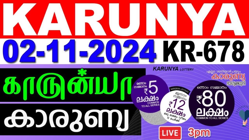 The much-anticipated Kerala Lottery Result for today, November 2, 2024, has been officially declared. This Saturday’s KARUNYA KR-678 draw was held at 3 PM at the Gorky Bhavan near Bakery Junction, Thiruvananthapuram. Check below to find out if you’re one of the lucky winners of today’s Kerala lottery, which includes top prizes ranging from ₹80 lakh to consolation prizes of ₹100. 1st Prize Winner of ₹80 Lakh Winning Number: KH 133089 Location: Guruvayoor Agent Name: Reshma P. D. Agency Number: R 10760 2nd Prize Winner of ₹5 Lakh Winning Number: KH 458853 Location: Pattambi Agent Name: Prabhu A. Agency Number: P 6491 3rd Prize Winners of ₹1,00,000 Each KA 220714 KB 976442 KC 720905 KD 959844 KE 527450 KF 185482 KG 839905 KH 646944 KJ 166390 KL 562940 KM 175824 Consolation Prize of ₹8,000 for Ticket Numbers Ending in 133089 For tickets ending in the following letters, a consolation prize of ₹8,000 is awarded: KA 133089 KB 133089 KC 133089 KD 133089 KE 133089 KF 133089 KG 133089 KJ 133089 KK 133089 KL 133089 KM 133089 4th Prize Winners of ₹5,000 Each The following ticket numbers won ₹5,000 each: 1161, 1370, 1403, 1939, 2199, 3449, 3621, 5024, 5136, 5702, 5893, 5917, 6025, 6553, 7667, 8032, 8037, 9578 5th Prize Winners of ₹2,000 Each The ticket numbers listed below won ₹2,000 each: 1094, 3617, 4111, 4840, 4974, 5267, 7684, 7732, 9342 6th Prize Winners of ₹1,000 Each Each of the following tickets won a prize of ₹1,000: 0621, 2107, 3142, 4028, 4390, 5423, 6121, 7006, 7306, 7823, 8193, 8961, 9122, 9543 7th Prize Winners of ₹500 Each Here are the winning numbers for the ₹500 prize: 0132, 0248, 0413, 0464, 0542, 0586, 0923, 0970, 1017, 1162, 1378, 1538, 1703, 1790, 1792, 1828, 1860, 2094, 2158, 2238, 2521, 2762, 3050, 3055, 3126, 3181, 3275, 3310, 3323, 3516, 3535, 3602, 3790, 4056, 4175, 4272, 4282, 4458, 4599, 4626, 5012, 5285, 5286, 5528, 5538, 5655, 5674, 5706, 5976, 5982, 6020, 6385, 6458, 6780, 6843, 7035, 7039, 7153, 7226, 7266, 7324, 7342, 7355, 7460, 7586, 7610, 7662, 8787, 8919, 9061, 9286, 9319, 9401, 9443, 9464, 9574, 9591, 9640, 9769, 9801 8th Prize Winners of ₹100 Each The following ticket numbers won the ₹100 prize: 0056, 0152, 0293, 0574, 0607, 0733, 0843, 0928, 0980, 1150, 1177, 1252, 1327, 1331, 1386, 1426, 1489, 1527, 1557, 1603, 1767, 1818, 1854, 2064, 2130, 2154, 2183, 2323, 2342, 2605, 2706, 2780, 2812, 2877, 2991, 3028, 3037, 3056, 3138, 3178, 3228, 3238, 3297, 3429, 3520, 3545, 3555, 3642, 3683, 3901, 3912, 3921, 3994, 4027, 4049, 4059, 4113, 4119, 4304, 4338, 4598, 4610, 4620, 4622, 4659, 4764, 4821, 4831, 4835, 4868, 4902, 4994, 5101, 5262, 5337, 5439, 5456, 5543, 5561, 5616, 5687, 5806, 6085, 6149, 6151, 6360, 6443, 6576, 6603, 6609, 6630, 6738, 6872, 6893, 7052, 7630, 7749, 7883, 7911, 7917, 8036, 8091, 8231, 8389, 8422, 8449, 8529, 8534, 8583, 8683, 8853, 8911, 8935, 9039, 9121, 9141, 9145, 9323, 9383, 9407, 9408, 9463, 9545, 9889