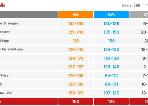 Mahayuti Has An Edge Over Its Opponents In Maharashtra The Mahayuti coalition (the BJP, the Shiv Sena led by Eknath Shinde, and the Ajit Pawar-led NCP) and the opposition’s coalition which includes the Congress party, the Uddhav Balasaheb Thackeray led Shiv Sena, and the Sharad Pawar-led NCP, clashed vigorously in the Maharashtra Assembly elections. The elections took place across all 288 seats at once. Post Poll Projections: A Factional View The Advantages of Mahayuti: The Mahayuti coalition has been projected to gain a few seats by some polls, including Matrize, Peoples Pulse, and Times Now-JVC in key areas where BJP has gained political footing lately as well such as Thane, Konkan, and even Mumbai, effectively leading them to a clear victory across the seats. In most areas of the country, Mahayuti is predicted to win between 137 and 157 seats, according to estimates of Mahayuti's seat total. The Advantages of The Opposition: However, the MVA alliance's performance could be less successful in certain places in Western Maharashtra and Vidarbha, according to the Electoral Edge exit poll, which advised caution against drawing conclusions about the performance of MVA alliance in key regions. In Western Maharashtra, MVA's anticipated seats are predicted to range from 27 to 38, while in Vidarbha, they are expected to fluctuate between 27 and 35. A Hung Assembly Has Been Predicted: Dainik Bhaskar, P-Marq, and Lokshahi Marathi-Rudra exit polls forecast a hung assembly given the uncertainty that envelops this election and how results could possibly appear. Regional Highlights Mumbai and Thane: Mahayuti is anticipated to remain supreme in these cities, with the optimistic estimates of 16 – 24 seats in Mumbai. In Thane and Konkan, massive victories are predicted which indicates the strong attraction of the alliance in Cities. Vidarbha and Western Maharashtra: Western Maharashtra remains a battleground whereas, Mahayuti has a tough contest in Vidarbha where MVA supporters have considerably increased. The opposition’s strategies especially in rural Maharashtra have gained quite prominence. North Maharashtra: This region seems to be more inclined towards Mahayuti with a slight edge over the rival. The organized outreach and campaign for development of the region by the alliance seems to have worked. Maharashtra 2024 eviction poll results: NDA Leads, MVA Holds Strong in Key Areas A resurging trend emerges in lakhs of Maharashtra where eviction polls predict a hard-fought contest for the forthcoming Maharashtra assembly elections which in conclusion it folds right where it started: the NDA vs. the MVA but this time vertically across the political landscape where the polling sadder is always the MVA. With 288 members being in the assembly in Maharashtra and 145 members needed to establish a government, predictions are indicating contrasting results from various polling agencies. Below is an analysis classification of the various polls conducted: The table summarizes the Wimbledon finals of eviction polls predictions. Exit Poll Source: Source NDA (BJP + ) Type OPPOSITION MVA (Opposition) Others Chanakya Strategies 152 to 160 130 to 138 6 to 8 Dainik Bhaskar 125 to 140 135 to 150 20 to 25 Electoral Edge 118 150 20 Lokshahi Marathi-Rudra 128 to 142 125 to 140 26 to 30 Matrize 150 to 170 110 to 130 8 to 10 Dainik Bhaskar 125 to 140 135 to 150 20 to 25 Electoral Edge 118 150 20 Poll Diary 122 to 186 69 to 121 10 to 27 Category Times Now-JVC: NDA Ex Oppnomarketing Types: Key Highlights Overall Performance of NDA: The predictions states that the NDA could range from around 150 to about 195, with numerous of nascent polls providing of the opinion that they are better off than the MVA. MVA Stamina: In likelihood to the results, the alliance of opposition is also expected to win ranging from 85 to even 150 seats, as a consequence emphasizing their hold in specific locations of western Maharashtra and Vidarbha. Other Caster: About 27 seats are however estimated to be won by the minor teams and independent players as well due to the fact that these types of players may contribute to the stir of and hung assembly. Thorough Regional Analysis Definitional Vanguard of NDA With the BJP, Shiv Sena (Shinde faction) and NCP (Ajit Pawar faction) in it, the NDA alliance looks to be on the forefront, especially in urban and semi-urban areas. As per agencies like Matrize and Peoples Pulse, the NDA looks set to sweep the elections with estimates of around 170 and 195 seats, respectively. In addition, the well-organized posters and effective campaigning show the electorate that their focus is on development and under the able leadership of PM Modi which appeals to the citizens of cosmopolitan cities like Mumbai and Pune. MVA's Geographic Basis of Support MVA (Congress Shiv Sena-UBT NCP Sharad Pawar faction) shows strength in the parliamentary constituency that are situated in rural areas of the region, particularly around Western Maharashtra and Vidarbha. Electoral Edge and Dainik Bhaskar give MVA the upper hand with estimation on some occasions as high as 150 seats. Regional issues like impact on the welfare of farmers and worrying matters on regional development were taken up during the MVA’s campaign and pursuits that directed attention in farming dominated regions. Presence of Independents and Parties in the Alliances According to Poll Diary, they also predicted that the other (OTH) parties and independents would secure approximately 27 seats. These parties could balance the power in the case where there is no clear majority of the ruling party. The Key Parameters that Impact the Results One of them is the Urban-Rural Divide As for the NDA’s worth in the urban belts of Mumbai or Thane or Konkan, MVA seems to have an inverse appeal in the regions which are rural and agricultural. Two of them are Leadership and Alliances PM Modi’s image and BJP’s campaigning system only makes it easy for the NDA to put up a better chance. On the other hand, MVA designing its structure in a fragmented manner and infighting can also affect the ability to win a majority. The third one is the Swing Constituencies Western Maharashtra Vidarbha and North Maharashtra are the centers which are very important to the elections as the fight rages on. The fourth one is Economic and Social Issues Increasing joblessness, farmers’ problems, and inter-regional disparity have been the centre of attention in the MVA’s campaign. Exit Poll Trends: A Word of Caution Though exit polls are one unique way of presenting the results, it is never conclusive. In the past, there have been instances when results of polls and what the exit poll have predicted have varying end results. Since the results are to come out on November 23, it’s safe to say that surprises are the only thing both the alliances are interested in. Conclusion: Maharashtra Is In Expectation For The Final Judgement The NDA appears to have an advantage according to the 2024 Maharashtra Assembly Elections opinion polls. It remain unknown whether the MVA is able to exploit its regional depth or whether the NDA is able to translate its projected advantage into an outright majority. At this point, the atmosphere is ripe for a political battle of considerable proportions.