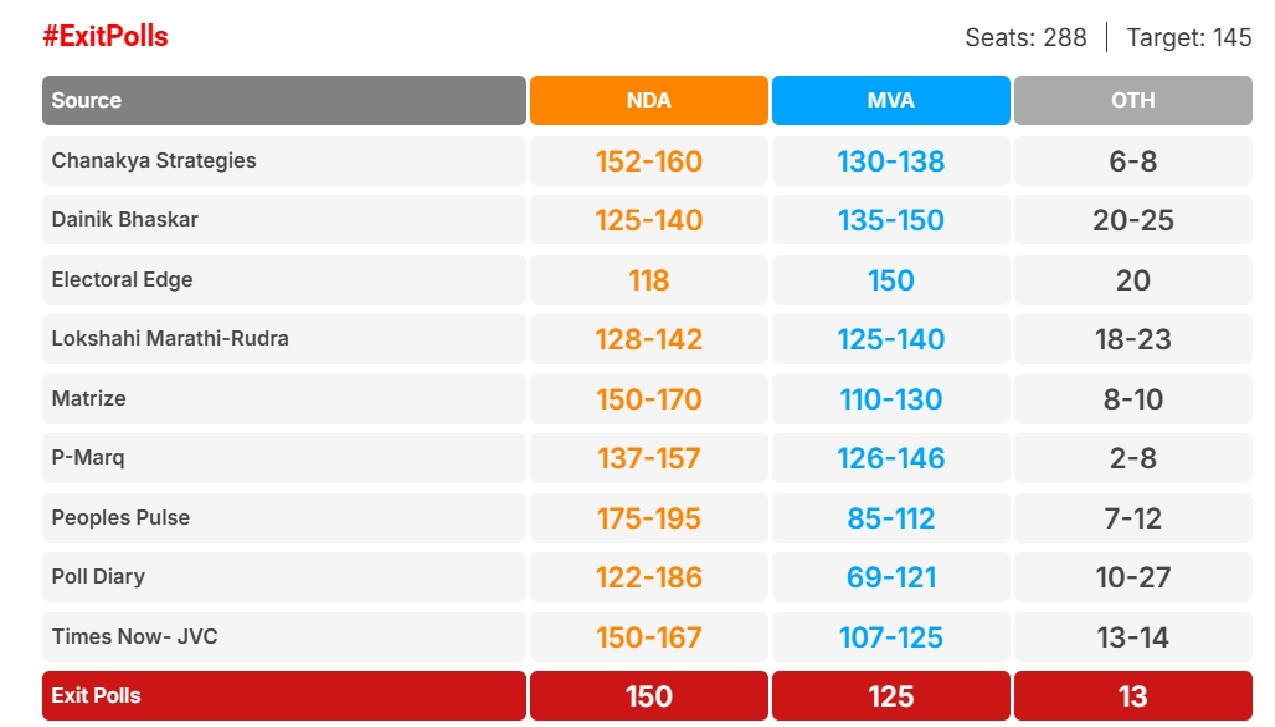 Maharashtra Exit Poll Results 2024 NDA Leads, MVA Holds Strong in Key Regions