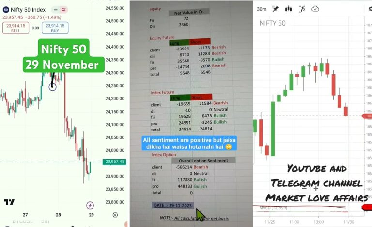 The Indian share market witnessed significant fluctuations on November 28, 2024, with Nifty 50 closing below the 24,000 mark. This marks a steep drop of 2914 points, or 1.49%. With Friday being the last trading day of the week, investors are eager to understand what lies ahead. Let’s delve into market analysis, global influences, and key updates to anticipate tomorrow's trends. Market Sentiments and Nifty 50 Analysis The Nifty 50 index showed weak momentum, breaking the crucial support level of 24,000, with resistance forming around 24,300. Over the past four trading days, the index encountered persistent resistance, signaling challenges in sustaining higher levels. Analysts from LKP Securities highlight critical support levels. If the index breaks below 23,870, the next potential target could be 23,500. On the upside, a recovery might push Nifty 50 toward 24,200, provided it overcomes immediate resistance. Insights from Technical Analysts Experts from Moneycontrol shared a technical viewpoint, emphasizing that Nifty could breach its 200-day Exponential Moving Average (EMA) near 23,600. A breakdown at this level could lead to further consolidation or market corrections. However, positive cues from global and domestic fronts could stabilize market movements. Global Market Impact on Indian Stocks Key updates from the global market significantly influenced investor sentiment: US Markets Closed: Thanksgiving holiday in the US led to limited trading activity. However, Dow Jones futures showed a positive trend, gaining 0.24%, while Nasdaq futures rose by 0.34%. Crude Oil Prices: A slight drop in Brent crude prices was observed, while the Indian rupee depreciated against the US dollar. Gift Nifty Trends: As of 10:31 PM IST, Gift Nifty exhibited a gain of around 230 points, indicating potential bullish momentum for the Indian market. SEBI's New Trading Policy Announcement An important update emerged from SEBI, announcing a significant shift for NSE and BSE. Effective April 1, 2025, these stock exchanges will function as alternate trading venues for one another. While the exact implementation process remains unclear, this initiative aims to enhance market efficiency and investor confidence. Domestic Influences on Market Performance Quarterly GDP Data India's Q2 GDP data for FY2024-25 is set to be released on November 29 at 5:30 PM. Analysts predict a potential drop in growth rates, with the Reserve Bank of India (RBI) forecasting around 6.5%. This data will play a crucial role in shaping market direction. Monetary Policy Update Reports from poll predictions suggest a possible rate cut during the February Monetary Policy Committee (MPC) meeting. However, confidence in this move remains lower than previous estimates, as economic challenges persist. Sectoral Insights PSU Stocks: Analysts like Deepan Mehta recommend cautious investments in PSU stocks, emphasizing potential breakouts in select small and mid-cap stocks. Banking and IT Sectors: While Bank Nifty displayed resilience, IT stocks faced notable declines, reflecting mixed sectoral trends. Geopolitical Developments Middle East Ceasefire Positive news emerged from the Israel-Hezbollah ceasefire agreement, which was officially signed, reducing tensions in the region. Speculation suggests that a similar agreement between Israel and Hamas could follow, further stabilizing global markets. Russia-Ukraine Conflict Market watchers anticipate potential peace talks between Russia and Ukraine, which could significantly impact global economic sentiment and trade flows. Tomorrow’s Key Market Predictions Resistance Levels for Nifty 50 24,060 – First resistance based on the 4-hour chart pattern. 24,250 – Second major resistance. 24,450 – Critical for sustained upward momentum. Support Levels 23,910 – Intraday low observed on November 28. 23,800 – Aligns with the 20-day EMA on the 4-hour chart. Bank Nifty Outlook Unlike Nifty, Bank Nifty maintained its support level, closing stable near 51,800. Resistance lies between 52,500 and 52,750, with significant upward potential if global cues remain positive. Conclusion As we approach the end of the trading week, investors should monitor global and domestic cues, including Gift Nifty trends, GDP data, and geopolitical developments. While the market currently shows signs of weakness, resilience in certain sectors and positive global indicators could foster a recovery. Stay updated with real-time insights, and don’t forget to track critical support and resistance levels for informed trading decisions. Let’s hope for a bullish closing to the week!