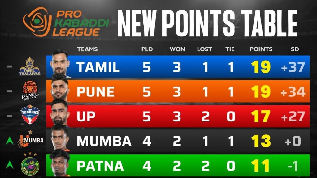 UP Yoddhas in Close Contention Currently positioned third, the UP Yoddhas have accumulated 17 points over five matches. With three wins and two losses, they hold a score difference of +27, keeping them in close pursuit of the top two teams. Their performances have been consistently strong, positioning them as a serious contender in Season 11 of the Pro Kabaddi League. Haryana Steelers and Jaipur Pink Panthers Secure Mid-Table Spots Haryana Steelers are holding onto fourth place, with 15 points and a score difference of +11. They’re followed closely by Jaipur Pink Panthers, who are in fifth place with 14 points. Jaipur’s record shows two wins, two losses, and one tie, contributing to a respectable score difference of +21. U Mumba and Dabang Delhi KC in the Top Half In sixth and seventh places, U Mumba and Dabang Delhi KC each have 13 points. U Mumba currently has a neutral score difference of 0, while Dabang Delhi’s stands at -15. Both teams are striving to break into the top positions as the season progresses. Bottom Half of the Table: Bengal Warriors, Patna Pirates, and More The lower half of the points table includes Bengal Warriors in eighth place with 12 points. Patna Pirates and Telugu Titans follow closely with 11 points each, while Gujarat Giants and Bengaluru Bulls hold the bottom positions with 7 and 6 points, respectively. Pro Kabaddi League 2024 Day 14 Results On October 31, Day 14 of the Pro Kabaddi League delivered two exciting matches: Match 27: Patna Pirates defeated Dabang Delhi K.C. with a score of 44-30. Match 28: U Mumba emerged victorious over Jaipur Pink Panthers in a close game, finishing at 39-37. Upcoming Fixtures: Day 15 Pro Kabaddi League 2024 Looking ahead to Day 15 on Saturday, November 2, fans can expect another thrilling lineup of matches: Match 29: UP Yoddhas vs. Bengal Warriors at 8:00 PM Match 30: Bengaluru Bulls vs. Telugu Titans at 9:00 PM Both games will be hosted at the Gachibowli Indoor Stadium in Hyderabad, promising a continuation of the intense competition and dynamic plays that define the Pro Kabaddi League. Top 6 Teams to Watch With the league standings as they are, here’s a quick look at the top six teams: Tamil Thalaivas – Dominating with consistent performances and a strong score differential. Puneri Paltan – Matching the Thalaivas on points, only a few points behind on score differential. UP Yoddhas – In close competition, with impressive wins under their belt. Haryana Steelers – Solidly placed with a balanced offense and defense. Jaipur Pink Panthers – Remaining competitive, looking to climb higher. U Mumba – Positioned just above the mid-table, aiming for a higher spot. The Pro Kabaddi 2024 season continues to captivate fans across the country, with each match bringing new surprises and rivalries. The teams have shown exceptional resilience and skill, and as the season progresses, the battle for the top spots will only intensify.