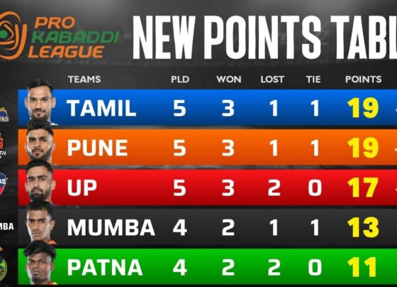 UP Yoddhas in Close Contention Currently positioned third, the UP Yoddhas have accumulated 17 points over five matches. With three wins and two losses, they hold a score difference of +27, keeping them in close pursuit of the top two teams. Their performances have been consistently strong, positioning them as a serious contender in Season 11 of the Pro Kabaddi League. Haryana Steelers and Jaipur Pink Panthers Secure Mid-Table Spots Haryana Steelers are holding onto fourth place, with 15 points and a score difference of +11. They’re followed closely by Jaipur Pink Panthers, who are in fifth place with 14 points. Jaipur’s record shows two wins, two losses, and one tie, contributing to a respectable score difference of +21. U Mumba and Dabang Delhi KC in the Top Half In sixth and seventh places, U Mumba and Dabang Delhi KC each have 13 points. U Mumba currently has a neutral score difference of 0, while Dabang Delhi’s stands at -15. Both teams are striving to break into the top positions as the season progresses. Bottom Half of the Table: Bengal Warriors, Patna Pirates, and More The lower half of the points table includes Bengal Warriors in eighth place with 12 points. Patna Pirates and Telugu Titans follow closely with 11 points each, while Gujarat Giants and Bengaluru Bulls hold the bottom positions with 7 and 6 points, respectively. Pro Kabaddi League 2024 Day 14 Results On October 31, Day 14 of the Pro Kabaddi League delivered two exciting matches: Match 27: Patna Pirates defeated Dabang Delhi K.C. with a score of 44-30. Match 28: U Mumba emerged victorious over Jaipur Pink Panthers in a close game, finishing at 39-37. Upcoming Fixtures: Day 15 Pro Kabaddi League 2024 Looking ahead to Day 15 on Saturday, November 2, fans can expect another thrilling lineup of matches: Match 29: UP Yoddhas vs. Bengal Warriors at 8:00 PM Match 30: Bengaluru Bulls vs. Telugu Titans at 9:00 PM Both games will be hosted at the Gachibowli Indoor Stadium in Hyderabad, promising a continuation of the intense competition and dynamic plays that define the Pro Kabaddi League. Top 6 Teams to Watch With the league standings as they are, here’s a quick look at the top six teams: Tamil Thalaivas – Dominating with consistent performances and a strong score differential. Puneri Paltan – Matching the Thalaivas on points, only a few points behind on score differential. UP Yoddhas – In close competition, with impressive wins under their belt. Haryana Steelers – Solidly placed with a balanced offense and defense. Jaipur Pink Panthers – Remaining competitive, looking to climb higher. U Mumba – Positioned just above the mid-table, aiming for a higher spot. The Pro Kabaddi 2024 season continues to captivate fans across the country, with each match bringing new surprises and rivalries. The teams have shown exceptional resilience and skill, and as the season progresses, the battle for the top spots will only intensify.