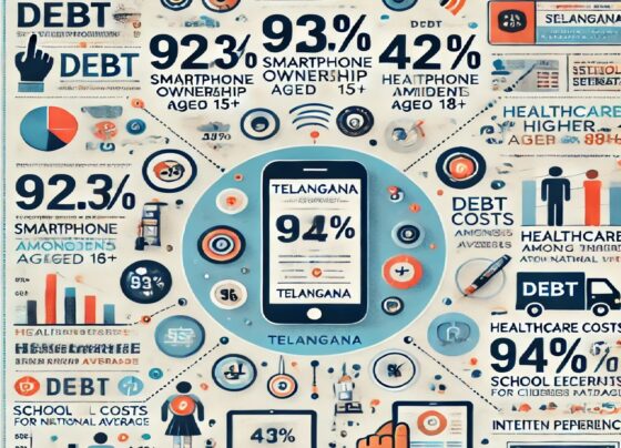 The National Sample Survey Office (NSSO) recently published a report that sheds light on smartphone usage, debt levels, educational attainment, and health expenditures across Telangana. This report reveals a striking contrast between high smartphone penetration and the financial challenges faced by many residents, especially when compared to the national average. Widespread Smartphone Usage in Telangana The survey finds that nearly every resident aged 15 and above in Telangana owns a smartphone. Specifically, 92.3% of individuals in this age group have access to smartphones, which they actively use. This statistic is slightly higher in urban areas (94.5%) compared to rural regions (90.7%). Debt Levels Exceed National Average Despite high smartphone adoption, the survey reveals concerning levels of debt among Telangana residents. About 42.4% of individuals aged 18 and older are reported to be in debt, a figure significantly higher than the national average. This financial strain is especially prominent in rural areas, where more people rely on loans to meet urgent needs but often struggle to repay due to limited income sources. Health Expenses Add Financial Burden Health expenditures are another area of financial stress. The survey reports that one in four families has had at least one member hospitalized in the past year. Medical costs in Telangana surpass the national average, with each rural household spending an average of ₹5,088 on hospital visits, while urban households spend around ₹5,648. This figure contrasts with the national average hospital expenditure of ₹4,496 per family. For outpatient medical services, rural families spend an average of ₹642, and urban families, ₹655. These figures indicate that healthcare costs pose a substantial burden on the majority of households in Telangana. Literacy and Banking Access in Telangana The survey also highlights high literacy levels among Telangana’s youth. In the 15-24 age group, 99.2% of males and 98.3% of females possess basic reading, writing, and arithmetic skills. These rates are slightly higher than the national averages of 97.8% for males and 95.9% for females. Additionally, 97.5% of individuals aged 18 and above have either personal or joint bank accounts, with the figure slightly higher in rural (98%) compared to urban areas (96.9%). School Enrollment Rates and Education The report shows a strong commitment to primary education in Telangana. Among children aged 6-10, 94% are enrolled in school, with a slightly higher rate in rural areas (94.9%) compared to urban areas (93.4%). The enrollment of girls (94.5%) marginally surpasses that of boys (94.1%). For those between 21-35 years, approximately 66.3% of youth have pursued science and technology courses, reflecting a strong inclination toward technical education. Women in rural areas are more likely to be enrolled in these courses, while men dominate the enrollment in urban settings. Internet Skills and Usage Internet usage is widespread, yet digital literacy remains limited. While 72.8% of Telangana residents rely on the internet for information, only 64.8% have internet proficiency. Rural areas see fewer proficient users (54.8%) compared to urban areas (78.9%). Additionally, skills related to electronic messaging and online banking are relatively low, with only 39.4% of the population able to perform these tasks. Women, in particular, are less likely to possess these skills. Household Access to Communication and Technology According to the survey, 93% of households in Telangana have mobile phones, although only 13.7% own computers or laptops. Despite high mobile penetration, Telangana’s computer access rates are lower than the national average, highlighting a gap in digital infrastructure that may impact long-term technological advancement in rural and urban areas alike. Conclusion The NSSO survey underscores the complex social and economic landscape of Telangana. While technology adoption, particularly smartphones, is nearly universal, high levels of debt, healthcare costs, and limited internet literacy highlight challenges that must be addressed. The findings suggest the need for targeted policies to improve financial literacy, expand digital skills training, and alleviate healthcare expenses to create a more balanced and resilient society.
