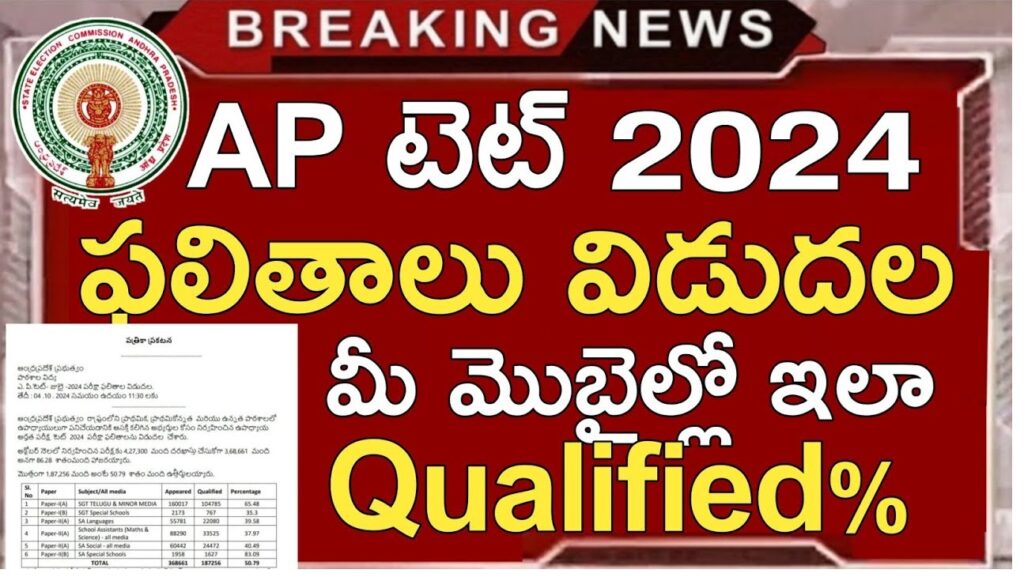 The Andhra Pradesh Teacher Eligibility Test (AP TET) 2024 results have been officially declared today (November 4) by the School Education Department of Andhra Pradesh. Candidates who appeared for the exam can now check their scores by visiting the official websites at aptet.apcfss.in or cse.ap.gov.in. To access their results, candidates should have their hall ticket details readily available. This year, 3,68,661 candidates participated in the AP TET 2024 exam, out of which 1,87,256 candidates have successfully qualified, marking an overall pass percentage of 50.79%. Exam Details: Dates, Shifts, and Postponement The AP TET 2024 examination was conducted between October 3 and October 21 across two shifts: the morning session from 9:30 AM to 12:00 PM, and the afternoon session from 2:30 PM to 5:00 PM. Originally, the exam was scheduled to be held between August 5 and 20, but due to unforeseen reasons, it was postponed to the current dates. AP TET 2024 Scorecards: Key Information Included Once candidates access their scorecards, they will find the following details: Candidate’s Name Roll Number Hall Ticket Number Qualifying Status Marks Secured Percentage Scored These details provide a comprehensive overview of the candidate's performance in the exam. Language Papers and Subject-Specific Results The AP TET 2024 was conducted for various subjects and languages. Below is a breakdown of the pass percentage across different papers: Paper 1 (SGT and Language Papers): A total of 47,800 candidates appeared for this paper, and 16,278 candidates qualified. This amounts to a pass percentage of 35.3%. The languages included in this paper were Telugu, English, and Urdu. Paper 2 (School Assistant – Mathematics and Science): Out of 8,290 candidates who appeared, 3,797 candidates qualified, representing a pass percentage of 45.8%. Paper 2 (School Assistant – Social Studies): This paper saw 6,442 candidates take the exam, with 4,472 successfully passing, giving a pass rate of 69.4%. Special Schools and Paper 2B (School Assistant for Special Schools): Here, 19,958 candidates appeared, and 16,527 candidates passed, reflecting a high pass percentage of 83.5%. How to Check AP TET 2024 Results Online Candidates can follow the simple steps below to check their AP TET 2024 results online: Visit the official website: Go to aptet.apcfss.in or cse.ap.gov.in. Click on the ‘Results’ tab: Look for the option titled "Results" on the homepage. Login with credentials: Enter your Candidate ID, Date of Birth, and Verification Code in the provided fields. View your scorecard: Once logged in, you will see your scorecard. Check all the details carefully. Download the scorecard: For future reference, download your marks memo as a PDF. Print your scorecard: If needed, take a printout for official purposes. Importance of AP TET Results Qualifying for the AP TET 2024 exam is crucial for candidates aspiring to become teachers in government and aided schools across Andhra Pradesh. Based on their scores, candidates will be considered for various teaching positions in primary and secondary schools. Qualifying Marks: For candidates in the General category, a score of 90 marks or above is required. For BC candidates, the cutoff is 75 marks, while for SC/ST and Physically Handicapped candidates, the qualifying marks are 60. Normalization Process in AP TET 2024 To ensure fairness, especially since the exam is conducted in multiple sessions, the normalization process is applied. This process accounts for slight variations in difficulty levels across different shifts and sessions, thereby ensuring a uniform evaluation process. What to Do if You Qualify for AP TET? Candidates who qualify in the AP TET 2024 exam should now prepare for the next stages, which may include counseling, document verification, and job applications. It's important to stay updated through the official websites and government announcements for further instructions. Conclusion The AP TET 2024 results have been released, and candidates can easily check their scores on the official websites. With a pass percentage of 50.79%, the exam has seen a competitive field this year. Whether you’ve qualified or are preparing for future attempts, keeping up-to-date with notifications and guidelines is essential for a successful career in teaching. For more information and live updates, stay connected with the official websites of the Andhra Pradesh School Education Department