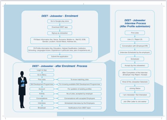 The tsdeet job search platform aims to link job seekers with employers. It makes hiring easy, making it key for the digital employment exchange of Telangana. On tsdeet.com, people can find many job opportunities. This makes it a crucial tool for job seekers in Telangana. It helps maximize the benefits of the digital employment exchange of Telangana. Key Takeaways The digital employment exchange of telangana provides a comprehensive job search platform for users. tsdeet.com is the official portal for the digital employment exchange of telangana initiative. The tsdeet job search platform facilitates a seamless hiring process. Individuals can explore various job opportunities on the tsdeet.com website. The digital employment exchange of telangana is an essential resource for those seeking employment in Telangana. The tsdeet.com website is user-friendly and has an extensive database of job listings. Understanding the Digital Employment Exchange of Telangana Platform The Digital Employment Exchange of Telangana is a new job search platform. It offers many services to help job seekers find work. It has a big database of job openings, including government jobs. The goal is to make the job market in Telangana better by using technology. Some key features of the platform include: Job listings: It has a detailed list of jobs in different fields. Job seekers can find and apply for jobs that fit their skills and interests. Career counseling: It offers advice to help job seekers choose the right career path. It also helps improve their chances of getting hired. Skill development programs: It provides programs to learn new skills. This helps job seekers stand out in a competitive job market. The platform works with government programs. This means job seekers can find out about government jobs and other opportunities. Using the Digital Employment Exchange of Telangana can help job seekers find the right job and grow their careers. Using the platform has many benefits. Job seekers get access to a wide range of job openings, career advice, and programs to improve their skills. It's a great way to start looking for your dream job and move forward in your career. Service Description Job Listings Comprehensive list of job openings across various industries Career Counseling Guidance on career paths and employability enhancement Skill Development Programs Access to programs for acquiring new skills and enhancing employability Getting Started with tsdeet.com To start looking at job vacancies on tsdeet.com, you just need to sign up. You'll give some basic info and make a profile. The site is easy to use, helping you find jobs that fit your skills and what you like. Looking for job vacancies is simple thanks to the site's search tools. It also has tools to help you make a professional profile. This makes you more visible to employers. Some important features include: Easy online registration process Robust search functionality for job vacancies Resources and tools for creating a professional profile Using these tools, you can easily find and apply for job vacancies that match your career goals. The site is great for connecting job seekers with employers. It's a key tool for career advancement through online registration and profile creation. Creating Your Professional Profile To get noticed by employers, making a professional profile is key. You need to share your education, skills, and work history. The sign-up for tsdeet.com is simple, making it easy to manage your profile. When making your profile, think about the jobs you want. Show off your skills, experience, and education. This way, you'll stand out more. The site offers tools like resume help and interview tips to improve your profile. Here are some tips for a better profile: Use simple and clear language for your skills and experience. Keep all your info current and correct. Include any special certifications or training. By following these tips and using the site's resources, you can make a profile that shows off your strengths. This will help you get noticed by employers and improve your job search on the platform. It's also important to update your profile often. Make sure your education, skills, and work history are current. Add any new certifications or training you've gotten. This will help you find more job opportunities and increase your chances of getting hired. Navigating Job Opportunities on TSDEET TSDEET is a top job search platform with lots of employment opportunities. It has a strong search tool to help find job vacancies that fit your skills and what you're looking for. You can search by keyword, location, and industry. Then, filter by job type and experience level. To find job opportunities on TSDEET, just follow these steps: Search for jobs by keyword, location, or industry Filter results based on job type, experience level, and other factors View job descriptions and requirements Apply for jobs that match your skills and preferences TSDEET also offers tools to help with your job search. You can build a resume and get tips for interviews. The goal is to help you find jobs that are a good fit for you. Using TSDEET can open up many job vacancies for you. It's a great way to find employment opportunities that match your skills and what you want. It's a valuable resource for anyone looking for a job. Job Search Feature Description Keyword Search Search for jobs by keyword Location Search Search for jobs by location Industry Search Search for jobs by industry Skill Development Programs and Resources The Digital Employment Exchange of Telangana offers many resources for skill development and career advancement. These resources help job seekers become more employable. This way, they have a better chance of getting hired. The platform aims to make Telangana's workforce more skilled and competitive. Some key resources on the platform include: Training programs to help job seekers acquire new skills and knowledge Certification courses to enhance their credentials and competitiveness Career development workshops to provide guidance and support These resources help job seekers use the job search platform effectively. By focusing on skill development, they can stay competitive. This increases their chances of success. The platform also offers tools and resources for career advancement. This includes resume building services, interview preparation, and career counseling. By using these resources, job seekers can manage their career development. The Digital Employment Exchange of Telangana supports its users' growth. It provides many resources to help them succeed in their job search and career advancement efforts. Resource Description Training Programs Help job seekers acquire new skills and knowledge Certification Courses Enhance credentials and competitiveness Career Development Workshops Provide guidance and support Government Job Notifications and Alerts The Digital Employment Exchange of Telangana platform offers government job notifications and alerts. This helps job seekers stay updated on public sector job openings. It's especially useful for those seeking employment opportunities in government roles. Using the platform's job alert system has several benefits: Receiving notifications about job openings that match your skills and preferences Staying up-to-date with the latest government jobs available in the market Increasing your chances of getting hired by applying to relevant job openings The platform provides access to government job notifications and alerts. This helps job seekers navigate the complex process of applying for government jobs. It also boosts their chances of success in the job market. Private Sector Employment Opportunities The Digital Employment Exchange of Telangana offers many private sector jobs. It helps job seekers find work. The platform works with top companies to list jobs. Job seekers can search by keyword, location, and industry. They can also filter by job type and experience level. Some key features of the platform include: Access to a large database of private sector jobs Ability to search and filter jobs based on specific criteria Resources and tools to help job seekers apply for private sector jobs, including resume building services and interview preparation resources The platform's partnerships with industries are key. These partnerships bring a variety of corporate job listings. This helps job seekers find jobs in different sectors. The Digital Employment Exchange of Telangana is a great resource for job seekers. It has a user-friendly interface and lots of job listings. It also offers helpful resources to apply for jobs, boosting career prospects. Industry Job Type Experience Level IT Software Developer Entry-level Finance Financial Analyst Mid-level Healthcare Nurse Entry-level Career Advancement Tools and Features The Digital Employment Exchange of Telangana platform helps job seekers improve their job chances. It offers tools and resources for career growth. With these features, people can get hired faster and reach their career goals. It provides services like resume building and interview prep. These help job seekers stand out and prepare for job opportunities. Some key features include: Resume building services to help job seekers create effective resumes that showcase their skills and experience Interview preparation resources, such as practice interviews and tips for common interview questions, to help job seekers prepare for employment opportunities Career counseling options to provide job seekers with personalized guidance and support for career advancement Using these tools, job seekers can outshine others in the job market. The platform's focus on career growth shows its dedication to a skilled workforce in Telangana. It's a vital resource for anyone aiming to move up in their career. Mobile Access and Digital Features The Digital Employment Exchange of Telangana platform lets you search and apply for jobs on your phone. This is great for those without a computer or who like using their phones for job hunting. You can easily make and manage your profile, find jobs, and apply for ones that fit your skills and interests. The job search platform works well on phones, making it easy to use. It has features like simple navigation, clear layout, and quick loading. This makes finding jobs easier and more convenient, helping job seekers find work. Some key benefits of the platform's digital features include: Easy online registration and profile creation Access to a wide range of job openings and employment opportunities Personalized job recommendations based on skills and interests Ability to apply for jobs directly through the platform The Digital Employment Exchange of Telangana platform is perfect for those who prefer online job searching. Its mobile access and digital features make it a valuable resource for job seekers. Conclusion: Empowering Your Career Journey with TSDEET The Digital Employment Exchange of Telangana (TSDEET) is a great tool for job seekers in Telangana. It offers a job search platform, skill development, and career tools. These help people find many opportunities and move forward in their careers. TSDEET aims to make Telangana's workforce more skilled and competitive. It works with the government and industries to help job seekers. This way, TSDEET supports career growth and helps the state's economy. If you're new to the job market or looking to change careers, TSDEET is for you. By joining and making your profile better, you can find lots of jobs and learn new skills. You'll also get advice to help you succeed. Start using TSDEET to change your career for the better. It can help you reach your goals and help Telangana grow. Let's make the most of the job market and create a future with skilled leaders. FAQ What is the Digital Employment Exchange of Telangana? The Digital Employment Exchange of Telangana is a new way to connect job seekers with employers. The tsdeet.com website is its official home. It offers a full job search platform for everyone. What services does the TSDEET platform offer? TSDEET has many services like job listings, career advice, and skill programs. It helps job seekers find jobs and improve their skills. This way, they can access a big job database and get better at finding work. How can I register on the tsdeet.com platform? Signing up on tsdeet.com is easy. Just give some basic info and make a profile. The site is easy to use, helping you find jobs that fit your skills and interests. What steps should I take to create a professional profile on tsdeet.com? A good profile on tsdeet.com is key to getting noticed by employers. You need to share your education, skills, and work history. The site offers tips and tools to help you make a strong profile, like resume help and interview prep. How can I find job opportunities on the TSDEET platform? Finding jobs on TSDEET is simple. The site has a strong search tool. You can look for jobs by keyword, location, and industry. You can also filter results by job type and experience level. What skill development programs and resources are available on the TSDEET platform? TSDEET offers many programs and resources to boost your skills. You can find training, certification courses, and workshops. These help you learn new things and grow in your career. How can I stay informed about government job opportunities through the TSDEET platform? TSDEET keeps you updated on government jobs. It sends alerts about jobs that match your skills. This way, you won't miss out on public sector opportunities. What private sector employment opportunities are available through the TSDEET platform? TSDEET also connects you with private sector jobs. It works with top companies and industries. They list job openings and offer other chances to find work. What career advancement tools and features are available on the TSDEET platform? TSDEET has tools to help you grow in your career. You can get help with resumes, interviews, and career advice. These resources help you learn and improve. How can I access the TSDEET platform on-the-go? TSDEET is easy to use on mobile devices. Its mobile-friendly design lets you search for jobs and apply on the go. It's perfect for staying connected to job opportunities anytime, anywhere.