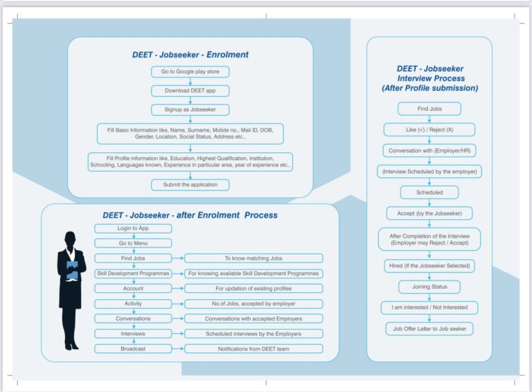 The tsdeet job search platform aims to link job seekers with employers. It makes hiring easy, making it key for the digital employment exchange of Telangana. On tsdeet.com, people can find many job opportunities. This makes it a crucial tool for job seekers in Telangana. It helps maximize the benefits of the digital employment exchange of Telangana. Key Takeaways The digital employment exchange of telangana provides a comprehensive job search platform for users. tsdeet.com is the official portal for the digital employment exchange of telangana initiative. The tsdeet job search platform facilitates a seamless hiring process. Individuals can explore various job opportunities on the tsdeet.com website. The digital employment exchange of telangana is an essential resource for those seeking employment in Telangana. The tsdeet.com website is user-friendly and has an extensive database of job listings. Understanding the Digital Employment Exchange of Telangana Platform The Digital Employment Exchange of Telangana is a new job search platform. It offers many services to help job seekers find work. It has a big database of job openings, including government jobs. The goal is to make the job market in Telangana better by using technology. Some key features of the platform include: Job listings: It has a detailed list of jobs in different fields. Job seekers can find and apply for jobs that fit their skills and interests. Career counseling: It offers advice to help job seekers choose the right career path. It also helps improve their chances of getting hired. Skill development programs: It provides programs to learn new skills. This helps job seekers stand out in a competitive job market. The platform works with government programs. This means job seekers can find out about government jobs and other opportunities. Using the Digital Employment Exchange of Telangana can help job seekers find the right job and grow their careers. Using the platform has many benefits. Job seekers get access to a wide range of job openings, career advice, and programs to improve their skills. It's a great way to start looking for your dream job and move forward in your career. Service Description Job Listings Comprehensive list of job openings across various industries Career Counseling Guidance on career paths and employability enhancement Skill Development Programs Access to programs for acquiring new skills and enhancing employability Getting Started with tsdeet.com To start looking at job vacancies on tsdeet.com, you just need to sign up. You'll give some basic info and make a profile. The site is easy to use, helping you find jobs that fit your skills and what you like. Looking for job vacancies is simple thanks to the site's search tools. It also has tools to help you make a professional profile. This makes you more visible to employers. Some important features include: Easy online registration process Robust search functionality for job vacancies Resources and tools for creating a professional profile Using these tools, you can easily find and apply for job vacancies that match your career goals. The site is great for connecting job seekers with employers. It's a key tool for career advancement through online registration and profile creation. Creating Your Professional Profile To get noticed by employers, making a professional profile is key. You need to share your education, skills, and work history. The sign-up for tsdeet.com is simple, making it easy to manage your profile. When making your profile, think about the jobs you want. Show off your skills, experience, and education. This way, you'll stand out more. The site offers tools like resume help and interview tips to improve your profile. Here are some tips for a better profile: Use simple and clear language for your skills and experience. Keep all your info current and correct. Include any special certifications or training. By following these tips and using the site's resources, you can make a profile that shows off your strengths. This will help you get noticed by employers and improve your job search on the platform. It's also important to update your profile often. Make sure your education, skills, and work history are current. Add any new certifications or training you've gotten. This will help you find more job opportunities and increase your chances of getting hired. Navigating Job Opportunities on TSDEET TSDEET is a top job search platform with lots of employment opportunities. It has a strong search tool to help find job vacancies that fit your skills and what you're looking for. You can search by keyword, location, and industry. Then, filter by job type and experience level. To find job opportunities on TSDEET, just follow these steps: Search for jobs by keyword, location, or industry Filter results based on job type, experience level, and other factors View job descriptions and requirements Apply for jobs that match your skills and preferences TSDEET also offers tools to help with your job search. You can build a resume and get tips for interviews. The goal is to help you find jobs that are a good fit for you. Using TSDEET can open up many job vacancies for you. It's a great way to find employment opportunities that match your skills and what you want. It's a valuable resource for anyone looking for a job. Job Search Feature Description Keyword Search Search for jobs by keyword Location Search Search for jobs by location Industry Search Search for jobs by industry Skill Development Programs and Resources The Digital Employment Exchange of Telangana offers many resources for skill development and career advancement. These resources help job seekers become more employable. This way, they have a better chance of getting hired. The platform aims to make Telangana's workforce more skilled and competitive. Some key resources on the platform include: Training programs to help job seekers acquire new skills and knowledge Certification courses to enhance their credentials and competitiveness Career development workshops to provide guidance and support These resources help job seekers use the job search platform effectively. By focusing on skill development, they can stay competitive. This increases their chances of success. The platform also offers tools and resources for career advancement. This includes resume building services, interview preparation, and career counseling. By using these resources, job seekers can manage their career development. The Digital Employment Exchange of Telangana supports its users' growth. It provides many resources to help them succeed in their job search and career advancement efforts. Resource Description Training Programs Help job seekers acquire new skills and knowledge Certification Courses Enhance credentials and competitiveness Career Development Workshops Provide guidance and support Government Job Notifications and Alerts The Digital Employment Exchange of Telangana platform offers government job notifications and alerts. This helps job seekers stay updated on public sector job openings. It's especially useful for those seeking employment opportunities in government roles. Using the platform's job alert system has several benefits: Receiving notifications about job openings that match your skills and preferences Staying up-to-date with the latest government jobs available in the market Increasing your chances of getting hired by applying to relevant job openings The platform provides access to government job notifications and alerts. This helps job seekers navigate the complex process of applying for government jobs. It also boosts their chances of success in the job market. Private Sector Employment Opportunities The Digital Employment Exchange of Telangana offers many private sector jobs. It helps job seekers find work. The platform works with top companies to list jobs. Job seekers can search by keyword, location, and industry. They can also filter by job type and experience level. Some key features of the platform include: Access to a large database of private sector jobs Ability to search and filter jobs based on specific criteria Resources and tools to help job seekers apply for private sector jobs, including resume building services and interview preparation resources The platform's partnerships with industries are key. These partnerships bring a variety of corporate job listings. This helps job seekers find jobs in different sectors. The Digital Employment Exchange of Telangana is a great resource for job seekers. It has a user-friendly interface and lots of job listings. It also offers helpful resources to apply for jobs, boosting career prospects. Industry Job Type Experience Level IT Software Developer Entry-level Finance Financial Analyst Mid-level Healthcare Nurse Entry-level Career Advancement Tools and Features The Digital Employment Exchange of Telangana platform helps job seekers improve their job chances. It offers tools and resources for career growth. With these features, people can get hired faster and reach their career goals. It provides services like resume building and interview prep. These help job seekers stand out and prepare for job opportunities. Some key features include: Resume building services to help job seekers create effective resumes that showcase their skills and experience Interview preparation resources, such as practice interviews and tips for common interview questions, to help job seekers prepare for employment opportunities Career counseling options to provide job seekers with personalized guidance and support for career advancement Using these tools, job seekers can outshine others in the job market. The platform's focus on career growth shows its dedication to a skilled workforce in Telangana. It's a vital resource for anyone aiming to move up in their career. Mobile Access and Digital Features The Digital Employment Exchange of Telangana platform lets you search and apply for jobs on your phone. This is great for those without a computer or who like using their phones for job hunting. You can easily make and manage your profile, find jobs, and apply for ones that fit your skills and interests. The job search platform works well on phones, making it easy to use. It has features like simple navigation, clear layout, and quick loading. This makes finding jobs easier and more convenient, helping job seekers find work. Some key benefits of the platform's digital features include: Easy online registration and profile creation Access to a wide range of job openings and employment opportunities Personalized job recommendations based on skills and interests Ability to apply for jobs directly through the platform The Digital Employment Exchange of Telangana platform is perfect for those who prefer online job searching. Its mobile access and digital features make it a valuable resource for job seekers. Conclusion: Empowering Your Career Journey with TSDEET The Digital Employment Exchange of Telangana (TSDEET) is a great tool for job seekers in Telangana. It offers a job search platform, skill development, and career tools. These help people find many opportunities and move forward in their careers. TSDEET aims to make Telangana's workforce more skilled and competitive. It works with the government and industries to help job seekers. This way, TSDEET supports career growth and helps the state's economy. If you're new to the job market or looking to change careers, TSDEET is for you. By joining and making your profile better, you can find lots of jobs and learn new skills. You'll also get advice to help you succeed. Start using TSDEET to change your career for the better. It can help you reach your goals and help Telangana grow. Let's make the most of the job market and create a future with skilled leaders. FAQ What is the Digital Employment Exchange of Telangana? The Digital Employment Exchange of Telangana is a new way to connect job seekers with employers. The tsdeet.com website is its official home. It offers a full job search platform for everyone. What services does the TSDEET platform offer? TSDEET has many services like job listings, career advice, and skill programs. It helps job seekers find jobs and improve their skills. This way, they can access a big job database and get better at finding work. How can I register on the tsdeet.com platform? Signing up on tsdeet.com is easy. Just give some basic info and make a profile. The site is easy to use, helping you find jobs that fit your skills and interests. What steps should I take to create a professional profile on tsdeet.com? A good profile on tsdeet.com is key to getting noticed by employers. You need to share your education, skills, and work history. The site offers tips and tools to help you make a strong profile, like resume help and interview prep. How can I find job opportunities on the TSDEET platform? Finding jobs on TSDEET is simple. The site has a strong search tool. You can look for jobs by keyword, location, and industry. You can also filter results by job type and experience level. What skill development programs and resources are available on the TSDEET platform? TSDEET offers many programs and resources to boost your skills. You can find training, certification courses, and workshops. These help you learn new things and grow in your career. How can I stay informed about government job opportunities through the TSDEET platform? TSDEET keeps you updated on government jobs. It sends alerts about jobs that match your skills. This way, you won't miss out on public sector opportunities. What private sector employment opportunities are available through the TSDEET platform? TSDEET also connects you with private sector jobs. It works with top companies and industries. They list job openings and offer other chances to find work. What career advancement tools and features are available on the TSDEET platform? TSDEET has tools to help you grow in your career. You can get help with resumes, interviews, and career advice. These resources help you learn and improve. How can I access the TSDEET platform on-the-go? TSDEET is easy to use on mobile devices. Its mobile-friendly design lets you search for jobs and apply on the go. It's perfect for staying connected to job opportunities anytime, anywhere.