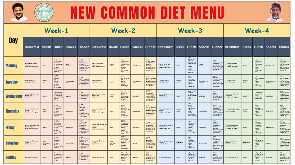 New Common Diet Menu Week 1 Monday Breakfast: Idli with sambar Ragi malt with jaggery Break: Banana/Guava Lunch: Rice Curry (veg or dal) Vegetable fry Boiled egg Snacks: Boiled groundnuts Dinner: Rice Curry/Chutney Seasonal vegetable fry (Spinach curry or Bottle gourd curry) Tuesday Breakfast: Upma with sambar Milk with Boost Break: Guava/Banana Lunch: Rice Curry (dal/vegetable) Vegetable fry Boiled egg Snacks: Fried puffed rice with peanuts Dinner: Rice Curry Cottage cheese curry or Sambar with vegetables Wednesday Breakfast: Bread and butter with banana Milk with Boost Break: Banana Lunch: Rice Curry (dal) Seasonal vegetable fry Boiled egg Snacks: Ginger tea Dinner: Rice Curry Fry (Spinach curry, Aloo curry, or Bottle gourd fry) Thursday Breakfast: Idli/Dosa with chutney Ragi malt with jaggery Break: Papaya Lunch: Rice Curry (dal or veg) Vegetable fry Boiled egg Snacks: Boiled chickpeas Dinner: Rice Curry Mixed vegetable curry Friday Breakfast: Lemon rice/methi pulao with tomato chutney Ragi malt with jaggery Break: Apple Lunch: Rice Curry (dal or veg) Vegetable fry Boiled egg Snacks: Boiled maize Dinner: Rice Curry (vegetable) Spinach curry Saturday Breakfast: Rava pongal with sambar Milk with Boost Break: Banana Lunch: Rice Curry (dal or vegetable) Fry Egg fry Snacks: Onion pakora Dinner: Rice Curry Veg curry or bottle gourd fry Sunday Breakfast: Poori with potato curry Break: Banana Lunch: Rice Curry (dal or vegetable) Fry Curd Snacks: Ginger tea Dinner: Curd rice with banana