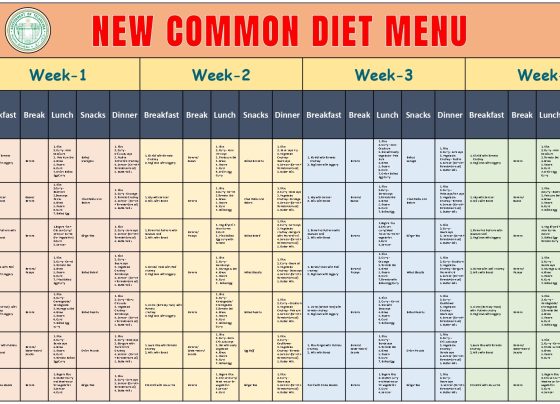 New Common Diet Menu Week 1 Monday Breakfast: Idli with sambar Ragi malt with jaggery Break: Banana/Guava Lunch: Rice Curry (veg or dal) Vegetable fry Boiled egg Snacks: Boiled groundnuts Dinner: Rice Curry/Chutney Seasonal vegetable fry (Spinach curry or Bottle gourd curry) Tuesday Breakfast: Upma with sambar Milk with Boost Break: Guava/Banana Lunch: Rice Curry (dal/vegetable) Vegetable fry Boiled egg Snacks: Fried puffed rice with peanuts Dinner: Rice Curry Cottage cheese curry or Sambar with vegetables Wednesday Breakfast: Bread and butter with banana Milk with Boost Break: Banana Lunch: Rice Curry (dal) Seasonal vegetable fry Boiled egg Snacks: Ginger tea Dinner: Rice Curry Fry (Spinach curry, Aloo curry, or Bottle gourd fry) Thursday Breakfast: Idli/Dosa with chutney Ragi malt with jaggery Break: Papaya Lunch: Rice Curry (dal or veg) Vegetable fry Boiled egg Snacks: Boiled chickpeas Dinner: Rice Curry Mixed vegetable curry Friday Breakfast: Lemon rice/methi pulao with tomato chutney Ragi malt with jaggery Break: Apple Lunch: Rice Curry (dal or veg) Vegetable fry Boiled egg Snacks: Boiled maize Dinner: Rice Curry (vegetable) Spinach curry Saturday Breakfast: Rava pongal with sambar Milk with Boost Break: Banana Lunch: Rice Curry (dal or vegetable) Fry Egg fry Snacks: Onion pakora Dinner: Rice Curry Veg curry or bottle gourd fry Sunday Breakfast: Poori with potato curry Break: Banana Lunch: Rice Curry (dal or vegetable) Fry Curd Snacks: Ginger tea Dinner: Curd rice with banana