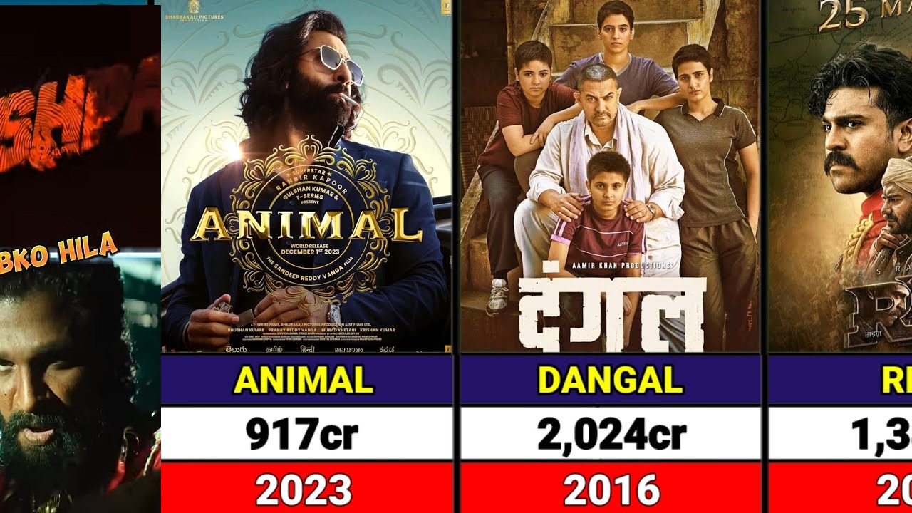Understanding the 1000 Crore Club The "1000 crore club" refers to Indian films that have garnered over ₹1,000 crore in gross revenue worldwide. This list, adjusted for inflation, includes films that have achieved remarkable commercial success. For a list based on nominal revenue without inflation adjustment, you may refer to the List of Highest-Grossing Indian Films. Dynamic Nature of the List This compilation is dynamic and subject to change as new films surpass the 1000 crore benchmark. Contributions to this list rely on reliable data sources to ensure accuracy and completeness. Top Indian Films in the 1000 Crore Club 1. Dangal (2016) Worldwide Gross: ₹2,024 crore (US$301.21 million) Domestic Revenue: ₹587 crore (US$87.36 million) Overseas Revenue: ₹1,575 crore (US$234.39 million) Language: Hindi Why It Stands Out: Dangal tells the inspiring story of a wrestling coach and his daughters, capturing audiences with its emotional depth and universal appeal. The film’s extraordinary success in China contributed significantly to its overseas earnings. 2. Baahubali 2: The Conclusion (2017) Worldwide Gross: ₹1,810 crore (US$277.94 million) Domestic Revenue: ₹1,429.6 crore (US$219.53 million) Overseas Revenue: ₹371 crore (US$56.97 million) Languages: Telugu, Tamil Why It Stands Out: This epic saga redefined Indian cinema with its grand visuals and compelling storytelling. It remains a cultural phenomenon and a benchmark for pan-Indian blockbusters. 3. RRR (2022) Worldwide Gross: ₹1,387 crore (US$176.45 million) Domestic Revenue: ₹944 crore (US$120.09 million) Overseas Revenue: ₹423 crore (US$53.81 million) Language: Telugu Why It Stands Out: Directed by S.S. Rajamouli, RRR combines action, drama, and historical fantasy, resonating with both domestic and international audiences. 4. KGF: Chapter 2 (2022) Worldwide Gross: ₹1,250 crore (US$159.02 million) Domestic Revenue: ₹1,008 crore (US$128.24 million) Overseas Revenue: ₹242 crore (US$30.79 million) Language: Kannada Why It Stands Out: This sequel captivated audiences with its high-octane action sequences and gripping narrative, cementing its place as one of the highest-grossing Kannada films. 5. Kalki 2898 AD (2024) Worldwide Gross: ₹1,042 crore (US$120 million) Domestic Revenue: ₹877 crore (US$110 million) Overseas Revenue: ₹275 crore (US$33 million) Language: Telugu Why It Stands Out: A futuristic tale that pushes the boundaries of Indian sci-fi cinema, Kalki 2898 AD showcases cutting-edge visuals and a unique storyline. 6. Jawan (2023) Worldwide Gross: ₹1,148 crore (US$140 million) Domestic Revenue: ₹760 crore (US$91 million) Overseas Revenue: ₹388 crore (US$46 million) Language: Hindi Why It Stands Out: Featuring Shah Rukh Khan, Jawan blends action, drama, and social themes, delivering a powerful cinematic experience. 7. Pathaan (2023) Worldwide Gross: ₹1,050 crore (US$130 million) Domestic Revenue: ₹654 crore (US$78 million) Overseas Revenue: ₹396 crore (US$47 million) Language: Hindi Why It Stands Out: Another Shah Rukh Khan starrer, Pathaan combines espionage, action, and a star-studded cast, winning hearts globally. 8. Pushpa 2: The Rule (2024) Worldwide Gross: ₹1,002 crore (US$120 million) Domestic Revenue: ₹771.4 crore (US$92 million) Overseas Revenue: ₹176 crore (US$21 million) Language: Telugu Why It Stands Out: The sequel to Pushpa: The Rise continues the story of a rebellious hero, captivating audiences with its raw energy and gripping performances.