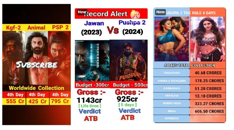 Pushpa 2 Box Office Collection: Breaking Records Worldwide The much-anticipated sequel, Pushpa 2: The Rule, starring Allu Arjun, has shattered box office records globally. With phenomenal earnings that refuse to slow down, the film is on track to cross the ₹1000 crore mark, setting new benchmarks for Indian cinema. Unlike many films that see a dip in collections after the weekend, Pushpa 2 continues to dominate every day since its release. Pushpa 2's Unstoppable Box Office Journey Six days post-release, Pushpa 2 has been rewriting history with record-breaking collections in every language and market. The film has amassed a staggering ₹988 crore worldwide within six days, inching closer to the ₹1000 crore milestone before the end of its first week. If this pace continues, the final collections could surpass ₹2200 crore, an unprecedented feat for any Indian film. Day-Wise Box Office Collection Highlights Hindi Market Dominance Pushpa 2 has taken the Hindi-speaking audience by storm. Despite being released on fewer than 5000 screens, the movie outperformed Bollywood giants like Jawan, Gadar 2, and Animal. Here's a breakdown of its daily collections in the Hindi market: Day 1 (Thursday): ₹72 crore Day 2 (Friday): ₹59 crore Day 3 (Saturday): ₹74 crore Day 4 (Sunday): ₹86 crore (record-breaking single-day collection in Hindi cinema) Day 5 (Monday): ₹50 crore Day 6 (Tuesday): ₹44 crore With a total of ₹385 crore in six days, the Hindi version alone has achieved phenomenal success, recovering its production costs and more. Performance in Southern Languages Besides its Hindi success, Pushpa 2 has garnered massive collections in Telugu, Tamil, Malayalam, and Kannada markets. The multi-lingual release strategy ensured widespread appeal: Telugu remains the highest contributor among southern languages. Tamil Nadu and Karnataka showed consistent growth in collections, while Kerala saw a slight dip. Worldwide Earnings: Crossing ₹1000 Crore Globally, Pushpa 2 has redefined success for Indian films. With ₹801 crore gross earnings in India and ₹186 crore from overseas markets, the film's worldwide collection stands at ₹988 crore. By its seventh day, the film is expected to breach the ₹1000 crore barrier. Comparison with Other Blockbusters When compared to previous Indian cinematic marvels, Pushpa 2 is in a league of its own: KGF Chapter 2: ₹676 crore in six days Baahubali 2: ₹685 crore in six days RRR: ₹672 crore in six days Pushpa 2 has outpaced them all, setting a new benchmark for Indian box office collections. Key Factors Driving Success 1. Allu Arjun’s Stardom Allu Arjun’s performance has been a major draw, captivating audiences across demographics. His portrayal of Pushpa Raj has struck a chord, further solidifying his position as a pan-India superstar. 2. Stellar Direction by Sukumar Director Sukumar has elevated the franchise with gripping storytelling, larger-than-life visuals, and engaging action sequences. The seamless narrative has resonated with audiences globally. 3. Multi-Lingual Release Releasing the film in six languages—Hindi, Telugu, Tamil, Malayalam, Kannada, and Bengali—has maximized its reach, making it accessible to diverse audiences. 4. High Pre-Release Hype The massive anticipation for Pushpa 2 set the stage for its grand opening. From impactful trailers to chart-topping music, the pre-release buzz was unmatched. What’s Next for Pushpa 2? With its remarkable pace, Pushpa 2 is poised to set new records in Indian cinema. Analysts predict that the movie could achieve lifetime earnings exceeding ₹2200 crore. Whether it surpasses global hits like Avatar or Avengers: Endgame in certain markets remains to be seen. Final Thoughts The success of Pushpa 2: The Rule underscores the growing global appeal of Indian cinema. Allu Arjun and the entire team have delivered a cinematic masterpiece that will be remembered for years to come. If you haven’t watched it yet, now is the time to witness history in the making. What do you think the final box office collection of Pushpa 2 will be? Share your thoughts in the comments!