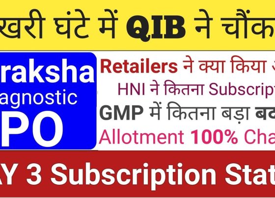 Suraksha Diagnostics IPO: Subscription Status and Allotment Insights The Suraksha Diagnostics IPO recently closed, attracting attention due to its moderate subscription levels and allotment dynamics. This article dives into the IPO's final subscription data, allotment chances, and key highlights to help investors understand its performance and prospects. Overview of the Suraksha Diagnostics IPO The Suraksha Diagnostics IPO opened on November 29 and closed shortly after. Here are the primary details: Face Value: ₹41 per share. Total Issue Size: ₹846 crore, entirely through Offer for Sale (OFS). Number of Shares Offered: 34 shares per lot. Despite its smaller size compared to recent IPOs, the response from investors varied across categories, with noticeable gaps in subscription levels early on. Subscription Status: A Mixed Response The subscription data revealed contrasting reactions across different investor segments: Initial Subscription Trends On the first two days, the IPO garnered only 25% subscription. Qualified Institutional Buyers (QIBs) showed no interest initially. High Net-worth Individuals (HNIs) subscribed only 13%. The Retail segment saw 45% subscription. These figures underscored a lukewarm reception, reflecting low demand and valuation concerns. Final Day Surge The last day brought some relief, as QIBs stepped in to "save the IPO." Here’s how the numbers shaped up: QIB Category: 1.74x subscription, contributing ₹94 crore. HNIs: Subscribed 1.40x overall, translating to ₹178 crore. Big HNI Segment: Achieved a higher 1.53x subscription, showcasing better engagement. Retail Investors: Subscription closed at 94%, with 62 lakh shares subscribed against an offer of 67 lakh shares. The collective final subscription rate stood at 1.27x, ensuring the IPO’s closure without withdrawal. Allotment Chances: What Investors Can Expect Allotment for Suraksha Diagnostics IPO is expected to be straightforward, thanks to the moderate subscription levels: QIB and HNI Segments Investors in the QIB and Big HNI categories have high chances of allotment. Smaller HNI applications saw partial allotments at 1.16x subscription levels. Retail Segment Retail investors who applied for up to 13 lots are likely to receive full allotment. Even those who applied for multiple lots should receive their desired shares. With the allotment date set for December 4, investors can check their status on KFin Technologies, the IPO's registrar, for updates. Grey Market Premium (GMP): Signs of Movement The grey market for Suraksha Diagnostics IPO initially showed no activity. However, a late uptick brought the GMP to around ₹45 per share. While this reflects improved sentiment, it remains cautious optimism as listing day approaches. Key Factors Influencing the IPO's Response Valuation Concerns: Many investors cited a lack of valuation comfort, which hampered enthusiasm for the IPO. OFS Structure: The IPO being entirely OFS meant no fresh funds were raised, reducing appeal for long-term growth prospects. Market Sentiment: Recent underwhelming IPO performances have left investors wary, impacting subscription levels. Upcoming IPOs to Watch Out For As December progresses, the IPO market gears up for more activity. Here’s a look at what’s on the horizon: Avanse Financial Services IPO: Expected to open soon, with strong anticipation from investors. Mamata Machinery IPO: A smaller offering with niche appeal. Vishal Mega Mart IPO: Likely to debut in the second or third week of December. These upcoming IPOs, especially larger ones, may reignite interest among retail and institutional investors.