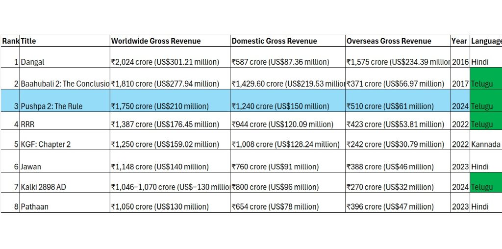 Rank Title Worldwide Gross Revenue Domestic Gross Revenue Overseas Gross Revenue Year Language
1 Dangal ₹2,024 crore (US$301.21 million) ₹587 crore (US$87.36 million) ₹1,575 crore (US$234.39 million) 2016 Hindi
2 Baahubali 2: The Conclusion ₹1,810 crore (US$277.94 million) ₹1,429.60 crore (US$219.53 million) ₹371 crore (US$56.97 million) 2017 Telugu
3 Pushpa 2: The Rule ₹1,750 crore (US$210 million) ₹1,240 crore (US$150 million) ₹510 crore (US$61 million) 2024 Telugu
4 RRR ₹1,387 crore (US$176.45 million) ₹944 crore (US$120.09 million) ₹423 crore (US$53.81 million) 2022 Telugu
5 KGF: Chapter 2 ₹1,250 crore (US$159.02 million) ₹1,008 crore (US$128.24 million) ₹242 crore (US$30.79 million) 2022 Kannada
6 Jawan ₹1,148 crore (US$140 million) ₹760 crore (US$91 million) ₹388 crore (US$46 million) 2023 Hindi
7 Kalki 2898 AD ₹1,046−1,070 crore (US$−130 million) ₹800 crore (US$96 million) ₹270 crore (US$32 million) 2024 Telugu
8 Pathaan ₹1,050 crore (US$130 million) ₹654 crore (US$78 million) ₹396 crore (US$47 million) 2023 Hindi
