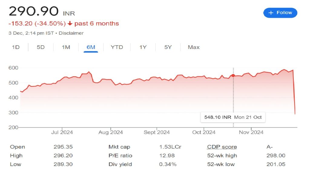 Wipro Shares Show a Drop on Some Mobile Apps: A Response To The Mobile App Users, And The Wipro's Action Wipro Ltd, one of the leading IT service companies, has recently made news, as its stocks shares were reported to be around 50 Percent loss on a few apps. This unfortunate response is due to the corporates actions relating to a reverse stock-split that caused some disarray among their clients: issuing bonus shares at a 1:1 ratio. Despite the confusion caused by the adjustment, the action is in line with Wipro's intention to increase liquidity and benefit shareholders - enhancing shareholder value. But allow me to explain it better to you, because this is not what it appears to be, and why the price drop people are focusing on isn’t a price drop at all. Past Issues of Bonus Shares, the Rationales Behind Them and the Consequences of Such Events Bonus share issues involve the issuing of bonus shares to shareholders, which increases the number of equity shares outstanding. On the other hand, it also has the effect of proportionately reducing the price of the stock so as to adjust such stock price ensuring the total market valuation of the firm does not change. In the hands of Wipro Incorporated, that meant giving its stockholders a ratio bonus of one share for every share held. This effectively means that the total number of shares increased by a factor of two. Stock Reconstruction: Wipro shares came out of their bonus issue on a trading rate of ₹295.50 on the Bombay Stock Exchange, reflecting a slight rate increase of 1.09%. However, the stock’s true price or ‘unadjusted price’ stands at approximately ₹584.55, indicating a decrease of 49.55% after factoring in adjustment depreciation. The theory surrounding this should equally involve trading apps and the situation where this anomaly was recorded. Shareholder Benefits: It is the company’s intention to increase share liquidity and widen the market base for its shares to inspire retail purchases by issuing bonus shares. Therefore, this is how a company like Wipro which possesses free reserves and surplus funds enriches its shareholders’ wealth without affecting its equity base. Overview On Wipro’s Bonus Trivia Given the nature of Wipro’s shares, it appears evident Wipro continues to enjoy and sustain positive working capital. Here are the major features: Bonus ratio: 1:1 in relation shares (for an existing share held, a bonus share shall be issued). Borrowed Funds At Wipro: As at September Wipro had a total reserve of ₹56,808 crore on various factors including its capital redeemable reserves and securities premium accounts. Michael W. Brearley W.B. had paid up capital equity ratio shares approximately amounting to twenty nine thousand pounds. This bonus issue should be noted as it is the first for Wipro since 2019. Wipro’s History of Bonus Share Issues There are numerous periods in the history of Wipro when bonus issue shares have been fed to its shareholders e.g., WIPRO Bonus Shares Issue in 2019, 2017 etc. in trust and profit sharing: 2019: bonus share issue of 1:3, which formed the background of the shareholding ( one bonus:for every three shares held) 2017: bonus share issue of 1:1. 2010: bonus issue shares at the ratio of 2:3 2005 and 2004: 1:1 and 2:1 bonus issues 1997 and 1995 and 1992: 1:1 and 2:1 bonus issues again. This presentation indicates further problem that there has been a persistent with Wipro moving through from one strategy to another over the decades. The Confusion Over the 50% Fall The so-called technical cosmology ad as conception fall in the equity price of Wipro by your good self has always alive close differed that is under the growth of the company. On December 3, being the record date of the bonus issue, the stock price was already displaying the impact of the adjustment brought about by the bonus issue. Trading platforms that forgot to roll forward the closing price of the previous day created a discrepancy and confusion in the minds of investors. To clarify: Record Date: The day on which Shareholders who qualified for the bonus issue were determined. Ex-Bonus Date: The date on which the shares started to be traded without the right to the bonus shares. Wipro’s Current Outlook and Market Performance With the broader secondary business environment Wipro’s was operational in being impacted due to macroeconomic outlook wipro’s was able to technically price adjusts. The IT behemoth has client-specific problems as well as some degree of negative demand in some of the segments. But there are positive signs such as the BFSI (banking, financial services, and insurance) which could translate to good performance in subsequent quarters. Wipro birthing a new CEO Srini Pallia and an appealing valuation has opened up opportunities for the company. According to analysts, the present situation offers a good risk-reward potential for the investors. Conclusion The general conclusion and the perspective on this all is that it should on no account cause alarm when one observes a 50% drop in the price of Wipro’s share as seen in some mobile apps. To the contrary, it is the usual correlation of the shares payment of one bonus share for one held. This is a loud message that Wipro is focused on enhancing shareholder’s value and also liquidity. From the perspective of an investor, this bonanza of issues as well as bonus shares is also practical when it comes to performing some sophisticated functions from the stock market. And in Wipro’s case, this new issue of bonus shares was timely considering the changes that the company was undergoing in order to address issues while expanding its operations