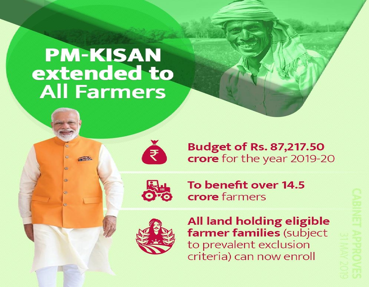 PM Kisan Samman Nidhi Yojana Now farmers receive 10000 Annually