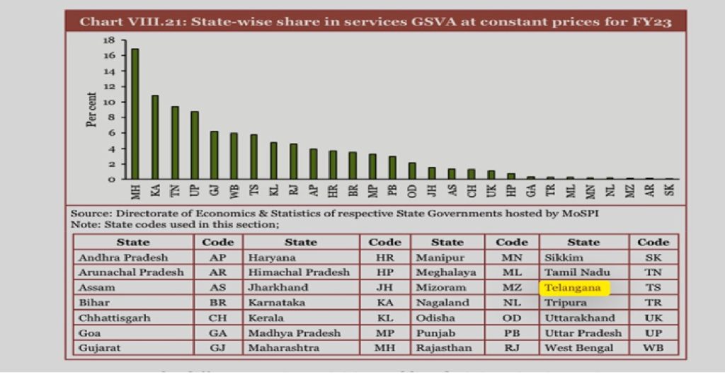 Telangana Leads the Nation in Own Tax Revenue (OTR) at 88% Telangana has emerged as a shining example of fiscal strength, ranking first in the country with an impressive Own Tax Revenue (OTR) contribution of 88%, as highlighted in the latest Economic Survey. This southern state has consistently demonstrated robust economic policies, strategic governance, and effective fiscal management, which have been pivotal in achieving this milestone. Let’s explore the key factors contributing to Telangana’s success and its implications for economic development. Telangana's Dominance in Own Tax Revenue Telangana’s remarkable achievement in OTR is a testament to its efficient tax collection mechanisms and dynamic policy framework. The state's economic strategy focuses on enhancing its internal revenue streams rather than relying heavily on central transfers. By streamlining tax administration, digitizing processes, and encouraging compliance, Telangana has established itself as a model for fiscal discipline. This milestone is also indicative of the state’s thriving economic sectors, including IT, real estate, agriculture, and industrial development, all of which significantly contribute to tax revenues. With Hyderabad as its economic hub, the state continues to attract investments that fuel its revenue growth. Services Sector: A Key Driver of Growth Telangana ranks among the top states where over one-third of the Gross State Value Added (GSVA) originates from the services sector. The state excels in key areas such as real estate, ownership of dwellings, and professional services, which are critical components of its GSVA. Cities like Hyderabad have become epicenters of IT and fintech industries, further boosting the state’s economic footprint. Real Estate and Urbanization Hyderabad’s real estate market is a significant contributor to Telangana’s GSVA. The city’s strategic location, infrastructural development, and business-friendly policies have made it a preferred destination for corporate offices and residential investments. This surge in urbanization has also led to a substantial increase in ownership of dwellings and professional services, creating a ripple effect across the economy. IT and Professional Services Hyderabad, often referred to as India’s IT capital after Bengaluru, hosts several multinational corporations and IT giants. The robust IT ecosystem generates employment and contributes significantly to professional services, adding to the state’s revenue base. Initiatives like the Telangana Academy for Skill and Knowledge (TASK) ensure a steady supply of skilled professionals to meet industry demands. Appreciation for Telangana’s MSME Policy and WE Hub Telangana’s progressive policies for micro, small, and medium enterprises (MSMEs) have garnered nationwide appreciation. The state’s MSME Policy promotes entrepreneurship by simplifying regulations, offering subsidies, and providing financial support to emerging businesses. By leveraging the Open Network for Digital Commerce (ONDC) and the Government e-Marketplace (GeM) portal, Telangana has empowered MSMEs to access new markets and scale operations. WE Hub: Empowering Women Entrepreneurs The Women Entrepreneurs Hub (WE Hub) in Telangana stands out as India’s first state-led incubator for women entrepreneurs. Launched to foster women’s entrepreneurship, WE Hub provides technical, financial, and policy support to startups. With initiatives like skill development programs, access to global markets, and financial assistance, WE Hub has incubated over 6,376 startups and SMEs, raising ₹177 crore in funding. This initiative underscores Telangana’s commitment to inclusive economic growth and gender empowerment. Irrigation Success: Following Punjab and Haryana Telangana’s focus on agricultural development is evident in its strides toward improving irrigation coverage. Ranking just behind Punjab and Haryana, the state has significantly increased its irrigation intensity, achieving 86% coverage of gross cropped area (GCA). This marks a substantial rise from 49.3% in FY16 to 55% in FY21. Mission Kakatiya and Other Initiatives Programs like Mission Kakatiya have been instrumental in rejuvenating irrigation tanks, restoring water bodies, and improving groundwater levels. Additionally, the Kaleshwaram Lift Irrigation Project (KLIP) is considered a game-changer, providing water for irrigation and drinking purposes across the state. These initiatives have transformed Telangana into an agricultural powerhouse. Urban Geospatial Databases: A Technological Edge Telangana is leveraging technology to enhance urban infrastructure and planning. Collaborating with ISRO, the state has developed urban geospatial databases under the AMRUT Cities program. These 2D and 3D spatial datasets assist in monitoring urban development, optimizing resources, and ensuring sustainable growth. The use of Web GIS portals has further streamlined the management of electrical infrastructure and judicial infrastructure, demonstrating Telangana’s commitment to digital innovation. The Road Ahead for Telangana Telangana’s achievements in OTR, services GSVA, irrigation, and entrepreneurship underscore its position as a progressive and growth-oriented state. The government’s focus on fostering a business-friendly environment, empowering women entrepreneurs, and leveraging technology for development continues to set new benchmarks for other states. As Telangana marches ahead, its visionary leadership and strategic initiatives are expected to propel the state to greater economic heights. By balancing industrial growth with agricultural and infrastructural development, Telangana is paving the way for sustainable and inclusive prosperity.