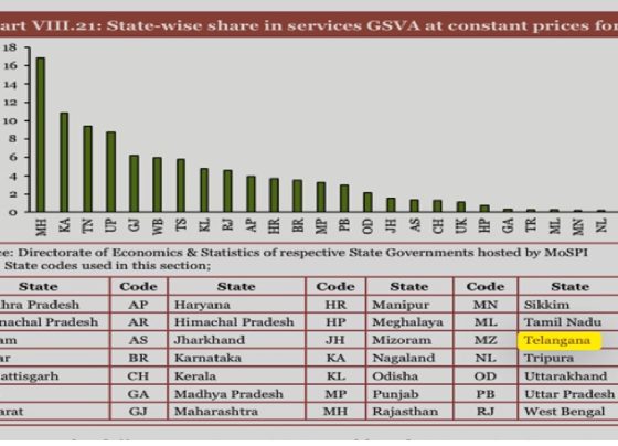 Telangana Leads the Nation in Own Tax Revenue (OTR) at 88% Telangana has emerged as a shining example of fiscal strength, ranking first in the country with an impressive Own Tax Revenue (OTR) contribution of 88%, as highlighted in the latest Economic Survey. This southern state has consistently demonstrated robust economic policies, strategic governance, and effective fiscal management, which have been pivotal in achieving this milestone. Let’s explore the key factors contributing to Telangana’s success and its implications for economic development. Telangana's Dominance in Own Tax Revenue Telangana’s remarkable achievement in OTR is a testament to its efficient tax collection mechanisms and dynamic policy framework. The state's economic strategy focuses on enhancing its internal revenue streams rather than relying heavily on central transfers. By streamlining tax administration, digitizing processes, and encouraging compliance, Telangana has established itself as a model for fiscal discipline. This milestone is also indicative of the state’s thriving economic sectors, including IT, real estate, agriculture, and industrial development, all of which significantly contribute to tax revenues. With Hyderabad as its economic hub, the state continues to attract investments that fuel its revenue growth. Services Sector: A Key Driver of Growth Telangana ranks among the top states where over one-third of the Gross State Value Added (GSVA) originates from the services sector. The state excels in key areas such as real estate, ownership of dwellings, and professional services, which are critical components of its GSVA. Cities like Hyderabad have become epicenters of IT and fintech industries, further boosting the state’s economic footprint. Real Estate and Urbanization Hyderabad’s real estate market is a significant contributor to Telangana’s GSVA. The city’s strategic location, infrastructural development, and business-friendly policies have made it a preferred destination for corporate offices and residential investments. This surge in urbanization has also led to a substantial increase in ownership of dwellings and professional services, creating a ripple effect across the economy. IT and Professional Services Hyderabad, often referred to as India’s IT capital after Bengaluru, hosts several multinational corporations and IT giants. The robust IT ecosystem generates employment and contributes significantly to professional services, adding to the state’s revenue base. Initiatives like the Telangana Academy for Skill and Knowledge (TASK) ensure a steady supply of skilled professionals to meet industry demands. Appreciation for Telangana’s MSME Policy and WE Hub Telangana’s progressive policies for micro, small, and medium enterprises (MSMEs) have garnered nationwide appreciation. The state’s MSME Policy promotes entrepreneurship by simplifying regulations, offering subsidies, and providing financial support to emerging businesses. By leveraging the Open Network for Digital Commerce (ONDC) and the Government e-Marketplace (GeM) portal, Telangana has empowered MSMEs to access new markets and scale operations. WE Hub: Empowering Women Entrepreneurs The Women Entrepreneurs Hub (WE Hub) in Telangana stands out as India’s first state-led incubator for women entrepreneurs. Launched to foster women’s entrepreneurship, WE Hub provides technical, financial, and policy support to startups. With initiatives like skill development programs, access to global markets, and financial assistance, WE Hub has incubated over 6,376 startups and SMEs, raising ₹177 crore in funding. This initiative underscores Telangana’s commitment to inclusive economic growth and gender empowerment. Irrigation Success: Following Punjab and Haryana Telangana’s focus on agricultural development is evident in its strides toward improving irrigation coverage. Ranking just behind Punjab and Haryana, the state has significantly increased its irrigation intensity, achieving 86% coverage of gross cropped area (GCA). This marks a substantial rise from 49.3% in FY16 to 55% in FY21. Mission Kakatiya and Other Initiatives Programs like Mission Kakatiya have been instrumental in rejuvenating irrigation tanks, restoring water bodies, and improving groundwater levels. Additionally, the Kaleshwaram Lift Irrigation Project (KLIP) is considered a game-changer, providing water for irrigation and drinking purposes across the state. These initiatives have transformed Telangana into an agricultural powerhouse. Urban Geospatial Databases: A Technological Edge Telangana is leveraging technology to enhance urban infrastructure and planning. Collaborating with ISRO, the state has developed urban geospatial databases under the AMRUT Cities program. These 2D and 3D spatial datasets assist in monitoring urban development, optimizing resources, and ensuring sustainable growth. The use of Web GIS portals has further streamlined the management of electrical infrastructure and judicial infrastructure, demonstrating Telangana’s commitment to digital innovation. The Road Ahead for Telangana Telangana’s achievements in OTR, services GSVA, irrigation, and entrepreneurship underscore its position as a progressive and growth-oriented state. The government’s focus on fostering a business-friendly environment, empowering women entrepreneurs, and leveraging technology for development continues to set new benchmarks for other states. As Telangana marches ahead, its visionary leadership and strategic initiatives are expected to propel the state to greater economic heights. By balancing industrial growth with agricultural and infrastructural development, Telangana is paving the way for sustainable and inclusive prosperity.