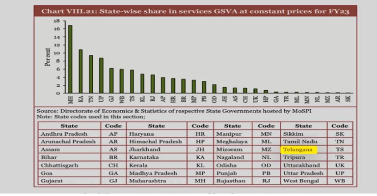 Telangana Leads the Nation in Own Tax Revenue (OTR) at 88% Telangana has emerged as a shining example of fiscal strength, ranking first in the country with an impressive Own Tax Revenue (OTR) contribution of 88%, as highlighted in the latest Economic Survey. This southern state has consistently demonstrated robust economic policies, strategic governance, and effective fiscal management, which have been pivotal in achieving this milestone. Let’s explore the key factors contributing to Telangana’s success and its implications for economic development. Telangana's Dominance in Own Tax Revenue Telangana’s remarkable achievement in OTR is a testament to its efficient tax collection mechanisms and dynamic policy framework. The state's economic strategy focuses on enhancing its internal revenue streams rather than relying heavily on central transfers. By streamlining tax administration, digitizing processes, and encouraging compliance, Telangana has established itself as a model for fiscal discipline. This milestone is also indicative of the state’s thriving economic sectors, including IT, real estate, agriculture, and industrial development, all of which significantly contribute to tax revenues. With Hyderabad as its economic hub, the state continues to attract investments that fuel its revenue growth. Services Sector: A Key Driver of Growth Telangana ranks among the top states where over one-third of the Gross State Value Added (GSVA) originates from the services sector. The state excels in key areas such as real estate, ownership of dwellings, and professional services, which are critical components of its GSVA. Cities like Hyderabad have become epicenters of IT and fintech industries, further boosting the state’s economic footprint. Real Estate and Urbanization Hyderabad’s real estate market is a significant contributor to Telangana’s GSVA. The city’s strategic location, infrastructural development, and business-friendly policies have made it a preferred destination for corporate offices and residential investments. This surge in urbanization has also led to a substantial increase in ownership of dwellings and professional services, creating a ripple effect across the economy. IT and Professional Services Hyderabad, often referred to as India’s IT capital after Bengaluru, hosts several multinational corporations and IT giants. The robust IT ecosystem generates employment and contributes significantly to professional services, adding to the state’s revenue base. Initiatives like the Telangana Academy for Skill and Knowledge (TASK) ensure a steady supply of skilled professionals to meet industry demands. Appreciation for Telangana’s MSME Policy and WE Hub Telangana’s progressive policies for micro, small, and medium enterprises (MSMEs) have garnered nationwide appreciation. The state’s MSME Policy promotes entrepreneurship by simplifying regulations, offering subsidies, and providing financial support to emerging businesses. By leveraging the Open Network for Digital Commerce (ONDC) and the Government e-Marketplace (GeM) portal, Telangana has empowered MSMEs to access new markets and scale operations. WE Hub: Empowering Women Entrepreneurs The Women Entrepreneurs Hub (WE Hub) in Telangana stands out as India’s first state-led incubator for women entrepreneurs. Launched to foster women’s entrepreneurship, WE Hub provides technical, financial, and policy support to startups. With initiatives like skill development programs, access to global markets, and financial assistance, WE Hub has incubated over 6,376 startups and SMEs, raising ₹177 crore in funding. This initiative underscores Telangana’s commitment to inclusive economic growth and gender empowerment. Irrigation Success: Following Punjab and Haryana Telangana’s focus on agricultural development is evident in its strides toward improving irrigation coverage. Ranking just behind Punjab and Haryana, the state has significantly increased its irrigation intensity, achieving 86% coverage of gross cropped area (GCA). This marks a substantial rise from 49.3% in FY16 to 55% in FY21. Mission Kakatiya and Other Initiatives Programs like Mission Kakatiya have been instrumental in rejuvenating irrigation tanks, restoring water bodies, and improving groundwater levels. Additionally, the Kaleshwaram Lift Irrigation Project (KLIP) is considered a game-changer, providing water for irrigation and drinking purposes across the state. These initiatives have transformed Telangana into an agricultural powerhouse. Urban Geospatial Databases: A Technological Edge Telangana is leveraging technology to enhance urban infrastructure and planning. Collaborating with ISRO, the state has developed urban geospatial databases under the AMRUT Cities program. These 2D and 3D spatial datasets assist in monitoring urban development, optimizing resources, and ensuring sustainable growth. The use of Web GIS portals has further streamlined the management of electrical infrastructure and judicial infrastructure, demonstrating Telangana’s commitment to digital innovation. The Road Ahead for Telangana Telangana’s achievements in OTR, services GSVA, irrigation, and entrepreneurship underscore its position as a progressive and growth-oriented state. The government’s focus on fostering a business-friendly environment, empowering women entrepreneurs, and leveraging technology for development continues to set new benchmarks for other states. As Telangana marches ahead, its visionary leadership and strategic initiatives are expected to propel the state to greater economic heights. By balancing industrial growth with agricultural and infrastructural development, Telangana is paving the way for sustainable and inclusive prosperity.