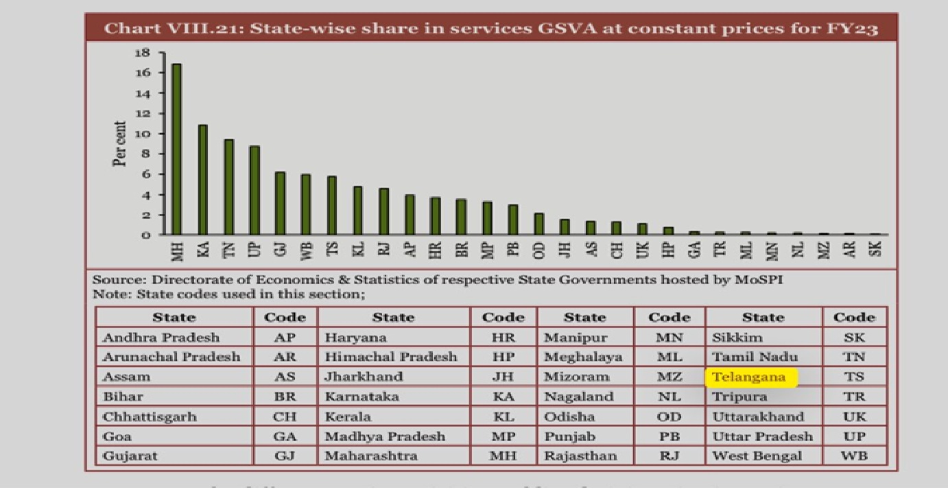 Telangana Leads the Nation in Own Tax Revenue OTR at 88 percent