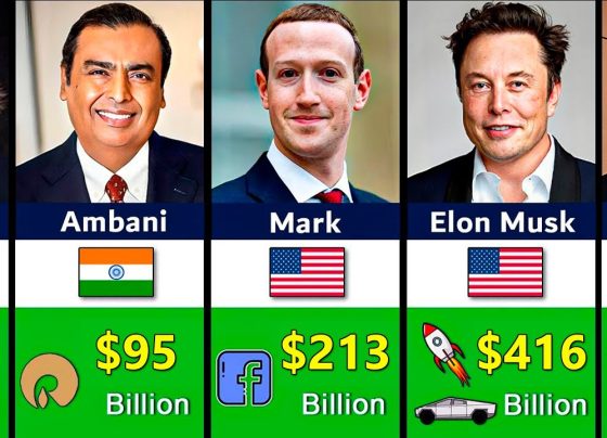 In 2024, the financial elite saw unparalleled growth, with their fortunes surging despite global challenges. Military tensions in Ukraine and the Middle East, persistent inflation, and political unrest didn’t hinder the financial ascent of billionaires worldwide. This article delves into the key trends, the rise of billionaires in 2025, and the factors propelling their wealth. A Surge in Billionaire Numbers in 2025 The latest data reveals a sharp increase in the number of billionaires in 2025, climbing to 2,983—a rise of 153 from the previous year. Collectively, their net worth has reached a staggering $14.2 trillion, marking a $2 trillion increase from 2024. Notably, two-thirds of these billionaires are wealthier than they were a year ago, with only one-quarter experiencing a decline. Top 20 Billionaires: A Key Contributor to Wealth Growth The top 20 billionaires accounted for a significant portion of the wealth increase, with their combined fortunes surging by 23%—or approximately $670 billion—over the past year. This impressive growth highlights their pivotal role in driving overall wealth expansion. Elon Musk: The World’s Wealthiest Individual Elon Musk solidified his position as the wealthiest person in 2025, with his net worth soaring from $250 billion to $430 billion—a remarkable 66% increase. This surge coincided with Donald Trump's return to the U.S. presidency, during which Musk became a trusted advisor and influential figure in policymaking. SpaceX Valuation Boosts Musk’s Wealth A recent insider sale of SpaceX shares at a valuation of $350 billion added $50 billion to Musk’s net worth, pushing it to $439.2 billion. His influence and financial acumen continue to reshape industries ranging from space exploration to renewable energy. The Top Billionaires of 2025 Here’s a snapshot of the top billionaires of 2025 and their primary assets: Rank Name Net Worth Age Assets Country 1 Elon Musk $430.9B 53 Tesla, SpaceX USA 2 Jeff Bezos $238.5B 60 Amazon USA 3 Larry Ellison $213.7B 80 Oracle USA 4 Mark Zuckerberg $202.4B 40 Facebook USA 5 Bernard Arnault & Family $167.2B 75 LVMH France Sector Insights: Key Industries Driving Wealth Billionaires in 2025 span diverse industries, showcasing the influence of technology, retail, and finance. Let’s explore the primary sectors: Technology Titans Tech giants continue to dominate, with figures like Larry Page ($157.8B) and Sergey Brin ($150.7B) from Google making significant strides. Innovations in AI, cloud computing, and consumer technology have driven exponential growth in their wealth. Retail Moguls Retail leaders like Amancio Ortega ($117.8B) of Zara and Walmart heirs Rob Walton ($110.6B) and Alice Walton ($101.7B) underscore the enduring strength of consumer goods and supply chain efficiencies. Luxury and Fashion Bernard Arnault, heading LVMH, remains a beacon of the luxury goods industry. His family’s wealth of $167.2 billion reflects the global appetite for high-end products. Emerging Trends Among Billionaires Cryptocurrency and Digital Assets Changpeng Zhao, CEO of Binance, has seen his fortune rise to $64.3 billion, highlighting the growing prominence of cryptocurrency exchanges. Similarly, Zhang Yiming ($45.6B), the mind behind TikTok, exemplifies the power of digital platforms. Sustainability and Renewable Energy Leaders like Robin Zeng ($37.9B), specializing in battery technology, are paving the way for sustainable energy solutions, aligning financial success with environmental goals. Philanthropy and Social Impact MacKenzie Scott ($31.7B) has set new benchmarks for philanthropic giving, using her wealth from Amazon to address critical global issues like education and healthcare. Geographic Distribution of Wealth The 2025 billionaire list reflects a global distribution of wealth, with significant representation from the USA, China, and Europe. However, countries like India, Indonesia, and Russia also showcase rising numbers of ultra-wealthy individuals. Regional Highlights USA: Dominates the list with tech, retail, and finance leaders. China: A hub for e-commerce and tech innovations, with billionaires like Ma Huateng ($46B) and Lei Jun ($25.6B). Europe: Excels in luxury goods, retail, and pharmaceuticals. Challenges and Opportunities Ahead While the billionaire class continues to thrive, they face challenges like increasing scrutiny over wealth inequality and demands for greater corporate responsibility. However, these individuals also hold the potential to drive innovation, create jobs, and address pressing global issues. Conclusion: Billionaires Shaping the Future The year 2025 cements the growing influence of billionaires in shaping economies, industries, and global trends. From technological advancements to luxury markets, their financial journeys reflect resilience and adaptability in the face of challenges. As the world evolves, so too will the strategies and sectors driving the wealth of the world’s richest individuals.