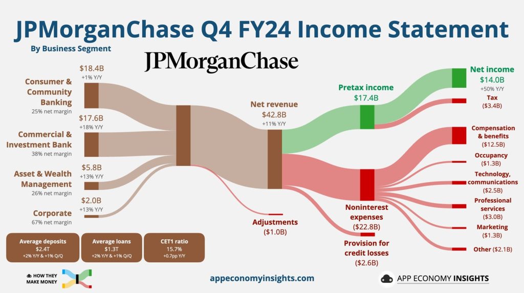 JPMorgan Chase & Co. (JPM), the world’s largest financial institution, has initiated mass layoffs despite reporting record-breaking profits in 2024. The bank has already let go of approximately 1,000 employees in February, with more cuts anticipated throughout 2025. This move, part of JPMorgan’s strategic workforce realignment, raises questions about the bank’s long-term vision and operational efficiency. Ongoing Workforce Reductions: What’s Happening? JPMorgan’s layoff wave is expected to continue, with additional job cuts scheduled in March, May, June, August, and September. While the bank has not disclosed the total number of planned reductions, it employed around 317,000 workers globally at the end of 2024. According to a company spokesperson, these job cuts align with JPMorgan’s standard business practices. The bank regularly reviews its workforce, creating new roles as needed and eliminating positions when necessary. Despite the layoffs, JPMorgan continues to advertise around 14,000 open positions across various departments. Record-Breaking Profits Amid Job Cuts The timing of these layoffs is striking, given JPMorgan’s exceptional financial performance. The bank reported its highest-ever annual profit in 2024, fueled by a strong stock market, booming mergers and acquisitions (M&A), and an increase in initial public offerings (IPOs). Investment banking revenue surged by 46% year-over-year in Q4 2024, reaching $2.6 billion. JPMorgan’s stock price soared by 62% over the past 12 months, hitting near-record highs. Net income jumped by 50% year-over-year, totaling $14 billion in the final quarter of 2024. Despite this financial success, JPMorgan’s leadership remains focused on optimizing efficiency, leading many to speculate about the motives behind the workforce reductions. Employee Unionization and Return-to-Office Policy JPMorgan’s layoffs coincide with a broader shift in its workplace policies. The bank recently announced that all employees must return to the office five days a week starting in March. This reversal from its hybrid work model has sparked frustration among employees, particularly those affected by the job cuts. Furthermore, JPMorgan workers in multiple U.S. locations have been attempting to unionize. The layoffs, coupled with the return-to-office mandate, have led to speculation that these moves may be designed to suppress unionization efforts and encourage voluntary resignations. A Pattern of Workforce Restructuring at JPMorgan JPMorgan’s workforce reductions follow a familiar trend. In early 2023, the bank laid off hundreds of mortgage employees, despite expanding in other areas. Over the years, JPMorgan has strategically restructured its workforce through performance-based layoffs, job relocations to lower-cost states, and offshoring certain operations. Analysts suggest that recent job cuts may be part of a larger strategy rather than a simple restructuring. Some industry observers believe that the return-to-office mandate serves as a means to reduce headcount without implementing mass terminations outright. Additionally, there are growing concerns about employee morale. Reports indicate that JPMorgan has adjusted salary raises and bonuses, with many employees feeling dissatisfied with their compensation. However, many workers fear retaliation if they voice their concerns. Is JPMorgan’s Stock Still a Strong Investment? Despite the layoffs, analysts remain largely bullish on JPM stock. Currently, JPMorgan Chase holds a Moderate Buy rating from Wall Street analysts: 12 analysts recommend a Buy 7 analysts suggest holding Average price target: $275.60, reflecting minimal upside potential Given the bank’s strong financial standing and continued expansion in key areas, many investors still see JPMorgan as a stable long-term investment. Strategic Layoffs Despite Financial Strength Layoffs are not uncommon in the banking sector, where firms regularly eliminate redundant positions, streamline operations, and leverage automation. However, JPMorgan’s latest job cuts stand out because they come at a time of historic financial success. Bank executives maintain that these layoffs are part of routine business management, but market analysts suspect a deeper corporate strategy at play. While the company continues hiring in various departments, the selective job cuts indicate a move towards increased efficiency rather than financial distress. JPMorgan’s Future Workforce Outlook JPMorgan’s workforce strategy reflects a balancing act between growth and cost control. Unlike past economic downturns that triggered widespread job losses, today’s layoffs appear more calculated, targeting specific areas rather than broad cuts. However, as the economic landscape shifts, JPMorgan is likely to continue reshuffling its workforce. Employees, investors, and industry observers will be closely watching to see how these strategic adjustments impact the bank’s future performance and workforce stability. Key Takeaways JPMorgan Chase has laid off approximately 1,000 employees in February, with more cuts expected throughout 2025. Despite record profits, the bank is prioritizing operational efficiency, raising questions about its long-term workforce strategy. Unionization efforts and return-to-office mandates coincide with job cuts, leading to speculation about their true intent. JPM stock remains a strong investment, with a Moderate Buy rating from analysts. More workforce adjustments are likely as JPMorgan navigates evolving market conditions. JPMorgan’s layoffs, despite financial success, highlight the bank’s focus on maintaining efficiency in an increasingly competitive landscape. Whether these job cuts are simply a part of regular workforce optimization or a deeper corporate strategy remains to be seen. However, one thing is clear—job security in the banking sector remains uncertain, even in times of record profitability.