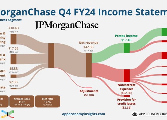 JPMorgan Chase & Co. (JPM), the world’s largest financial institution, has initiated mass layoffs despite reporting record-breaking profits in 2024. The bank has already let go of approximately 1,000 employees in February, with more cuts anticipated throughout 2025. This move, part of JPMorgan’s strategic workforce realignment, raises questions about the bank’s long-term vision and operational efficiency. Ongoing Workforce Reductions: What’s Happening? JPMorgan’s layoff wave is expected to continue, with additional job cuts scheduled in March, May, June, August, and September. While the bank has not disclosed the total number of planned reductions, it employed around 317,000 workers globally at the end of 2024. According to a company spokesperson, these job cuts align with JPMorgan’s standard business practices. The bank regularly reviews its workforce, creating new roles as needed and eliminating positions when necessary. Despite the layoffs, JPMorgan continues to advertise around 14,000 open positions across various departments. Record-Breaking Profits Amid Job Cuts The timing of these layoffs is striking, given JPMorgan’s exceptional financial performance. The bank reported its highest-ever annual profit in 2024, fueled by a strong stock market, booming mergers and acquisitions (M&A), and an increase in initial public offerings (IPOs). Investment banking revenue surged by 46% year-over-year in Q4 2024, reaching $2.6 billion. JPMorgan’s stock price soared by 62% over the past 12 months, hitting near-record highs. Net income jumped by 50% year-over-year, totaling $14 billion in the final quarter of 2024. Despite this financial success, JPMorgan’s leadership remains focused on optimizing efficiency, leading many to speculate about the motives behind the workforce reductions. Employee Unionization and Return-to-Office Policy JPMorgan’s layoffs coincide with a broader shift in its workplace policies. The bank recently announced that all employees must return to the office five days a week starting in March. This reversal from its hybrid work model has sparked frustration among employees, particularly those affected by the job cuts. Furthermore, JPMorgan workers in multiple U.S. locations have been attempting to unionize. The layoffs, coupled with the return-to-office mandate, have led to speculation that these moves may be designed to suppress unionization efforts and encourage voluntary resignations. A Pattern of Workforce Restructuring at JPMorgan JPMorgan’s workforce reductions follow a familiar trend. In early 2023, the bank laid off hundreds of mortgage employees, despite expanding in other areas. Over the years, JPMorgan has strategically restructured its workforce through performance-based layoffs, job relocations to lower-cost states, and offshoring certain operations. Analysts suggest that recent job cuts may be part of a larger strategy rather than a simple restructuring. Some industry observers believe that the return-to-office mandate serves as a means to reduce headcount without implementing mass terminations outright. Additionally, there are growing concerns about employee morale. Reports indicate that JPMorgan has adjusted salary raises and bonuses, with many employees feeling dissatisfied with their compensation. However, many workers fear retaliation if they voice their concerns. Is JPMorgan’s Stock Still a Strong Investment? Despite the layoffs, analysts remain largely bullish on JPM stock. Currently, JPMorgan Chase holds a Moderate Buy rating from Wall Street analysts: 12 analysts recommend a Buy 7 analysts suggest holding Average price target: $275.60, reflecting minimal upside potential Given the bank’s strong financial standing and continued expansion in key areas, many investors still see JPMorgan as a stable long-term investment. Strategic Layoffs Despite Financial Strength Layoffs are not uncommon in the banking sector, where firms regularly eliminate redundant positions, streamline operations, and leverage automation. However, JPMorgan’s latest job cuts stand out because they come at a time of historic financial success. Bank executives maintain that these layoffs are part of routine business management, but market analysts suspect a deeper corporate strategy at play. While the company continues hiring in various departments, the selective job cuts indicate a move towards increased efficiency rather than financial distress. JPMorgan’s Future Workforce Outlook JPMorgan’s workforce strategy reflects a balancing act between growth and cost control. Unlike past economic downturns that triggered widespread job losses, today’s layoffs appear more calculated, targeting specific areas rather than broad cuts. However, as the economic landscape shifts, JPMorgan is likely to continue reshuffling its workforce. Employees, investors, and industry observers will be closely watching to see how these strategic adjustments impact the bank’s future performance and workforce stability. Key Takeaways JPMorgan Chase has laid off approximately 1,000 employees in February, with more cuts expected throughout 2025. Despite record profits, the bank is prioritizing operational efficiency, raising questions about its long-term workforce strategy. Unionization efforts and return-to-office mandates coincide with job cuts, leading to speculation about their true intent. JPM stock remains a strong investment, with a Moderate Buy rating from analysts. More workforce adjustments are likely as JPMorgan navigates evolving market conditions. JPMorgan’s layoffs, despite financial success, highlight the bank’s focus on maintaining efficiency in an increasingly competitive landscape. Whether these job cuts are simply a part of regular workforce optimization or a deeper corporate strategy remains to be seen. However, one thing is clear—job security in the banking sector remains uncertain, even in times of record profitability.