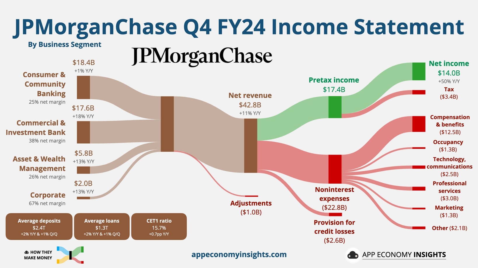 JPMorgan Chase Layoffs Despite Record Profits