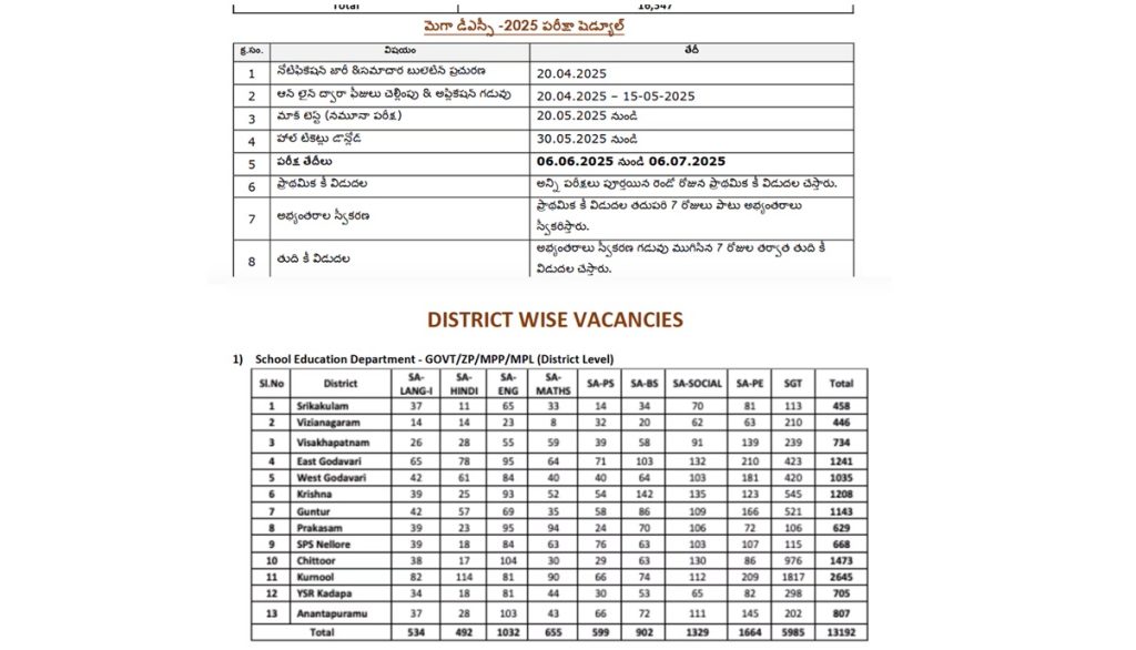 AP Mega DSC 2025 Schedule Table S.No. Description Date(s) 1 Release of AP Mega DSC Notification 20.04.2025 2 Online Application Window Opens (10 AM) 20.04.2025 - 15.05.2025 3 Mock Test (Practice Session) 20.05.2025 (Monday) 4 Hall Ticket Download Begins 30.05.2025 (Monday) 5 Exam Period 06.06.2025 - 06.07.2025 6 Preliminary Key Release Two days after exam completion 7 Objection Window for Preliminary Key Seven days following key release 8 Final Key Release Seven days after objection window District-Wise Vacancies Table (School Education Department - GOVT/ZP/MPP/MPL - District Level) Sl.No. District LANG-I HINDI ENG MATHS SA-PS SA-BS SA-SOCIAL SA-PE SGT Total 1 Srikakulam 37 11 65 33 14 34 70 81 113 458 2 Vizianagaram 14 14 23 8 32 20 62 83 210 466 3 Visakhapatnam 26 28 55 59 39 58 91 120 259 734 4 East Godavari 65 78 95 64 71 103 132 210 423 1241 5 West Godavari 42 61 84 40 40 64 103 181 420 1035 6 Krishna 39 25 93 52 54 142 135 123 545 1208 7 Guntur 42 57 69 35 58 86 109 166 521 1143 8 Prakasam 39 23 95 94 24 70 106 72 106 629 9 SPS Nellore 39 18 84 63 76 63 103 107 115 668 10 Chittoor 38 17 104 30 29 63 130 86 976 1473 11 Kurnool 82 114 81 90 66 74 112 209 1817 2645 12 YSR Kadapa 34 18 81 44 30 53 65 82 298 705 13 Anantapuramu 37 28 103 43 66 72 111 145 202 807 Total 534 492 1032 655 599 902 1329 1664 5985 13192 Notes: LANG-I, HINDI, ENG, MATHS, SA-PS, SA-BS, SA-SOCIAL, SA-PE: Subject-wise vacancies for School Assistants and other teaching roles. SGT: Secondary Grade Teacher vacancies. Total: Combined total of all vacancies per district. The data reflects the distribution of 13,192 vacancies at the district level under the School Education Department (GOVT/ZP/MPP/MPL). This table provides a concise and organized overview of the AP Mega DSC 2025 schedule and the district-wise vacancy breakdown, aiding candidates in planning their applications and preparations effectively.