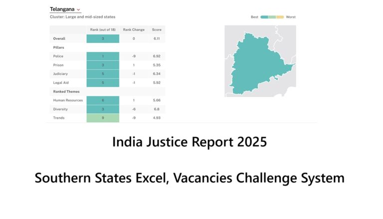 India Justice Report 2025: Southern States Excel, Vacancies Challenge System India’s justice system remains a critical pillar of democracy, ensuring fairness, equality, and security for its citizens. The India Justice Report (IJR) 2025, now in its fourth edition, highlights the performance of states in delivering justice through four key components: police, judiciary, prisons, and legal aid. Southern states like Karnataka, Andhra Pradesh, Telangana, Kerala, and Tamil Nadu dominate the rankings, showcasing robust systems despite persistent challenges. However, nationwide vacancies in critical roles threaten to undermine progress, with projections indicating rising case backlogs and prison overcrowding by 2030. This article explores the IJR 2025 findings, offering insights into state performances, systemic gaps, and actionable solutions to strengthen India’s justice framework. Southern States Lead Justice Delivery The IJR 2025 ranks Karnataka as the top performer among 18 large and mid-sized states, retaining its position from previous editions. Following closely are Andhra Pradesh, Telangana, Kerala, and Tamil Nadu, solidifying the southern region’s dominance in justice delivery. These states excel due to investments in infrastructure, diversity, and efficient resource allocation. Karnataka’s Excellence: Scoring 6.78 out of 10, Karnataka leads in legal aid, boasting the highest number of paralegal volunteers nationwide. It also maintains low police officer vacancies, ensuring effective law enforcement. Andhra Pradesh’s Rise: Climbing to second place from fifth in 2022, Andhra Pradesh shines in prisons, with low occupancy rates and minimal medical staff shortages. Telangana’s Police Strength: Ranking first in police performance, Telangana benefits from streamlined recruitment and supervision, though legal aid remains a weak point, placing 10th. Kerala’s Judicial Edge: Kerala tops the judiciary pillar, with only 4% judge vacancies in high courts and a high proportion of women judges. Tamil Nadu’s Prison Efficiency: Tamil Nadu leads in prisons, maintaining one of the lowest inmate populations relative to capacity. In contrast, West Bengal ranks last among large states, struggling with high vacancies and limited investment. Uttar Pradesh, however, shows improvement, moving from 18th to 17th, driven by better legal aid access. Among smaller states, Sikkim outperforms others, scoring 5.2 out of 10, while Goa lags at the bottom. States under the Armed Forces (Special Powers) Act—like Manipur, Assam, and Nagaland—were excluded, as were Union Territories. Vacancies: A Nationwide Crisis Despite progress, vacancies across police, judiciary, prisons, and legal aid remain a significant hurdle. The IJR 2025 projects dire consequences if these gaps persist: Subordinate Courts: A 15% increase in pending cases by 2030. High Courts: A 17% rise in case backlogs. Prisons: Occupancy rates could hit 133%, with a 20% surge in undertrial prisoners. Causes of Vacancies Experts identify several reasons for these shortages: Delayed Recruitment: Slow hiring processes, often spanning years, exacerbate staffing gaps. Gender Bias: Systemic barriers limit women’s representation, particularly in police and judiciary roles. Lack of Oversight: Inadequate monitoring fails to ensure timely vacancy fulfillment. Reservation Compliance: Many states fall short of mandated diversity targets. Addressing these issues requires proactive recruitment, transparent timelines, and policies promoting inclusivity. Judiciary: Strained by Shortages India’s judiciary faces mounting pressure from vacancies and rising caseloads, undermining timely justice delivery. High Court Challenges One in three high court judge positions remains vacant, with Uttar Pradesh reporting a 50% shortage. Kerala, with only 4% vacancies, sets a benchmark. The appointment process, initiated by High Court Chief Justices and reviewed by the Supreme Court collegium, lacks fixed timelines, causing delays. In 2025, former Chief Justice D.Y. Chandrachud’s collegium proposed 168 judges, with 142 approved by the Union government. High court staff vacancies also persist, with Gujarat at 47% and Kerala again leading with 4%. These gaps strain administrative efficiency, delaying case processing. Subordinate Courts Struggle Subordinate courts fare slightly better, with one in five judge positions vacant. Gujarat reports the highest shortage at 31%, while Uttarakhand excels at 9%. Despite a 6% increase in sanctioned judicial posts from 2020 to 2025, vacancies remain stubborn. India currently has 21 judges per million people, up from 14.7 in 2002, but this falls short of global standards. Pending cases are a growing concern, with 45 million clogging district courts (73% over a year old) and 6.2 million in high courts (80% over a year old). Common delays stem from unavailable counsel, with 6.6 million district court cases stalled for this reason. The 2009 Law Commission suggested reducing judicial vacations by 10–15 days and extending court hours by 30 minutes to ease backlogs. Police: Overworked and Understaffed Police departments face critical staffing shortages, impacting law enforcement effectiveness. Constabulary and Officer Vacancies As of January 2023, seven large states reported over 25% vacancies in police constabularies, with West Bengal at 41%. Officer-level shortages are equally severe, with Rajasthan (52%) and Bihar (45%) leading. These gaps prevent optimal functioning, forcing personnel to work extended shifts and compromising supervision. Constabulary Impact: Vacancies hinder patrolling, response times, and case assistance. Officer Shortages: Reduced oversight leads to procedural lapses and overburdened investigators. Recruitment Bottlenecks Many states lack dedicated police selection boards, and recruitment cycles often take two to three years. For example, Madhya Pradesh’s 2020 cycle ended in November 2022, and Bihar’s concluded in September 2022. Irregular hiring exacerbates shortages, with 2 million penal code cases pending with police in 2022. Forensic Gaps Forensic capabilities are also strained, with nearly 50% of 10,000 sanctioned posts vacant. Telangana (91%) and Bihar (85%) face the highest shortages, delaying investigations and weakening evidence quality. Prisons: Overcrowded and Underserved India’s prisons grapple with overcrowding and staffing shortages, compromising inmate welfare and rehabilitation. Medical Staff Crisis In 2022, only two-thirds of 3,570 sanctioned medical staff positions were filled, leaving one medical worker for every 270 prisoners. Uttarakhand reported a 90% vacancy rate for medical officers, while Andhra Pradesh led with just 4.5%. Women prisoners face acute challenges, with an 81:1 ratio of female inmates to female medical staff. Overcrowding Concerns With 570,000 prisoners in 2022, prisons operated at 118% capacity. Andhra Pradesh, at 44% overcapacity, reported high inmate medical transfers. No large state achieved full staffing across prison roles, with Chhattisgarh facing 50% vacancies in multiple categories. Spending Disparities Andhra Pradesh spends the most on inmates, at Rs 2.6 lakh annually per prisoner, compared to Telangana’s Rs 33,277. These investments correlate with better prison conditions but highlight regional disparities. Legal Aid: Access Under Strain Legal aid is a constitutional right, but vacancies and resource constraints limit its reach, contributing to undertrial overcrowding (75% of prisoners). District Legal Aid Gaps The shortage of District Legal Aid secretaries dropped to 34 positions in 2025, but states like Tamil Nadu saw vacancies rise to 50% from 9.4% in 2022. Andhra Pradesh, Bihar, Kerala, and Odisha reported new shortages, reversing prior gains. Paralegal Volunteer Decline Nationwide, paralegal volunteers fell 38% to 43,050 since 2019. Only five regions, including Karnataka, saw increases, while seven reported over 60 facevano riduzione. Questi volontari sono fondamentali per la sensibilizzazione legale e il supporto.