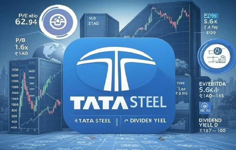 Tata Steel, a cornerstone of India’s industrial landscape, stands as a titan in the global steel industry. As the second-largest steel producer in India, its performance reverberates across markets, driven by robust domestic demand, strategic expansions, and sustainability initiatives. However, challenges like global trade tensions and European operational hurdles cast shadows on its outlook. This comprehensive fundamental analysis of Tata Steel (NSE: TATASTEEL) dives deep into its financial health, valuation, growth prospects, risks, and market sentiment as of April 2025, offering investors a roadmap to navigate its potential. With a word count of approximately 3,200, this article is crafted to deliver actionable insights while optimizing for SEO with targeted keywords like “Tata Steel analysis,” “Tata Steel stock 2025,” and “Indian steel industry trends.” Let’s explore why Tata Steel remains a compelling yet complex investment opportunity. Financial Performance: Decoding Tata Steel’s Numbers Tata Steel’s financials reflect a duality—strong domestic operations juxtaposed against global pressures. Analyzing its revenue, profitability, earnings, debt, and cash flow provides a clear picture of its fiscal resilience. Revenue Trends: Balancing Domestic Strength and Global Headwinds Tata Steel’s revenue trajectory showcases resilience amid global volatility. For Q3 FY25 (December 2024), the company reported consolidated revenue of ₹53,648.30 crore, down 3.01% year-over-year (YoY) from ₹55,311.88 crore in Q3 FY24. This decline stems from softer global steel prices and weaker demand in Europe, partially offset by robust domestic consumption in India. Annually, FY24 revenue stood at ₹2,29,171 crore, indicating a stable but slightly contracting quarterly trend due to pricing pressures. India’s infrastructure boom and government initiatives like “Make in India” bolster domestic sales, while European operations face tariff-related disruptions and demand slowdowns. Looking ahead, analysts project revenue stabilization in FY26, driven by capacity expansions like the Kalinganagar project. Profitability Metrics: Navigating Margin Pressures Profitability remains a mixed bag for Tata Steel. The company’s EBITDA margin in Q4 FY24 was 11.47%, a sharp drop from 21.68% YoY, reflecting higher raw material costs (iron ore, coking coal) and lower steel realizations. For Q3 FY25, net profit plummeted 36.37% YoY to ₹326.64 crore from ₹513.37 crore, yielding a net margin of just 0.61%—well below the industry median. Operating margins also face strain, with Q4 FY24’s EBITDA of ₹7,220 crore on ₹63,000 crore revenue translating to an operating margin of ~11.5%. European operations, grappling with high input costs and trade barriers, are the primary culprits. However, cost optimization in India and restructuring in Europe signal potential margin recovery by FY27. Earnings Per Share (EPS): A Volatile Journey Tata Steel’s EPS reflects its profitability challenges. In Q3 FY25, a net profit of ₹326.64 crore equates to an EPS of ~₹0.26 (based on ~1,250 crore shares outstanding). FY24’s net loss of ₹4,437.44 crore resulted in a negative EPS of ~₹3.55, driven by European losses. Analysts forecast a rebound, with EPS estimates for FY26 ranging from ₹2 to ₹3, fueled by higher domestic volumes and cost efficiencies. This volatility underscores the need for patience among investors, as Tata Steel’s Indian operations lay the groundwork for future earnings growth. Debt Dynamics: Managing Leverage Tata Steel’s debt-to-equity ratio hovers around 0.9–1.0, higher than the industry median, reflecting its capital-intensive nature and European restructuring costs. Total debt stands at ~₹1 lakh crore, driven by investments in Kalinganagar and decarbonization initiatives. Despite this, the interest coverage ratio of ~3–4x indicates the company can service its obligations comfortably, thanks to strong cash flows from India. The company aims to reduce net debt by $1 billion in FY25, signaling disciplined financial management. Investors should monitor debt trends, as sustained deleveraging could enhance Tata Steel’s financial stability. Cash Flow Insights: Balancing Growth and Obligations Tata Steel’s operating cash flow (OCF) remains robust, particularly from Indian operations, which produced 21.8 million tonnes of steel in FY24, up 5% YoY. However, European operations drag on group-level cash flows, and high capital expenditure (capex) for expansion and sustainability limits free cash flow (FCF). Analysts expect FCF to improve in FY26 as European restructuring yields savings and capex moderates. For now, Indian operations provide a financial cushion, ensuring liquidity and debt servicing capacity. Valuation Metrics: Is Tata Steel Priced Right? Valuation metrics offer insights into whether Tata Steel’s stock price reflects its intrinsic value. At ₹139.2 (April 21, 2025), the stock trades at a premium, but growth prospects justify optimism. Price-to-Earnings (P/E) Ratio: A Premium Valuation Tata Steel’s trailing twelve-month (TTM) P/E ratio is 62.94, far above the sector median of 16.34. This elevated multiple reflects market expectations of a profitability turnaround, particularly in India. Peers like JSW Steel (~20x P/E) and Jindal Steel & Power trade at lower multiples, highlighting Tata Steel’s premium pricing. Investors should weigh this high P/E against projected EPS growth, as a failure to deliver could trigger a valuation correction. Price-to-Book (P/B) Ratio: Reasonable Asset Valuation The P/B ratio for FY27E is estimated at 1.6x, aligning with peers like JSW Steel (~1.5x). This suggests Tata Steel trades at a fair premium to its book value, supported by its integrated operations and asset base, including mines and production facilities. EV/EBITDA: An Attractive Multiple Tata Steel’s FY27E EV/EBITDA of 5.6x is compelling compared to historical averages and peers (JSW Steel ~6x). This lower multiple signals analyst confidence in EBITDA growth from cost reductions and rising Indian demand, making the stock attractive for long-term investors. Dividend Yield: Income Appeal Tata Steel’s FY24 dividend of ₹3.60 per share yields ~2.6% at the current price of ₹139.2. This competitive yield appeals to income-focused investors, particularly in a sector known for cyclicality. Consistent dividends underscore the company’s shareholder-friendly approach. Growth Potential: Riding India’s Steel Boom Tata Steel’s growth prospects hinge on India’s booming steel demand, strategic expansions, and sustainability leadership. The Indian steel sector is projected to grow 8–9% in 2025, driven by infrastructure, urbanization, and government policies. Industry Outlook: A Bright Domestic Horizon India’s steel consumption is set to surge, fueled by infrastructure projects and initiatives like “Make in India.” Tata Steel, with a ~20% domestic market share, is well-positioned to capitalize. Globally, however, US-China tariffs and economic slowdowns pose challenges, particularly for European operations. The recent 12% provisional safeguard duty on steel imports (April 21, 2025) strengthens domestic pricing power, reducing competition from cheap Chinese imports. This policy tailwind enhances Tata Steel’s revenue potential. Competitive Edge: Scale and Innovation Tata Steel’s integrated operations—from mining to finished steel—provide cost efficiencies and supply chain control. Its acquisition of Neelachal Ispat Nigam Ltd. and the Kalinganagar expansion (India’s largest blast furnace) boost production capacity to meet rising demand. The company’s focus on value-added products, like high-strength steel for automotive and infrastructure, enhances margins. Additionally, its global brand, backed by the Tata Group, and sustainability initiatives, such as hydrogen-based steelmaking, position it as a leader in green steel. R&D and Innovation: Pioneering the Future Tata Steel invests heavily in R&D, developing high-strength steel and green technologies. Its pilot projects in hydrogen-based steelmaking aim to reduce carbon emissions, aligning with global ESG trends. These innovations not only enhance competitiveness but also attract institutional investors seeking sustainable investments. Management Strength: Steering Through Challenges Led by CEO T.V. Narendran since 2013, Tata Steel’s management has driven digital transformation, capacity growth, and deleveraging. While Indian operations thrive, European losses have drawn criticism. Recent restructuring efforts in Tata Steel Netherlands reflect proactive steps to address profitability, earning cautious optimism from analysts. Risk Analysis: Navigating Uncertainty Investing in Tata Steel involves balancing opportunities with risks, from global trade tensions to operational challenges. Market Risks: Global Volatility A global economic slowdown and US tariffs (25% on steel imports, February 2025) could depress steel prices, impacting exports and European operations. US-China trade tensions further cloud the global demand outlook, adding volatility to Tata Steel’s stock. Operational Risks: Cost and Compliance Volatility in raw material prices, particularly iron ore and coking coal, squeezes margins. Supply chain disruptions, whether from geopolitical events or mining regulations, pose additional risks. Stricter environmental regulations in India and Europe increase compliance costs, especially for decarbonization initiatives. Financial Risks: Debt and Liquidity Tata Steel’s high debt (~₹1 lakh crore) and debt-to-equity ratio of ~0.9–1.0 signal moderate risk. While Indian operations generate strong cash flows, sustained European losses could strain finances. Liquidity remains adequate, supported by cash reserves and credit access, but deleveraging progress is critical. Recent Developments: Catalysts and Challenges Tata Steel’s recent performance and strategic moves shape its investment narrative. Q3 FY25 Earnings: A Mixed Bag Tata Steel’s Q3 FY25 results disappointed, with net profit dropping 36.37% YoY to ₹326.64 crore and revenue declining 3.01% to ₹53,648.30 crore. Weak European performance and lower steel prices drove the miss, leading to a 3.82% stock price drop to ₹125.3 on April 9, 2025. However, the stock recovered to ₹139.2 by April 21, buoyed by positive tariff news. Tariff Boost: Domestic Advantage The 12% safeguard duty on steel imports, announced April 21, 2025, lifted Tata Steel’s stock by 1.5%. This policy reduces pressure from cheap imports, enhancing domestic pricing power and supporting revenue growth. European Restructuring: A Turnaround in Sight Tata Steel Netherlands’ operational overhaul focuses on cost reduction and value enhancement. While losses persist, these efforts could improve profitability by FY27, bolstering investor confidence. Sustainability Push: Green Steel Leadership Tata Steel’s green steel initiatives, including hydrogen-based steelmaking, position it as a sustainability leader. These efforts, alongside inclusivity moves like all-women shifts at its Noamundi mine, enhance its ESG appeal. Investment Outlook: Weighing Bulls and Bears Tata Steel presents a nuanced investment case, blending short-term challenges with long-term promise. Bullish Drivers Domestic Demand Surge: India’s 8–9% steel demand growth, fueled by infrastructure, ensures steady revenue. Tariff Protection: The 12% import duty strengthens pricing power, boosting margins. Restructuring Gains: European cost-cutting and Indian expansions could lift EBITDA by 10–15% by FY27. Sustainability Edge: Green steel initiatives attract ESG-focused investors. Brokerage Optimism: BUY ratings from ICICI and Axis Securities, with target prices of ₹155–180, suggest 20–30% upside. Bearish Concerns Global Pressures: US tariffs and economic slowdowns threaten steel prices and exports. High Debt: Elevated leverage and European losses pose financial risks. Profitability Woes: Q3 FY25’s 0.61% net margin signals near-term challenges. Valuation Risks: A TTM P/E of 62.94 indicates a premium, leaving little room for error. Short-Term vs. Long-Term Outlook Short-Term (6–12 Months): Volatility may persist due to global trade tensions and earnings pressures. The import duty and domestic demand provide support, with a target price of ₹150–160. Long-Term (3–5 Years): Tata Steel’s Indian expansion, deleveraging, and green steel leadership signal strong growth. Successful European restructuring could push the stock to ₹180–200. Would Warren Buffett Invest in Tata Steel? Applying Warren Buffett’s investment philosophy—focusing on competitive moats, consistent earnings, low debt, and fair valuations—yields a cautious stance on Tata Steel. Why Buffett Might Like Tata Steel Competitive Moat: Tata Steel’s ~20% domestic market share, integrated operations, and Tata Group brand create a strong moat in India’s growing steel market. Growth Potential: India’s infrastructure-driven demand aligns with Buffett’s preference for predictable revenue streams. Dividend Appeal: A 2.6% yield reflects a shareholder-friendly approach, though not as high as Buffett’s favored income stocks. Management Focus: CEO T.V. Narendran’s emphasis on deleveraging and Indian growth resonates with Buffett’s trust in capable leadership. Why Buffett Might Pass Earnings Volatility: Q3 FY25’s 36.37% profit drop and FY24’s net loss highlight inconsistency, clashing with Buffett’s demand for stable earnings. High Debt: A debt-to-equity ratio of ~0.9–1.0 exceeds Buffett’s comfort zone, especially with European cash flow drags. Premium Valuation: A TTM P/E of 62.94 suggests the stock isn’t undervalued, violating Buffett’s “wonderful company at a fair price” principle. Global Risks: US tariffs and raw material volatility introduce uncertainty, which Buffett avoids. Verdict: Buffett would likely skip Tata Steel in 2025. While its domestic strength and growth potential are appealing, high debt, volatile earnings, and a steep valuation don’t align with his criteria. He might reconsider if the P/E drops below 20x, debt decreases significantly, or European operations turn profitable. Technical Analysis: Charting Tata Steel’s Path Symmetrical Triangle Breakout On the weekly chart (January 2024–April 2025), Tata Steel formed a symmetrical triangle, signaling consolidation. Since July 2024, the stock oscillated between resistance at ₹184.6 and support at ₹115. In March 2025, it broke above the falling trendline at ₹140 with high volume, indicating a bullish reversal. At ₹139.2 (April 21, 2025), the stock tests resistance at ₹140–145. The Relative Strength Index (RSI) at 52.06 suggests bullish momentum, while the stock’s position above the 21-week EMA (~₹130) confirms an uptrend. Price Targets and Risk Management Bullish Target: A breakout above ₹145 could drive the stock to ₹157.5–160, a 13–15% gain. Stop-Loss: Set a stop-loss at ₹130 to limit downside if the breakout fails. Outlook: The breakout, backed by volume and RSI, supports a short-term bullish trend. Failure to clear ₹145 may lead to a retest of ₹125–130. Sentiment Analysis: Market Mood Current Sentiment: Neutral Tata Steel’s sentiment balances positive catalysts and near-term challenges: Positive Drivers: The 12% import duty boosts domestic pricing, reflected in a 1.5% stock gain. Brokerages’ BUY ratings (₹155–180 targets) and sustainability initiatives fuel optimism. Negative Pressures: Q3 FY25’s earnings miss (36.37% profit drop) and US tariffs (2–3% YTD stock decline) temper enthusiasm. High debt and low margins raise concerns. Investor Pulse Sentiment on platforms like X shows mixed views. Some investors allocate ~20% to infrastructure themes, favoring Tata Steel’s domestic exposure, while others remain cautious due to global tariffs and pricing risks. The neutral sentiment reflects a wait-and-see approach, pending clarity on European restructuring and steel prices.
