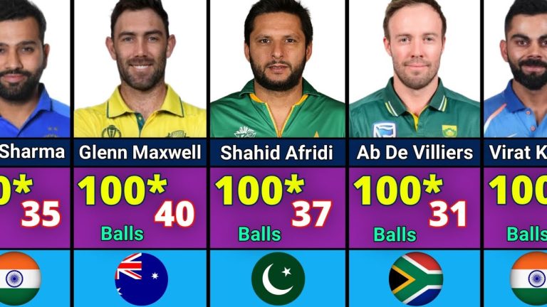 The Fastest Centuries in ODI Cricket History: Record-Breaking Performances That Redefined the Game One Day International (ODI) cricket thrives on explosive batting, and nothing captivates fans more than a blistering century. The fastest centuries in ODI cricket history showcase players who have pushed the boundaries of possibility, rewriting record books with their audacious strokeplay. From Glenn Maxwell’s jaw-dropping 40-ball ton to AB de Villiers’ iconic 31-ball masterpiece, these performances have left an indelible mark on the sport. This article dives into the fastest ODI hundreds, exploring the players, matches, and moments that have shaped cricket’s most thrilling format. What Makes a Fast Century in ODI Cricket So Special? A century in ODI cricket—scoring 100 runs in a single innings—is a hallmark of batting excellence. Achieving this feat in fewer balls elevates it to legendary status. The fastest ODI centuries require a rare blend of skill, aggression, and mental fortitude. These innings often turn matches, demoralize opponents, and electrify crowds. With modern cricket favoring aggressive play, the race to break century records has intensified, making these performances a focal point for fans and analysts alike. The Evolution of Fast Scoring in ODIs ODI cricket has evolved dramatically since its inception in the 1970s. Early matches prioritized steady accumulation, but the T20 era ushered in a new breed of power-hitters. Advances in bat technology, smaller boundaries, and batting-friendly pitches have fueled record-breaking performances. The fastest centuries reflect this shift, with players like Glenn Maxwell and AB de Villiers redefining what’s possible in 50-over cricket. The Top 10 Fastest Centuries in ODI Cricket History Below, we explore the top 10 fastest ODI centuries, ranked by the number of balls faced. Each entry highlights the player, match details, and the impact of their performance. 1. AB de Villiers: 31 Balls (South Africa vs. West Indies, 2015) AB de Villiers’ 31-ball century against the West Indies in Sydney on February 27, 2015, remains the fastest in ODI history. Scoring 162 runs, de Villiers unleashed a barrage of boundaries and sixes, single-handedly dismantling the opposition bowling. His innings, part of South Africa’s 408/5, set a benchmark for aggressive batting in World Cup cricket. This record-breaking knock showcased de Villiers’ 360-degree batting style, cementing his legacy as one of cricket’s greatest innovators. 2. Corey Anderson: 36 Balls (New Zealand vs. West Indies, 2014) Corey Anderson stunned the cricket world with a 36-ball century against the West Indies on January 1, 2014. His 131 not out came in a rain-shortened match, where New Zealand chased a revised target. Anderson’s power-hitting overwhelmed the West Indian bowlers, marking him as a rising star. This knock held the record for the fastest ODI century until de Villiers surpassed it a year later. 3. Shahid Afridi: 37 Balls (Pakistan vs. Sri Lanka, 1996) Shahid Afridi announced his arrival with a 37-ball century against Sri Lanka on October 4, 1996. At just 16, Afridi smashed 102 runs, including 11 sixes, in Nairobi. His fearless approach set the tone for Pakistan’s batting revolution and established Afridi as a global sensation. This innings remains one of the most iconic in ODI history. 4. Glenn Maxwell: 40 Balls (Australia vs. Netherlands, 2023) Glenn Maxwell’s 40-ball century against the Netherlands on October 25, 2023, in Delhi is the fastest in World Cup history. Scoring 106 runs, Maxwell’s relentless assault included nine fours and eight sixes. His knock propelled Australia to a massive total, highlighting his ability to dominate associate nations. Maxwell’s performance underscored his reputation as a game-changer in limited-overs cricket. 5. Asif Khan: 41 Balls (UAE vs. Nepal, 2023) Asif Khan’s 41-ball century for the UAE against Nepal on March 16, 2023, showcased the depth of talent in associate cricket. Scoring 101 runs, Khan’s explosive innings helped UAE post a competitive total. His knock, though lesser-known, deserves recognition for its sheer audacity and impact in a low-scoring contest. 6. Mark Boucher: 44 Balls (South Africa vs. Zimbabwe, 2006) Mark Boucher’s 44-ball century against Zimbabwe on September 20, 2006, was a display of wicketkeeper-batsman brilliance. Scoring 147 not out, Boucher’s aggressive innings powered South Africa to a commanding victory. His ability to accelerate from the lower order highlighted the evolving role of wicketkeepers in ODI cricket. 7. Brian Lara: 45 Balls (West Indies vs. Bangladesh, 1999) Brian Lara’s 45-ball century against Bangladesh on October 9, 1999, showcased his genius. Scoring 117 runs, Lara’s elegant yet destructive batting overwhelmed the Bangladeshi attack. This knock remains a testament to Lara’s ability to blend artistry with aggression, even in less high-profile encounters. 8. Shahid Afridi: 45 Balls (Pakistan vs. India, 2005) Shahid Afridi struck again with a 45-ball century against India on April 15, 2005. Scoring 102 runs, Afridi’s explosive innings in Kanpur set up Pakistan’s victory in a high-stakes rivalry match. His ability to dominate India’s bowling attack solidified his reputation as a clutch performer. 9. Jesse Ryder: 46 Balls (New Zealand vs. West Indies, 2014) Jesse Ryder’s 46-ball century against the West Indies on January 1, 2014, complemented Anderson’s heroics in the same match. Scoring 104 runs, Ryder’s aggressive batting helped New Zealand chase down a daunting target. His knock showcased the depth of New Zealand’s batting firepower. 10. Jos Buttler: 46 Balls (England vs. Pakistan, 2015) Jos Buttler’s 46-ball century against Pakistan on November 20, 2015, in Dubai was a masterclass in modern ODI batting. Scoring 116 not out, Buttler’s explosive innings powered England to a series-clinching victory. His ability to accelerate under pressure marked him as a key figure in England’s white-ball revolution. Fastest Centuries in Cricket World Cups The Cricket World Cup is the pinnacle of ODI cricket, and fast centuries in this tournament carry extra significance. Below are the fastest World Cup hundreds, with Maxwell’s 40-ball ton leading the way. Glenn Maxwell: 40 Balls (Australia vs. Netherlands, 2023) Maxwell’s 40-ball 106 against the Netherlands in Delhi on October 25, 2023, set a World Cup record. His innings included a staggering 106 runs, with Australia posting a mammoth total. Maxwell’s ability to dominate in high-pressure tournaments underscores his value to the Australian side. Aiden Markram: 49 Balls (South Africa vs. Sri Lanka, 2023) Aiden Markram’s 49-ball century against Sri Lanka on October 7, 2023, in Delhi was a display of controlled aggression. Scoring 106 runs, Markram’s innings helped South Africa post a record-breaking 428/5. His knock set the tone for South Africa’s dominant World Cup campaign. Kevin O’Brien: 50 Balls (Ireland vs. England, 2011) Kevin O’Brien’s 50-ball century against England on March 2, 2011, in Bengaluru is one of the greatest World Cup upsets. Scoring 113 runs, O’Brien’s fearless batting led Ireland to a stunning chase of 328. His innings remains a defining moment for associate nations. Glenn Maxwell: 51 Balls (Australia vs. Sri Lanka, 2015) Maxwell struck again with a 51-ball century against Sri Lanka on March 8, 2015, in Sydney. Scoring 102 runs, Maxwell’s aggressive innings powered Australia to a comfortable victory. His ability to dominate spin bowling made this knock particularly memorable. – AB de Villiers: 52 Balls (South Africa vs. West Indies, 2015) De Villiers’ 52-ball 162 against the West Indies in Sydney on February 27, 2015, included the fastest ODI century at the time. His 31-ball ton (part of the larger innings) set multiple records, showcasing his ability to dominate in World Cup knockout stages. Key Players Who Redefined Fast Scoring Certain players have consistently delivered rapid centuries, shaping the evolution of ODI batting. Below, we highlight those who’ve made multiple appearances in the fastest-century lists. Glenn Maxwell: The King of Chaos Glenn Maxwell’s two entries in the fastest World Cup centuries list highlight his destructive potential. Known for his unorthodox shots and fearless approach, Maxwell thrives in high-pressure situations. His 40-ball and 51-ball tons showcase his ability to dominate any bowling attack. AB de Villiers: The Innovator AB de Villiers’ 31-ball and 52-ball centuries redefined ODI batting. His 360-degree shot-making and ability to improvise under pressure set him apart. De Villiers’ records continue to inspire a new generation of batsmen. Shahid Afridi: The Trailblazer Shahid Afridi’s 37-ball and 45-ball centuries bookended a career defined by explosive batting. His fearless approach in the 1990s paved the way for modern power-hitters, making him a pioneer of fast scoring. Jos Buttler: England’s Finisher Jos Buttler’s multiple entries (46, 47, and 50 balls) reflect his role as England’s premier finisher. His ability to accelerate from any situation has been central to England’s white-ball dominance since 2015. The Impact of Fast Centuries on ODI Cricket Fast centuries do more than break records—they reshape team strategies and fan expectations. These innings often shift match momentum, forcing opponents to rethink their bowling plans. For fans, they create unforgettable moments that define World Cups and bilateral series. Changing Team Dynamics A rapid century can turn a match in a matter of overs. Captains now prioritize aggressive batsmen in their lineups, with players like Maxwell and Buttler often tasked with late-order acceleration. This shift has made ODIs more dynamic, with totals of 400+ becoming increasingly common. Inspiring the Next Generation Young cricketers draw inspiration from these performances, emulating the likes of de Villiers and Afridi. Coaching academies now emphasize power-hitting and innovative shot-making, ensuring the legacy of fast centuries endures. How Pitch Conditions and Formats Influence Fast Centuries Pitch conditions, ground dimensions, and match contexts play a significant role in enabling fast centuries. Flat pitches in Delhi, Mumbai, and Bengaluru have hosted many record-breaking knocks, while smaller grounds amplify scoring rates. The Role of T20 Cricket The rise of T20 cricket has directly influenced ODI batting. Players honed in the shorter format bring their aggressive mindset to 50-over games, resulting in faster scoring rates. The fastest ODI centuries often resemble T20 innings, with an emphasis on boundary-hitting and risk-taking. World Cup Pressure vs. Bilateral Series World Cup centuries carry added weight due to the global stage and high stakes. However, bilateral series offer more freedom, allowing players to experiment with ultra-aggressive approaches. This balance explains why some of the fastest centuries occur outside World Cups. Fastest Centuries by Associate Nations Associate nations have also produced remarkable fast centuries, proving that talent transcends cricketing hierarchies. Players like Kevin O’Brien and Asif Khan have shown that associate teams can compete with the best. Kevin O’Brien’s Iconic 2011 Knock O’Brien’s 50-ball century against England in 2011 remains a landmark for associate cricket. His fearless batting not only secured a historic win but also elevated Ireland’s global profile. Asif Khan’s UAE Masterclass Asif Khan’s 41-ball century against Nepal in 2023 highlighted the growing strength of UAE cricket. Such performances underscore the importance of giving associate nations more opportunities on the world stage. The Future of Fast Centuries in ODI Cricket As ODI cricket continues to evolve, the quest for faster centuries will intensify. Emerging talents like Jake Fraser-McGurk and Shubman Gill are poised to challenge existing records, while technological advancements will further aid batsmen. Will the 30-Ball Barrier Be Broken? AB de Villiers’ 31-ball century is the gold standard, but a sub-30-ball ton is not unthinkable. With T20 skills infiltrating ODIs and pitches becoming flatter, a new record could be imminent. The Role of Data Analytics Teams now use data analytics to optimize batting orders and target specific bowlers. This strategic approach will likely produce more opportunities for rapid centuries, as players exploit favorable matchups. Conclusion: Celebrating the Art of the Fast Century The fastest centuries in ODI cricket history are more than just numbers—they’re stories of courage, skill, and innovation. From AB de Villiers’ record-shattering 31-ball ton to Glenn Maxwell’s World Cup heroics, these innings have redefined the sport. As cricket continues to evolve, fans can expect even more breathtaking performances that push the limits of what’s possible. For now, these record-breaking centuries stand as a testament to the brilliance of ODI cricket’s greatest batsmen.