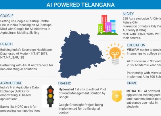 AI-Powered Telangana: Revolutionizing Technology and Innovation in the Heart of India Telangana is rapidly emerging as a global hub for artificial intelligence (AI) and technological innovation. With groundbreaking initiatives spanning healthcare, education, agriculture, traffic management, and more, the state is leveraging AI to transform its cities and empower its citizens. From hosting Google’s 4th Startup Centre to pioneering India’s first agricultural data exchange, Telangana is setting new benchmarks in smart governance and sustainable development. This article explores how Telangana is harnessing AI to shape a brighter, more innovative future for its people and the world. Telangana: A Global Leader in AI Innovation Telangana is not just a state in India—it’s a powerhouse of technological advancement. By embracing AI, Telangana is redefining what it means to be a smart state. The government, in collaboration with global tech giants and local institutions, is driving initiatives that address real-world challenges while fostering innovation. Whether it’s improving healthcare access, revolutionizing education, or enhancing agricultural productivity, AI is at the core of Telangana’s vision for progress. Google Fuels Innovation with Its 4th Startup Centre in Telangana One of the most significant milestones in Telangana’s AI journey is the establishment of Google’s 4th Startup Centre, the first of its kind in India. This centre focuses on empowering startups in critical sectors such as agriculture, mobility, and skill development. By providing mentorship, resources, and cutting-edge AI tools, Google is helping entrepreneurs in Telangana solve local challenges with global impact. Startups in the region are using AI to create solutions like precision farming tools for agriculture, smart mobility apps for urban commuters, and skill development platforms for the youth. With Google’s support, these startups are not only transforming Telangana but also positioning the state as a leader in AI-driven innovation on the global stage. Building a 250-Acre AI City: Telangana’s Vision for the Future Telangana is taking its commitment to AI a step further with the development of a 250-acre AI City, an ambitious project set to redefine urban living. This exclusive AI City, currently in the planning stages, will serve as a hub for future city development and innovation. The project is a collaborative effort between the Future City Development Authority (FCDA), the Telangana government, and global tech leaders like Microsoft, CDAC, Yotta, and WTC. The AI City will house research centers, innovation labs, and corporate offices, all focused on advancing AI technologies. It aims to attract global talent, foster collaboration, and drive breakthroughs in AI applications across industries. This visionary project underscores Telangana’s determination to lead the world in AI innovation. Transforming Healthcare with AI-Driven Solutions Healthcare in Telangana is undergoing a remarkable transformation, thanks to AI. The state is building India’s Sovereign Healthcare Diagnostic AI Model in collaboration with prestigious institutions like IIT, BITS, NTR, NALSAR, and ISB. This initiative leverages AI to enhance diagnostic accuracy, improve patient outcomes, and make healthcare more accessible to all. Additionally, Telangana has partnered with global pharmaceutical leaders like AIG and AstraZeneca to implement AI solutions in healthcare delivery. These partnerships are enabling the development of predictive analytics tools, personalized treatment plans, and efficient hospital management systems. By integrating AI into healthcare, Telangana is ensuring that its citizens receive world-class medical care. Revolutionizing Agriculture with India’s First Data Exchange Agriculture, the backbone of Telangana’s economy, is also benefiting from AI innovations. The state has launched India’s first Agricultural Data Exchange (ADEX), a platform that empowers AI-based applications in farming. ADEX enables farmers to access real-time data on weather, soil conditions, market prices, and crop health, helping them make informed decisions to boost productivity. Banks like HDFC are also using ADEX to streamline loan processing for farmers. By analyzing data from the platform, banks can assess creditworthiness more accurately and provide financial support to farmers more efficiently. This initiative is not only transforming agriculture in Telangana but also setting a model for other states to follow. Smart Traffic Management: Hyderabad Leads the Way Hyderabad, the capital of Telangana, is making strides in smart traffic management with AI. The city has become the first in India to roll out an AI-powered Road Management Solution, developed in collaboration with Google. This solution uses AI to monitor traffic patterns, optimize signal timings, and reduce congestion on the city’s roads. Moreover, the Google GreenLight Project is being implemented to control traffic signals dynamically. By analyzing real-time traffic data, the project ensures smoother traffic flow, reduces commute times, and lowers carbon emissions. Hyderabad’s adoption of AI in traffic management is a testament to Telangana’s commitment to building smart, sustainable cities. Education Gets Smarter with AI: Viswam Centre and Beyond Telangana is also revolutionizing education through AI. The Viswam Centre, a pioneering initiative, offers 1 lakh AI internships to college students, equipping them with the skills needed to thrive in the digital age. These internships provide hands-on experience in AI development, data science, and machine learning, preparing students for high-demand careers. Additionally, Telangana has introduced an AI curriculum in schools through a partnership with Microsoft. Starting from the 2025 academic year, 500 schools across the state will integrate AI education into their programs. This initiative aims to nurture a generation of tech-savvy individuals who can drive innovation in the future. Tackling Crime with AI: The MITRA-TG Initiative Safety and security are top priorities for Telangana, and AI is playing a crucial role in this area as well. The state has launched MITRA-TG, an AI-powered application designed to combat crime and protect vulnerable groups. MITRA-TG helps parents and teachers detect potential risks, such as substance abuse among students, by analyzing behavioral patterns and social interactions. The application also assists law enforcement agencies in identifying and preventing criminal activities. By leveraging AI, MITRA-TG ensures a safer environment for Telangana’s citizens, particularly its youth, while empowering communities to address social challenges proactively. Why Telangana Is the Future of AI in India Telangana’s strategic focus on AI is positioning it as a leader not just in India but globally. The state’s ability to integrate AI across diverse sectors—healthcare, agriculture, education, traffic management, and crime prevention—demonstrates its forward-thinking approach. By fostering partnerships with global tech leaders like Google and Microsoft, as well as local institutions, Telangana is creating an ecosystem where innovation thrives. The establishment of the 250-acre AI City, the first Agricultural Data Exchange, and initiatives like MITRA-TG are just the beginning. Telangana’s government is committed to scaling these efforts, ensuring that AI benefits reach every citizen. As the state continues to invest in AI infrastructure and talent development, it is paving the way for a future where technology drives progress and prosperity. How Telangana’s AI Initiatives Are Empowering Its Citizens At the heart of Telangana’s AI revolution is a commitment to empowering its people. Farmers are benefiting from data-driven insights through ADEX, enabling them to increase yields and income. Students are gaining access to world-class AI education and internships, preparing them for successful careers. Citizens in Hyderabad are enjoying smoother commutes and cleaner air thanks to AI-powered traffic solutions. Moreover, AI is making healthcare more accessible and efficient, ensuring that even remote areas benefit from advanced diagnostics and treatment. By addressing local challenges with AI, Telangana is improving the quality of life for its residents while setting an example for other states and countries to follow. The Role of Global Partnerships in Telangana’s AI Success Telangana’s AI achievements would not be possible without its strategic partnerships with global tech leaders. Collaborations with companies like Google, Microsoft, and AstraZeneca have brought cutting-edge technologies and expertise to the state. These partnerships have enabled Telangana to implement AI solutions at scale, from smart traffic systems to healthcare diagnostics. Additionally, the involvement of academic institutions like IIT, BITS, and NALSAR ensures that AI initiatives are grounded in research and innovation. By bridging the gap between industry, academia, and government, Telangana is creating a robust ecosystem that drives sustainable growth and development. Challenges and Opportunities in Telangana’s AI Journey While Telangana’s AI initiatives are impressive, they are not without challenges. Scaling AI infrastructure, ensuring data privacy, and bridging the digital divide are some of the hurdles the state must overcome. However, these challenges also present opportunities for innovation. By addressing these issues head-on, Telangana can set new standards for responsible AI deployment. For instance, the state can invest in digital literacy programs to ensure that all citizens can benefit from AI technologies. Additionally, robust data governance frameworks can help protect privacy while enabling the ethical use of AI. As Telangana continues to navigate these challenges, it has the potential to become a global model for AI-driven development. The Future of AI in Telangana: What Lies Ahead The future of AI in Telangana is incredibly promising. With the 250-acre AI City set to become a global hub for innovation, the state is poised to attract more investment and talent. Upcoming projects, such as the expansion of the Viswam Centre and the rollout of AI education in more schools, will further strengthen Telangana’s position as a leader in technology. Moreover, as AI technologies continue to evolve, Telangana is well-positioned to adopt advancements like generative AI, autonomous systems, and predictive analytics. These technologies will further enhance the state’s capabilities in healthcare, agriculture, and governance, driving even greater impact for its citizens. Conclusion: Telangana’s AI Revolution Is Just Beginning Telangana is leading the charge in AI innovation, transforming itself into a global hub for technology and progress. From building India’s first Agricultural Data Exchange to pioneering smart traffic solutions in Hyderabad, the state is leveraging AI to address real-world challenges and improve lives. With ambitious projects like the 250-acre AI City and initiatives like MITRA-TG, Telangana is setting the stage for a future where technology empowers everyone. As the state continues to invest in AI infrastructure, foster global partnerships, and nurture talent, its influence on the global tech landscape will only grow. Telangana’s AI revolution is not just a local success story—it’s a blueprint for how technology can drive sustainable development and innovation worldwide.