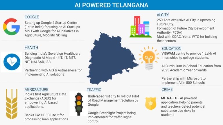 AI-Powered Telangana: Revolutionizing Technology and Innovation in the Heart of India Telangana is rapidly emerging as a global hub for artificial intelligence (AI) and technological innovation. With groundbreaking initiatives spanning healthcare, education, agriculture, traffic management, and more, the state is leveraging AI to transform its cities and empower its citizens. From hosting Google’s 4th Startup Centre to pioneering India’s first agricultural data exchange, Telangana is setting new benchmarks in smart governance and sustainable development. This article explores how Telangana is harnessing AI to shape a brighter, more innovative future for its people and the world. Telangana: A Global Leader in AI Innovation Telangana is not just a state in India—it’s a powerhouse of technological advancement. By embracing AI, Telangana is redefining what it means to be a smart state. The government, in collaboration with global tech giants and local institutions, is driving initiatives that address real-world challenges while fostering innovation. Whether it’s improving healthcare access, revolutionizing education, or enhancing agricultural productivity, AI is at the core of Telangana’s vision for progress. Google Fuels Innovation with Its 4th Startup Centre in Telangana One of the most significant milestones in Telangana’s AI journey is the establishment of Google’s 4th Startup Centre, the first of its kind in India. This centre focuses on empowering startups in critical sectors such as agriculture, mobility, and skill development. By providing mentorship, resources, and cutting-edge AI tools, Google is helping entrepreneurs in Telangana solve local challenges with global impact. Startups in the region are using AI to create solutions like precision farming tools for agriculture, smart mobility apps for urban commuters, and skill development platforms for the youth. With Google’s support, these startups are not only transforming Telangana but also positioning the state as a leader in AI-driven innovation on the global stage. Building a 250-Acre AI City: Telangana’s Vision for the Future Telangana is taking its commitment to AI a step further with the development of a 250-acre AI City, an ambitious project set to redefine urban living. This exclusive AI City, currently in the planning stages, will serve as a hub for future city development and innovation. The project is a collaborative effort between the Future City Development Authority (FCDA), the Telangana government, and global tech leaders like Microsoft, CDAC, Yotta, and WTC. The AI City will house research centers, innovation labs, and corporate offices, all focused on advancing AI technologies. It aims to attract global talent, foster collaboration, and drive breakthroughs in AI applications across industries. This visionary project underscores Telangana’s determination to lead the world in AI innovation. Transforming Healthcare with AI-Driven Solutions Healthcare in Telangana is undergoing a remarkable transformation, thanks to AI. The state is building India’s Sovereign Healthcare Diagnostic AI Model in collaboration with prestigious institutions like IIT, BITS, NTR, NALSAR, and ISB. This initiative leverages AI to enhance diagnostic accuracy, improve patient outcomes, and make healthcare more accessible to all. Additionally, Telangana has partnered with global pharmaceutical leaders like AIG and AstraZeneca to implement AI solutions in healthcare delivery. These partnerships are enabling the development of predictive analytics tools, personalized treatment plans, and efficient hospital management systems. By integrating AI into healthcare, Telangana is ensuring that its citizens receive world-class medical care. Revolutionizing Agriculture with India’s First Data Exchange Agriculture, the backbone of Telangana’s economy, is also benefiting from AI innovations. The state has launched India’s first Agricultural Data Exchange (ADEX), a platform that empowers AI-based applications in farming. ADEX enables farmers to access real-time data on weather, soil conditions, market prices, and crop health, helping them make informed decisions to boost productivity. Banks like HDFC are also using ADEX to streamline loan processing for farmers. By analyzing data from the platform, banks can assess creditworthiness more accurately and provide financial support to farmers more efficiently. This initiative is not only transforming agriculture in Telangana but also setting a model for other states to follow. Smart Traffic Management: Hyderabad Leads the Way Hyderabad, the capital of Telangana, is making strides in smart traffic management with AI. The city has become the first in India to roll out an AI-powered Road Management Solution, developed in collaboration with Google. This solution uses AI to monitor traffic patterns, optimize signal timings, and reduce congestion on the city’s roads. Moreover, the Google GreenLight Project is being implemented to control traffic signals dynamically. By analyzing real-time traffic data, the project ensures smoother traffic flow, reduces commute times, and lowers carbon emissions. Hyderabad’s adoption of AI in traffic management is a testament to Telangana’s commitment to building smart, sustainable cities. Education Gets Smarter with AI: Viswam Centre and Beyond Telangana is also revolutionizing education through AI. The Viswam Centre, a pioneering initiative, offers 1 lakh AI internships to college students, equipping them with the skills needed to thrive in the digital age. These internships provide hands-on experience in AI development, data science, and machine learning, preparing students for high-demand careers. Additionally, Telangana has introduced an AI curriculum in schools through a partnership with Microsoft. Starting from the 2025 academic year, 500 schools across the state will integrate AI education into their programs. This initiative aims to nurture a generation of tech-savvy individuals who can drive innovation in the future. Tackling Crime with AI: The MITRA-TG Initiative Safety and security are top priorities for Telangana, and AI is playing a crucial role in this area as well. The state has launched MITRA-TG, an AI-powered application designed to combat crime and protect vulnerable groups. MITRA-TG helps parents and teachers detect potential risks, such as substance abuse among students, by analyzing behavioral patterns and social interactions. The application also assists law enforcement agencies in identifying and preventing criminal activities. By leveraging AI, MITRA-TG ensures a safer environment for Telangana’s citizens, particularly its youth, while empowering communities to address social challenges proactively. Why Telangana Is the Future of AI in India Telangana’s strategic focus on AI is positioning it as a leader not just in India but globally. The state’s ability to integrate AI across diverse sectors—healthcare, agriculture, education, traffic management, and crime prevention—demonstrates its forward-thinking approach. By fostering partnerships with global tech leaders like Google and Microsoft, as well as local institutions, Telangana is creating an ecosystem where innovation thrives. The establishment of the 250-acre AI City, the first Agricultural Data Exchange, and initiatives like MITRA-TG are just the beginning. Telangana’s government is committed to scaling these efforts, ensuring that AI benefits reach every citizen. As the state continues to invest in AI infrastructure and talent development, it is paving the way for a future where technology drives progress and prosperity. How Telangana’s AI Initiatives Are Empowering Its Citizens At the heart of Telangana’s AI revolution is a commitment to empowering its people. Farmers are benefiting from data-driven insights through ADEX, enabling them to increase yields and income. Students are gaining access to world-class AI education and internships, preparing them for successful careers. Citizens in Hyderabad are enjoying smoother commutes and cleaner air thanks to AI-powered traffic solutions. Moreover, AI is making healthcare more accessible and efficient, ensuring that even remote areas benefit from advanced diagnostics and treatment. By addressing local challenges with AI, Telangana is improving the quality of life for its residents while setting an example for other states and countries to follow. The Role of Global Partnerships in Telangana’s AI Success Telangana’s AI achievements would not be possible without its strategic partnerships with global tech leaders. Collaborations with companies like Google, Microsoft, and AstraZeneca have brought cutting-edge technologies and expertise to the state. These partnerships have enabled Telangana to implement AI solutions at scale, from smart traffic systems to healthcare diagnostics. Additionally, the involvement of academic institutions like IIT, BITS, and NALSAR ensures that AI initiatives are grounded in research and innovation. By bridging the gap between industry, academia, and government, Telangana is creating a robust ecosystem that drives sustainable growth and development. Challenges and Opportunities in Telangana’s AI Journey While Telangana’s AI initiatives are impressive, they are not without challenges. Scaling AI infrastructure, ensuring data privacy, and bridging the digital divide are some of the hurdles the state must overcome. However, these challenges also present opportunities for innovation. By addressing these issues head-on, Telangana can set new standards for responsible AI deployment. For instance, the state can invest in digital literacy programs to ensure that all citizens can benefit from AI technologies. Additionally, robust data governance frameworks can help protect privacy while enabling the ethical use of AI. As Telangana continues to navigate these challenges, it has the potential to become a global model for AI-driven development. The Future of AI in Telangana: What Lies Ahead The future of AI in Telangana is incredibly promising. With the 250-acre AI City set to become a global hub for innovation, the state is poised to attract more investment and talent. Upcoming projects, such as the expansion of the Viswam Centre and the rollout of AI education in more schools, will further strengthen Telangana’s position as a leader in technology. Moreover, as AI technologies continue to evolve, Telangana is well-positioned to adopt advancements like generative AI, autonomous systems, and predictive analytics. These technologies will further enhance the state’s capabilities in healthcare, agriculture, and governance, driving even greater impact for its citizens. Conclusion: Telangana’s AI Revolution Is Just Beginning Telangana is leading the charge in AI innovation, transforming itself into a global hub for technology and progress. From building India’s first Agricultural Data Exchange to pioneering smart traffic solutions in Hyderabad, the state is leveraging AI to address real-world challenges and improve lives. With ambitious projects like the 250-acre AI City and initiatives like MITRA-TG, Telangana is setting the stage for a future where technology empowers everyone. As the state continues to invest in AI infrastructure, foster global partnerships, and nurture talent, its influence on the global tech landscape will only grow. Telangana’s AI revolution is not just a local success story—it’s a blueprint for how technology can drive sustainable development and innovation worldwide.