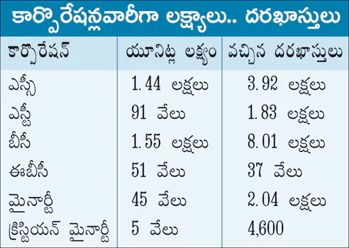 Rajiv Yuva Vikasam Scheme Telangana 2025 list District wise and cast wise application status