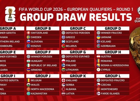 FIFA World Cup 2026 European Qualifiers: Round One Results and Standings as of June 9 Introduction to the 2026 FIFA World Cup European Qualifiers The 2026 FIFA World Cup marks a historic milestone, expanding to 48 teams and spanning three host nations: the United States, Canada, and Mexico. UEFA, allocated 16 slots, has structured its qualifiers into 12 groups of four or five teams, running from March to November 2025, with play-offs in March 2026. The group winners secure direct qualification, while runners-up and select UEFA Nations League performers advance to the play-offs. As of June 9, 2025, Round One has showcased intense battles, with top teams asserting dominance and underdogs making their mark. Group A: Germany, Slovakia, Northern Ireland, Luxembourg Match Results and Highlights Group A, featuring Germany, Slovakia, Northern Ireland, and Luxembourg, is a four-team battle due to Germany’s involvement in the UEFA Nations League quarter-finals. On June 9, no specific results were recorded for this group, but upcoming fixtures promise excitement. Germany, fresh from a 5-4 aggregate victory over Italy in the Nations League, enters as favorites. Their attacking prowess, led by stars like Jamal Musiala and Florian Wirtz, sets a high bar. Standings and Key Insights Germany: Poised to dominate with their depth and tactical discipline under Julian Nagelsmann. Slovakia: A resilient side capable of upsetting bigger teams with their organized defense. Northern Ireland: Ranked 71st globally, they face an uphill battle but aim to capitalize on home games. Luxembourg: The underdog, but their recent progress suggests they could steal points. Germany’s upcoming matches against Slovakia and Northern Ireland will be crucial, while Luxembourg seeks to disrupt the hierarchy. Group B: Switzerland, Sweden, Slovenia, Kosovo Match Results and Highlights Group B, another four-team group, includes Switzerland, Sweden, Slovenia, and Kosovo. No June 9 results were reported, but the group’s competitive nature ensures close contests. Switzerland, known for their disciplined play, and Sweden, with their emerging talents, are early favorites. Standings and Key Insights Switzerland: Their cohesive unit and experience in major tournaments make them frontrunners. Sweden: Boasting young stars, they aim to reclaim their World Cup pedigree. Slovenia: A dark horse with a potent attack, capable of challenging for a top-two finish. Kosovo: The underdog, but their passion and home support could yield surprises. The Switzerland vs. Sweden clash will likely shape the group’s outcome, with Slovenia poised to exploit any slip-ups. Group C: Denmark, Greece, Scotland, Belarus Match Results and Highlights Group C, comprising Denmark, Greece, Scotland, and Belarus, is a four-team group with no June 9 results reported. Denmark, potentially joined by Portugal depending on Nations League outcomes, and Greece, buoyed by their recent win over England, promise a fierce competition. Standings and Key Insights Denmark: A formidable side with a strong qualification record, they are favorites to top the group. Greece: Their upset over England signals their intent to compete for a World Cup spot. Scotland: Hungry to end a World Cup drought since 1998, they rely on Steve Clarke’s tactical nous. Belarus: The underdog, but their defensive resilience could frustrate opponents. Scotland’s matches against Denmark and Greece will test their mettle, with Belarus aiming to play spoiler. Group D: France, Ukraine, Iceland, Azerbaijan Match Results and Highlights Group D, featuring France, Ukraine, Iceland, and Azerbaijan, is another four-team group. No results were recorded on June 9, but France, with their star-studded squad, is expected to lead. Ukraine’s resilience and Iceland’s tenacity add intrigue. Standings and Key Insights France: With players like Kylian Mbappé, they are overwhelming favorites to qualify directly. Ukraine: Their heart and tactical discipline make them a tough opponent. Iceland: Known for past World Cup heroics, they aim to upset the odds. Azerbaijan: The underdog, but home games could yield crucial points. France’s clash with Ukraine will be pivotal, while Iceland seeks to replicate their 2018 World Cup magic. Group E: Spain, Turkey, Georgia, Bulgaria Match Results and Highlights Group E, with Spain, Turkey, Georgia, and Bulgaria, is a four-team group. No June 9 results were reported, but Spain’s attacking flair and Turkey’s youthful energy set the stage for thrilling encounters. Standings and Key Insights Spain: Their possession-based style and depth make them group leaders. Turkey: A talented squad with the potential to challenge Spain for the top spot. Georgia: An emerging force, they could surprise with their attacking play. Bulgaria: The underdog, but their defensive setup might frustrate opponents. Spain vs. Turkey will be a marquee matchup, with Georgia eyeing an upset. Group F: Portugal, Hungary, Republic of Ireland, Armenia Match Results and Highlights Group F, a four-team group with Portugal, Hungary, Republic of Ireland, and Armenia, saw no action on June 9. Portugal, led by Cristiano Ronaldo, is the team to beat, but Hungary’s recent form adds intrigue. Standings and Key Insights Portugal: Their experience and firepower make them favorites to qualify directly. Hungary: A well-drilled side capable of challenging for a top-two finish. Republic of Ireland: Hungry for a World Cup return, they rely on their passionate play. Armenia: The underdog, but their attacking flair could cause upsets. Portugal’s matches against Hungary and Ireland will be critical, with Armenia aiming to steal points. Group G: Netherlands, Poland, Finland, Lithuania, Malta Match Results and Highlights Group G, a five-team group, delivered stunning results on June 10. The Netherlands crushed Malta 8-0, showcasing their attacking prowess. Finland edged Poland 2-1, a result that shakes up the group dynamics. Standings and Key Insights Netherlands: Their dominant win signals their intent to top the group. Poland: Despite the loss, their talent pool keeps them in contention. Finland: The upset over Poland boosts their play-off hopes. Lithuania: A tough road ahead, but home games offer chances for points. Malta: Outclassed by the Netherlands, they face a steep challenge. The Netherlands vs. Poland rematch will be crucial, with Finland looking to build on their early success. Group H: Austria, Romania, Bosnia and Herzegovina, Cyprus, San Marino Match Results and Highlights Group H, with five teams, saw significant action on June 10. Austria thrashed San Marino 4-0, while Romania defeated Cyprus 2-0, asserting their dominance early. Standings and Key Insights Austria: Their clinical performance positions them as group leaders. Romania: A solid start keeps them in the hunt for qualification. Bosnia and Herzegovina: Yet to play, but their attacking talent is a threat. Cyprus: Struggling against stronger sides, they need home wins. San Marino: The perennial underdog, facing a tough campaign. Austria vs. Romania will be a defining fixture, with Bosnia and Herzegovina poised to make an impact. Group I: Italy, Norway, Israel, Estonia, Moldova Match Results and Highlights Group I, a five-team group, saw Italy kick off their campaign with a 2-0 victory over Moldova on June 9. Norway edged Estonia 1-0, showcasing their defensive solidity. Standings and Key Insights Italy: Their win under Luciano Spalletti’s final match as manager sets a strong tone. Norway: A gritty performance keeps them in the qualification race. Israel: Yet to play, but their attacking style could shake up the group. Estonia: Outmatched by Norway, they face a tough road. Moldova: Struggling against Italy, they need home points to stay alive. Italy vs. Norway will be a blockbuster, with Israel aiming to capitalize on any missteps. Group J: Belgium, Wales, North Macedonia, Kazakhstan, Liechtenstein Match Results and Highlights Group J delivered drama on June 9. Belgium battled past Wales 4-3 in a seven-goal thriller, with Kevin De Bruyne’s late strike sealing the win. North Macedonia upset Kazakhstan 1-0, boosting their play-off hopes. Standings and Key Insights Belgium: Their resilience and star power make them favorites. Wales: Despite the loss, their attacking intent keeps them competitive. North Macedonia: The upset over Kazakhstan signals their ambition. Kazakhstan: A setback, but home games offer redemption. Liechtenstein: The underdog, facing a daunting challenge. Belgium vs. Wales rematch and North Macedonia’s progress will shape the group. Group K: England, Serbia, Albania, Latvia, Andorra Match Results and Highlights Group K saw Serbia dominate Andorra 3-0 on June 10, while Latvia and Albania played out a 1-1 draw. England, yet to play, remains the team to watch. Standings and Key Insights England: Under Thomas Tuchel, they are expected to cruise to qualification. Serbia: Their strong start positions them as England’s main challengers. Albania: A gritty draw keeps them in the play-off hunt. Latvia: Competitive but outmatched against top teams. Andorra: The underdog, likely to struggle. England vs. Serbia will be a defining clash, with Albania aiming for a surprise. Group L: Croatia, Montenegro, Faroe Islands, Czech Republic, Gibraltar Match Results and Highlights Group L was action-packed on June 9. Croatia dismantled the Czech Republic 5-1, showcasing their attacking flair. The Faroe Islands stunned Gibraltar 2-1, a historic win for the minnows. Standings and Key Insights Croatia: Their dominant performance makes them group favorites. Czech Republic: A heavy loss, but their talent keeps them in contention. Faroe Islands: The upset over Gibraltar boosts their confidence. Montenegro: Yet to play, but their physical style is a threat. Gibraltar: Outclassed, they face a tough campaign. Croatia vs. Czech Republic rematch and Faroe Islands’ momentum will be key. Key Takeaways and What’s Next The 2026 FIFA World Cup European Qualifiers are shaping up to be a thrilling journey. Powerhouses like Germany, France, Spain, and England are asserting their dominance, while underdogs like the Faroe Islands and North Macedonia are making waves. The five-team groups (G, H, I, J, K, L) started in March 2025, while four-team groups (A, B, C, D, E, F) begin in September, reflecting UEFA Nations League commitments. Upcoming Fixtures to Watch November 15-18, 2025: Critical matches across all groups, including England vs. Albania and Italy vs. Norway. Play-offs in March 2026: Runners-up and Nations League performers will battle for the final four spots. Qualification Path Direct Qualification: Group winners (12 teams). Play-offs: 12 runners-up plus four Nations League group winners, split into four paths with semi-finals and finals in March 2026. Why the 2026 World Cup Matters The 2026 World Cup, hosted across 16 cities in three nations, is a landmark event. The expanded 48-team format offers more nations a chance to shine, while the European qualifiers highlight the continent’s depth and talent. From historic rivalries to emerging stars, the road to the World Cup captivates fans worldwide. Conclusion As the FIFA World Cup 2026 European Qualifiers progress, every match brings teams closer to their dream of competing in North America. With Round One results setting the stage, fans can expect more drama, upsets, and brilliance. Stay tuned for updates as the battle for qualification intensifies, and follow your favorite teams on their journey to the world’s biggest stage.