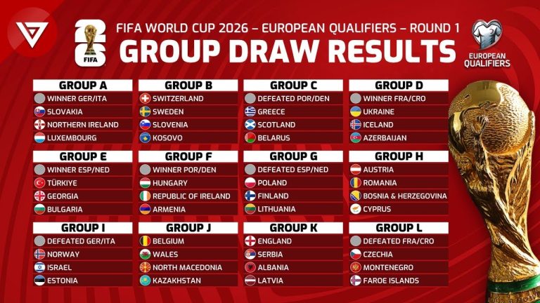 FIFA World Cup 2026 European Qualifiers: Round One Results and Standings as of June 9 Introduction to the 2026 FIFA World Cup European Qualifiers The 2026 FIFA World Cup marks a historic milestone, expanding to 48 teams and spanning three host nations: the United States, Canada, and Mexico. UEFA, allocated 16 slots, has structured its qualifiers into 12 groups of four or five teams, running from March to November 2025, with play-offs in March 2026. The group winners secure direct qualification, while runners-up and select UEFA Nations League performers advance to the play-offs. As of June 9, 2025, Round One has showcased intense battles, with top teams asserting dominance and underdogs making their mark. Group A: Germany, Slovakia, Northern Ireland, Luxembourg Match Results and Highlights Group A, featuring Germany, Slovakia, Northern Ireland, and Luxembourg, is a four-team battle due to Germany’s involvement in the UEFA Nations League quarter-finals. On June 9, no specific results were recorded for this group, but upcoming fixtures promise excitement. Germany, fresh from a 5-4 aggregate victory over Italy in the Nations League, enters as favorites. Their attacking prowess, led by stars like Jamal Musiala and Florian Wirtz, sets a high bar. Standings and Key Insights Germany: Poised to dominate with their depth and tactical discipline under Julian Nagelsmann. Slovakia: A resilient side capable of upsetting bigger teams with their organized defense. Northern Ireland: Ranked 71st globally, they face an uphill battle but aim to capitalize on home games. Luxembourg: The underdog, but their recent progress suggests they could steal points. Germany’s upcoming matches against Slovakia and Northern Ireland will be crucial, while Luxembourg seeks to disrupt the hierarchy. Group B: Switzerland, Sweden, Slovenia, Kosovo Match Results and Highlights Group B, another four-team group, includes Switzerland, Sweden, Slovenia, and Kosovo. No June 9 results were reported, but the group’s competitive nature ensures close contests. Switzerland, known for their disciplined play, and Sweden, with their emerging talents, are early favorites. Standings and Key Insights Switzerland: Their cohesive unit and experience in major tournaments make them frontrunners. Sweden: Boasting young stars, they aim to reclaim their World Cup pedigree. Slovenia: A dark horse with a potent attack, capable of challenging for a top-two finish. Kosovo: The underdog, but their passion and home support could yield surprises. The Switzerland vs. Sweden clash will likely shape the group’s outcome, with Slovenia poised to exploit any slip-ups. Group C: Denmark, Greece, Scotland, Belarus Match Results and Highlights Group C, comprising Denmark, Greece, Scotland, and Belarus, is a four-team group with no June 9 results reported. Denmark, potentially joined by Portugal depending on Nations League outcomes, and Greece, buoyed by their recent win over England, promise a fierce competition. Standings and Key Insights Denmark: A formidable side with a strong qualification record, they are favorites to top the group. Greece: Their upset over England signals their intent to compete for a World Cup spot. Scotland: Hungry to end a World Cup drought since 1998, they rely on Steve Clarke’s tactical nous. Belarus: The underdog, but their defensive resilience could frustrate opponents. Scotland’s matches against Denmark and Greece will test their mettle, with Belarus aiming to play spoiler. Group D: France, Ukraine, Iceland, Azerbaijan Match Results and Highlights Group D, featuring France, Ukraine, Iceland, and Azerbaijan, is another four-team group. No results were recorded on June 9, but France, with their star-studded squad, is expected to lead. Ukraine’s resilience and Iceland’s tenacity add intrigue. Standings and Key Insights France: With players like Kylian Mbappé, they are overwhelming favorites to qualify directly. Ukraine: Their heart and tactical discipline make them a tough opponent. Iceland: Known for past World Cup heroics, they aim to upset the odds. Azerbaijan: The underdog, but home games could yield crucial points. France’s clash with Ukraine will be pivotal, while Iceland seeks to replicate their 2018 World Cup magic. Group E: Spain, Turkey, Georgia, Bulgaria Match Results and Highlights Group E, with Spain, Turkey, Georgia, and Bulgaria, is a four-team group. No June 9 results were reported, but Spain’s attacking flair and Turkey’s youthful energy set the stage for thrilling encounters. Standings and Key Insights Spain: Their possession-based style and depth make them group leaders. Turkey: A talented squad with the potential to challenge Spain for the top spot. Georgia: An emerging force, they could surprise with their attacking play. Bulgaria: The underdog, but their defensive setup might frustrate opponents. Spain vs. Turkey will be a marquee matchup, with Georgia eyeing an upset. Group F: Portugal, Hungary, Republic of Ireland, Armenia Match Results and Highlights Group F, a four-team group with Portugal, Hungary, Republic of Ireland, and Armenia, saw no action on June 9. Portugal, led by Cristiano Ronaldo, is the team to beat, but Hungary’s recent form adds intrigue. Standings and Key Insights Portugal: Their experience and firepower make them favorites to qualify directly. Hungary: A well-drilled side capable of challenging for a top-two finish. Republic of Ireland: Hungry for a World Cup return, they rely on their passionate play. Armenia: The underdog, but their attacking flair could cause upsets. Portugal’s matches against Hungary and Ireland will be critical, with Armenia aiming to steal points. Group G: Netherlands, Poland, Finland, Lithuania, Malta Match Results and Highlights Group G, a five-team group, delivered stunning results on June 10. The Netherlands crushed Malta 8-0, showcasing their attacking prowess. Finland edged Poland 2-1, a result that shakes up the group dynamics. Standings and Key Insights Netherlands: Their dominant win signals their intent to top the group. Poland: Despite the loss, their talent pool keeps them in contention. Finland: The upset over Poland boosts their play-off hopes. Lithuania: A tough road ahead, but home games offer chances for points. Malta: Outclassed by the Netherlands, they face a steep challenge. The Netherlands vs. Poland rematch will be crucial, with Finland looking to build on their early success. Group H: Austria, Romania, Bosnia and Herzegovina, Cyprus, San Marino Match Results and Highlights Group H, with five teams, saw significant action on June 10. Austria thrashed San Marino 4-0, while Romania defeated Cyprus 2-0, asserting their dominance early. Standings and Key Insights Austria: Their clinical performance positions them as group leaders. Romania: A solid start keeps them in the hunt for qualification. Bosnia and Herzegovina: Yet to play, but their attacking talent is a threat. Cyprus: Struggling against stronger sides, they need home wins. San Marino: The perennial underdog, facing a tough campaign. Austria vs. Romania will be a defining fixture, with Bosnia and Herzegovina poised to make an impact. Group I: Italy, Norway, Israel, Estonia, Moldova Match Results and Highlights Group I, a five-team group, saw Italy kick off their campaign with a 2-0 victory over Moldova on June 9. Norway edged Estonia 1-0, showcasing their defensive solidity. Standings and Key Insights Italy: Their win under Luciano Spalletti’s final match as manager sets a strong tone. Norway: A gritty performance keeps them in the qualification race. Israel: Yet to play, but their attacking style could shake up the group. Estonia: Outmatched by Norway, they face a tough road. Moldova: Struggling against Italy, they need home points to stay alive. Italy vs. Norway will be a blockbuster, with Israel aiming to capitalize on any missteps. Group J: Belgium, Wales, North Macedonia, Kazakhstan, Liechtenstein Match Results and Highlights Group J delivered drama on June 9. Belgium battled past Wales 4-3 in a seven-goal thriller, with Kevin De Bruyne’s late strike sealing the win. North Macedonia upset Kazakhstan 1-0, boosting their play-off hopes. Standings and Key Insights Belgium: Their resilience and star power make them favorites. Wales: Despite the loss, their attacking intent keeps them competitive. North Macedonia: The upset over Kazakhstan signals their ambition. Kazakhstan: A setback, but home games offer redemption. Liechtenstein: The underdog, facing a daunting challenge. Belgium vs. Wales rematch and North Macedonia’s progress will shape the group. Group K: England, Serbia, Albania, Latvia, Andorra Match Results and Highlights Group K saw Serbia dominate Andorra 3-0 on June 10, while Latvia and Albania played out a 1-1 draw. England, yet to play, remains the team to watch. Standings and Key Insights England: Under Thomas Tuchel, they are expected to cruise to qualification. Serbia: Their strong start positions them as England’s main challengers. Albania: A gritty draw keeps them in the play-off hunt. Latvia: Competitive but outmatched against top teams. Andorra: The underdog, likely to struggle. England vs. Serbia will be a defining clash, with Albania aiming for a surprise. Group L: Croatia, Montenegro, Faroe Islands, Czech Republic, Gibraltar Match Results and Highlights Group L was action-packed on June 9. Croatia dismantled the Czech Republic 5-1, showcasing their attacking flair. The Faroe Islands stunned Gibraltar 2-1, a historic win for the minnows. Standings and Key Insights Croatia: Their dominant performance makes them group favorites. Czech Republic: A heavy loss, but their talent keeps them in contention. Faroe Islands: The upset over Gibraltar boosts their confidence. Montenegro: Yet to play, but their physical style is a threat. Gibraltar: Outclassed, they face a tough campaign. Croatia vs. Czech Republic rematch and Faroe Islands’ momentum will be key. Key Takeaways and What’s Next The 2026 FIFA World Cup European Qualifiers are shaping up to be a thrilling journey. Powerhouses like Germany, France, Spain, and England are asserting their dominance, while underdogs like the Faroe Islands and North Macedonia are making waves. The five-team groups (G, H, I, J, K, L) started in March 2025, while four-team groups (A, B, C, D, E, F) begin in September, reflecting UEFA Nations League commitments. Upcoming Fixtures to Watch November 15-18, 2025: Critical matches across all groups, including England vs. Albania and Italy vs. Norway. Play-offs in March 2026: Runners-up and Nations League performers will battle for the final four spots. Qualification Path Direct Qualification: Group winners (12 teams). Play-offs: 12 runners-up plus four Nations League group winners, split into four paths with semi-finals and finals in March 2026. Why the 2026 World Cup Matters The 2026 World Cup, hosted across 16 cities in three nations, is a landmark event. The expanded 48-team format offers more nations a chance to shine, while the European qualifiers highlight the continent’s depth and talent. From historic rivalries to emerging stars, the road to the World Cup captivates fans worldwide. Conclusion As the FIFA World Cup 2026 European Qualifiers progress, every match brings teams closer to their dream of competing in North America. With Round One results setting the stage, fans can expect more drama, upsets, and brilliance. Stay tuned for updates as the battle for qualification intensifies, and follow your favorite teams on their journey to the world’s biggest stage.