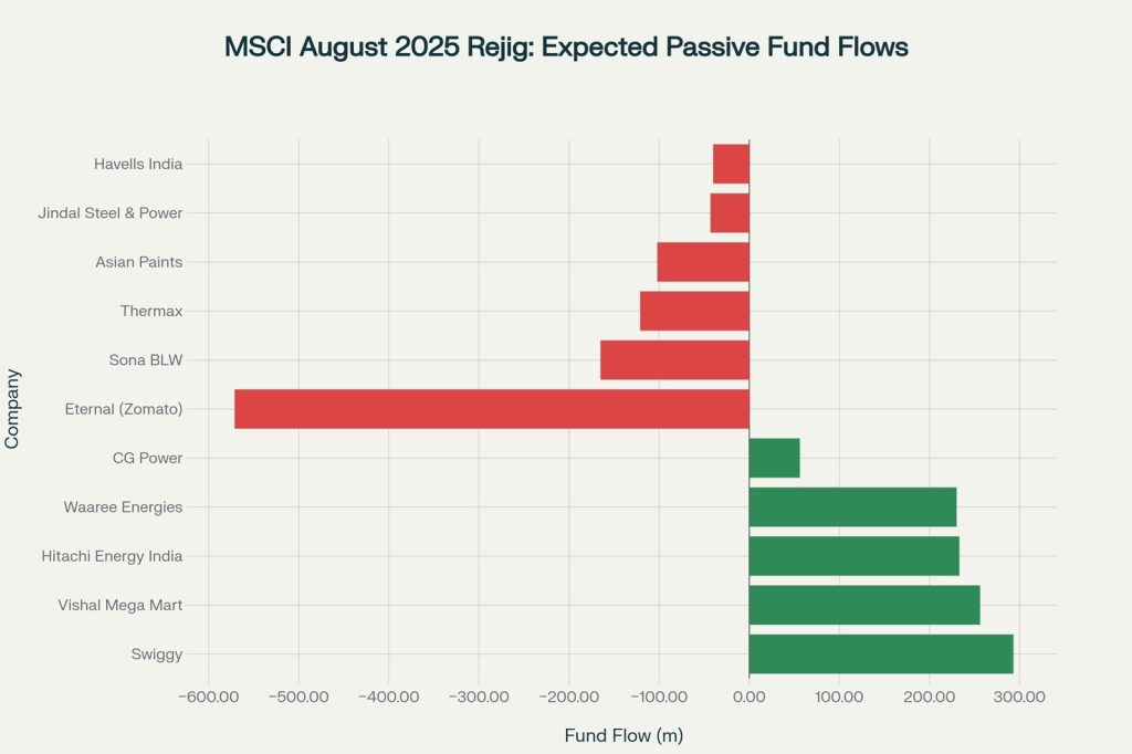 MSCI August 2025 Rejig: What Investors Need to Know Key takeaway: MSCI’s August 2025 review adds Swiggy, Vishal Mega Mart, Waaree Energies and Hitachi Energy to the MSCI India Standard Index while dropping Sona BLW and Thermax. Net flows are broadly neutral—big inflows into the four additions are almost offset by heavy outflows from weight cuts in Eternal (Zomato) and Asian Paints. Passive‐fund–tracking activity will peak around the effective date (after market close 26 Aug 2025). 1. Headline Changes and Flow Estimates Category Company Action Est. Passive Flow (US $m) New inclusions Swiggy Add +293 Vishal Mega Mart Add +256 Hitachi Energy India Add +233 Waaree Energies Add +230 Exclusions Sona BLW Precision Delete –165 Thermax Delete –121 Weight ↑ CG Power & Ind. Soln. Float adj. +56 Weight ↓ Eternal (Zomato) FII cap –571 Asian Paints Float adj. –102 Jindal Steel & Power Float adj. –43 Havells India Float adj. –40 Net impact: ≈ +1.07 bn inflows vs –1.04 bn outflows → ~ $26 m net inflow to India Standard Index (chart Expected passive fund flows from MSCI August 2025 index changes, showing major inflows from new inclusions and outflows from exclusions and weight adjustments ). 2. Why MSCI Rejigs Matter $16.9 trn in assets benchmarked to MSCI indexes; passive and closet-tracking active funds must replicate every add/delete. Flow pressure is front-loaded: 70-80% of required trades historically execute in the four sessions before the rebalance. Short-term alpha: adds typically rally 3-12% into the event; deletes underperform 7-15% over the same window. 3. Impacted Stocks in Detail A. Beneficiaries (Inclusions & Weight Gain) Swiggy – First-time entry to a global benchmark; sizeable free float and consumer-tech appeal underpin the $293 m figure. Vishal Mega Mart – India’s value-retail leader; passive demand $256 m, adding liquidity to an otherwise tightly held stock. Hitachi Energy India & Waaree Energies – Play on grid modernisation and solar supply chain; each pulls ≈ $230 m. CG Power – Float rise lifts weight; incremental $56 m bid. B. Casualties (Exclusions & Weight Cuts) Sona BLW & Thermax – Exit the standard index; migrate to small-cap universe where they recoup $40 m/$30 m but still net negative. Eternal (Zomato) – Foreign-ownership cap slashes float; a massive $571 m selling wave looms. Asian Paints, Jindal Steel & Power, Havells India – Smaller float downgrades trigger $40-102 m each in outflows. 4. MSCI India Index in Context The index captures ~85% of India’s free-float market cap. Sector mix remains finance-heavy (chart Sector composition breakdown of the MSCI India Index showing financial services as the largest sector ): Sector Weight % Financial Services 26.2 Information Technology 17.1 Energy 12.2 Materials 10.7 Consumer Discretionary 9.5 Others 24.3 Frequent quarterly reviews (Feb/May/Aug/Nov) keep the basket investable and liquid. 5. Trading & Portfolio Considerations Front-run or fade? Momentum desks often buy inclusions early August and unwind just before the effective close. Value hunters eye deletes post-event once forced-selling subsides. ETF mechanics: US-listed INDA, UK-listed IWDA and domestic MSCI-linked ETFs will rebalance after close 26 Aug. Hedging flows: Options liquidity spikes in inclusion names; spreads widen in deletes—use cautious limit orders around Aug 22-26. Small-cap rejig: 15 additions (e.g., Nexus Select Trust) bring $4-40 m each; 6 removals (Bharat Dynamics, Easy Trip) face $2-31 m exits. 6. Outlook Beyond August India’s MSCI EM weight has risen to ~18% from 8% in 2020, reflecting sustained FII preference. Regulatory caps (e.g., FDI limits) can flip weights abruptly—as seen with Zomato and earlier Nykaa. Next scheduled announcement: 5 Nov 2025; effective 25 Nov 2025. Visuals MSCI August 2025 Rejig: Expected Passive Fund Flows (USD m) MSCI India Index Sector Composition Bottom line: Swiggy and Vishal Mega Mart headline MSCI’s August shuffle, unlocking sizable foreign inflows. Yet heavy float-driven cuts in Eternal and Asian Paints neutralise much of the benefit, leaving India’s overall passive flow roughly flat. Traders should position early, watch liquidity into 26 August and reassess fundamentals once index dust settles.