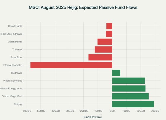 MSCI August 2025 Rejig: What Investors Need to Know Key takeaway: MSCI’s August 2025 review adds Swiggy, Vishal Mega Mart, Waaree Energies and Hitachi Energy to the MSCI India Standard Index while dropping Sona BLW and Thermax. Net flows are broadly neutral—big inflows into the four additions are almost offset by heavy outflows from weight cuts in Eternal (Zomato) and Asian Paints. Passive‐fund–tracking activity will peak around the effective date (after market close 26 Aug 2025). 1. Headline Changes and Flow Estimates Category Company Action Est. Passive Flow (US $m) New inclusions Swiggy Add +293 Vishal Mega Mart Add +256 Hitachi Energy India Add +233 Waaree Energies Add +230 Exclusions Sona BLW Precision Delete –165 Thermax Delete –121 Weight ↑ CG Power & Ind. Soln. Float adj. +56 Weight ↓ Eternal (Zomato) FII cap –571 Asian Paints Float adj. –102 Jindal Steel & Power Float adj. –43 Havells India Float adj. –40 Net impact: ≈ +1.07 bn inflows vs –1.04 bn outflows → ~ $26 m net inflow to India Standard Index (chart Expected passive fund flows from MSCI August 2025 index changes, showing major inflows from new inclusions and outflows from exclusions and weight adjustments ). 2. Why MSCI Rejigs Matter $16.9 trn in assets benchmarked to MSCI indexes; passive and closet-tracking active funds must replicate every add/delete. Flow pressure is front-loaded: 70-80% of required trades historically execute in the four sessions before the rebalance. Short-term alpha: adds typically rally 3-12% into the event; deletes underperform 7-15% over the same window. 3. Impacted Stocks in Detail A. Beneficiaries (Inclusions & Weight Gain) Swiggy – First-time entry to a global benchmark; sizeable free float and consumer-tech appeal underpin the $293 m figure. Vishal Mega Mart – India’s value-retail leader; passive demand $256 m, adding liquidity to an otherwise tightly held stock. Hitachi Energy India & Waaree Energies – Play on grid modernisation and solar supply chain; each pulls ≈ $230 m. CG Power – Float rise lifts weight; incremental $56 m bid. B. Casualties (Exclusions & Weight Cuts) Sona BLW & Thermax – Exit the standard index; migrate to small-cap universe where they recoup $40 m/$30 m but still net negative. Eternal (Zomato) – Foreign-ownership cap slashes float; a massive $571 m selling wave looms. Asian Paints, Jindal Steel & Power, Havells India – Smaller float downgrades trigger $40-102 m each in outflows. 4. MSCI India Index in Context The index captures ~85% of India’s free-float market cap. Sector mix remains finance-heavy (chart Sector composition breakdown of the MSCI India Index showing financial services as the largest sector ): Sector Weight % Financial Services 26.2 Information Technology 17.1 Energy 12.2 Materials 10.7 Consumer Discretionary 9.5 Others 24.3 Frequent quarterly reviews (Feb/May/Aug/Nov) keep the basket investable and liquid. 5. Trading & Portfolio Considerations Front-run or fade? Momentum desks often buy inclusions early August and unwind just before the effective close. Value hunters eye deletes post-event once forced-selling subsides. ETF mechanics: US-listed INDA, UK-listed IWDA and domestic MSCI-linked ETFs will rebalance after close 26 Aug. Hedging flows: Options liquidity spikes in inclusion names; spreads widen in deletes—use cautious limit orders around Aug 22-26. Small-cap rejig: 15 additions (e.g., Nexus Select Trust) bring $4-40 m each; 6 removals (Bharat Dynamics, Easy Trip) face $2-31 m exits. 6. Outlook Beyond August India’s MSCI EM weight has risen to ~18% from 8% in 2020, reflecting sustained FII preference. Regulatory caps (e.g., FDI limits) can flip weights abruptly—as seen with Zomato and earlier Nykaa. Next scheduled announcement: 5 Nov 2025; effective 25 Nov 2025. Visuals MSCI August 2025 Rejig: Expected Passive Fund Flows (USD m) MSCI India Index Sector Composition Bottom line: Swiggy and Vishal Mega Mart headline MSCI’s August shuffle, unlocking sizable foreign inflows. Yet heavy float-driven cuts in Eternal and Asian Paints neutralise much of the benefit, leaving India’s overall passive flow roughly flat. Traders should position early, watch liquidity into 26 August and reassess fundamentals once index dust settles.
