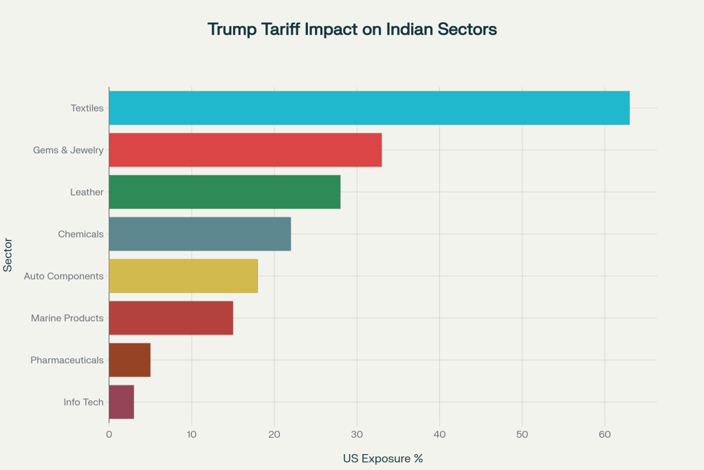 Trump's 50% Tariff Bomb Rocks Indian Markets: BSE, CDSL Share Analysis and Strategic Outlook
The Indian financial markets face unprecedented volatility as US President Donald Trump's escalated tariff regime reaches a punitive 50% on Indian goods, triggering widespread concerns about economic growth, export competitiveness, and market stability. This comprehensive analysis examines the multifaceted impact on India's stock exchanges, with particular focus on BSE Limited and Central Depository Services Limited (CDSL), while also evaluating the competitive dynamics following NSDL's recent market debut.

Market Carnage: The Immediate Impact of Trump's Tariff Escalation
Indian benchmark indices experienced significant pressure on August 7, 2025, as investors grappled with the implications of Trump's tariff announcement. The BSE Sensex fell 387 points (0.48%) to 80,156, while the Nifty 50 declined 119 points (0.49%) to 24,454. This market reaction reflects deep-seated concerns about the potential economic ramifications of what analysts are calling an effective "trade embargo" on Indian exports.