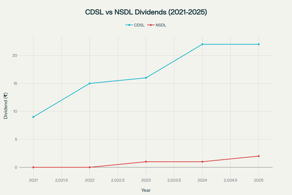 CDSL's financial superiority becomes apparent when examining profitability metrics. With a net profit margin of 48.6% compared to NSDL's 22.35%, CDSL demonstrates superior operational efficiency. This margin advantage reflects the scalability of CDSL's retail-focused business model, where high-volume, low-value transactions generate substantial cumulative profits.

Revenue growth patterns also favor CDSL, with a three-year compound annual growth rate of 39.5% compared to NSDL's 17.9%. This growth differential reflects the explosive expansion in retail trading activity post-COVID, which disproportionately benefited CDSL's business model.

Dividend Track Record Analysis