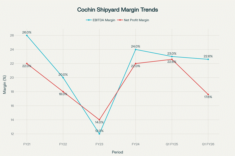Flagship Projects and Technical Achievements
CSL's most notable achievement remains the successful delivery of INS Vikrant, India's first indigenous aircraft carrier, commissioned in September 2022 after a 15-year construction process. The 45,000-metric-ton vessel, built at an estimated cost of ₹20,000 crore, represents approximately one-fifth the cost of comparable international aircraft carriers while achieving 76% indigenous content. This project established CSL's credentials as one of only five nations globally capable of indigenous aircraft carrier construction, joining the United States, United Kingdom, France, Russia, and China.
The successful delivery of INS Vikrant has positioned CSL for potential future aircraft carrier projects, with company management expressing confidence in their ability to complete similar platforms within 7-8 years based on accumulated expertise and enhanced infrastructure capabilities.
