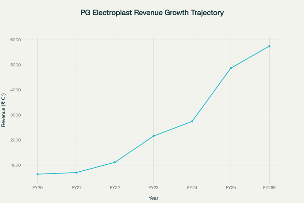 PG Electroplast Ltd (PGEL) represents a compelling case study in India's rapidly expanding Electronic Manufacturing Services (EMS) sector, yet recent quarterly results reveal both the promise and perils of operating in this dynamic industry. The company's Q1 FY26 results demonstrated a mixed performance with revenue growth of 13.9% year-over-year but a concerning 20% decline in net profit, accompanied by significant cuts to full-year guidance that sent shares tumbling over 20% on August 8, 2025. This comprehensive analysis examines PGEL's fundamental strengths and weaknesses, positioning the investment opportunity within the broader context of India's manufacturing transformation and the China+1 supply chain diversification trend.[1][2][3]
Financial Performance Analysis: Growth Momentum Meets Margin Pressure
Revenue Growth Trajectory and Seasonality Challenges
PG Electroplast's revenue performance in Q1 FY26 showcased both the company's underlying growth potential and vulnerability to seasonal and weather-related disruptions. Consolidated revenues reached ₹1,503.85 crores, representing a solid 13.9% year-over-year increase from ₹1,320.68 crores in Q1 FY25. However, this growth came against the backdrop of early monsoon arrivals that significantly impacted the crucial summer air conditioning season, dampening what should have been peak demand period for room air conditioners (RACs).[1]
