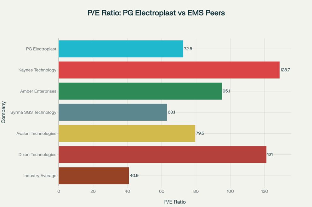 PG Electroplast Ltd: Comprehensive Fundamental Analysis and Investment Outlook Premium Pricing Amid Growth Expectations
Price-to-Earnings and Peer Comparison
PG Electroplast's current valuation reflects the market's high growth expectations for the EMS sector, with the stock trading at a P/E ratio of 72.5 times based on trailing twelve-month earnings. This valuation premium becomes more nuanced when compared to EMS industry peers, where PGEL actually trades at a relative discount to several high-growth competitors