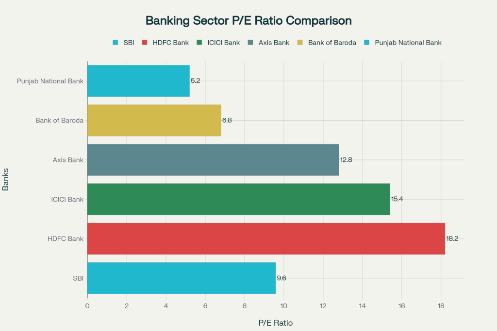 Price-to-Book (P/B) ratio of 1.53 compares favorably with the sector average, indicating reasonable valuation relative to book value. The P/B multiple has compressed from historical averages, potentially offering value-oriented investors an attractive entry point.Market capitalization of ₹7.43 lakh crore positions SBI as India's third-largest bank by market value, despite being the largest by assets and deposits. This valuation gap with private peers reflects ongoing market perception differences between public and private sector banks.