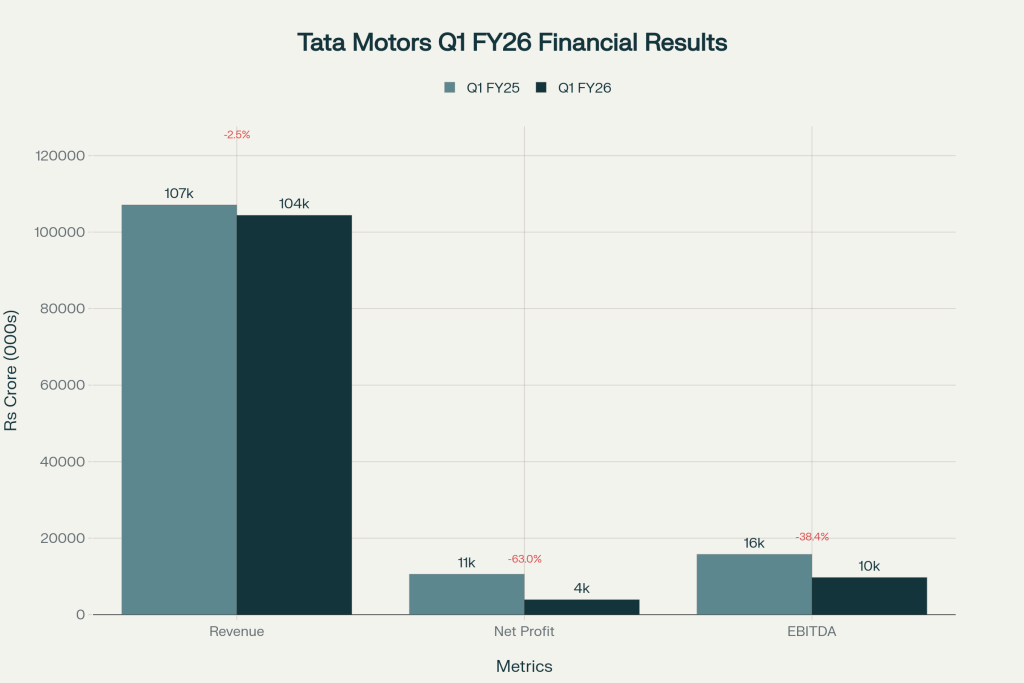 Tata Motors' first quarter of fiscal year 2026 revealed a company grappling with significant headwinds across all business segments while positioning itself for long-term strategic transformation. The automaker reported a 63% decline in consolidated net profit to ₹3,924 crore, down from ₹10,587 crore in the same period last year, primarily due to volume declines, margin compression, and severe tariff-related impacts on its premium Jaguar Land Rover (JLR) division.